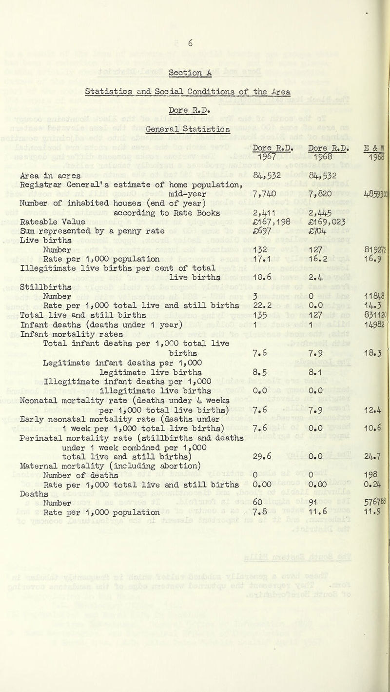 Section A Statistics and Social Conditions of the Area Dore R.D. General Statistics Dore R.D. “19^^? Dore R.Di 1968 Area in acres Registrar General's estimate of home population, 84,532 84,532 raid-year Nuiriber of inhabited houses (end of year) 7,740 7,820 according to Rate Books 2,411 2,445 Rateable Value £167,198 £169,023 Sum represented by a penny rate Live births £697 £704 Number 132 127 Rate per 1,000 population Illegitimate live births per cent of total 17.1 16.2 live births Stillbirths 10.6 2.4 Number 3 0 Rate per 1,000 total live and still births 22.2 0.0 Total live and still births 135 127 Infant deaths (deaths under 1 year) Infant mortality rates Total infant deaths per 1,000 total live 1 1 births Legitimate infant deaths per 1,000 7.6 7.9 legitimate live births Illegitimate infant deaths per 1,000 8.5 8.1 illegitimate live births Neonatal mortality rate (deaths under 4 weeks 0.0 0.0 per 1,000 total live births) Early neonatal mortality rate (deaths under 7.6 7.9 1 week per 1,000 total live births) Perinatal mortality rate (stillbirths and deaths under 1 week combined per 1,000 7.6 0.0 total live and still births) Maternal mortality (including abortion) 29.6 0.0 Number of deaths 0 0 Rate per 1,000 total live and still births Deaths 0.00 0.00 Number 60 91 Rate per 1,000 population 7.8 11.6 E & li 4859303 819272 i6.9 11848 14.3 831120 14982 18.3 12.4 10.6 24.7 198 0.24 376788 11.9