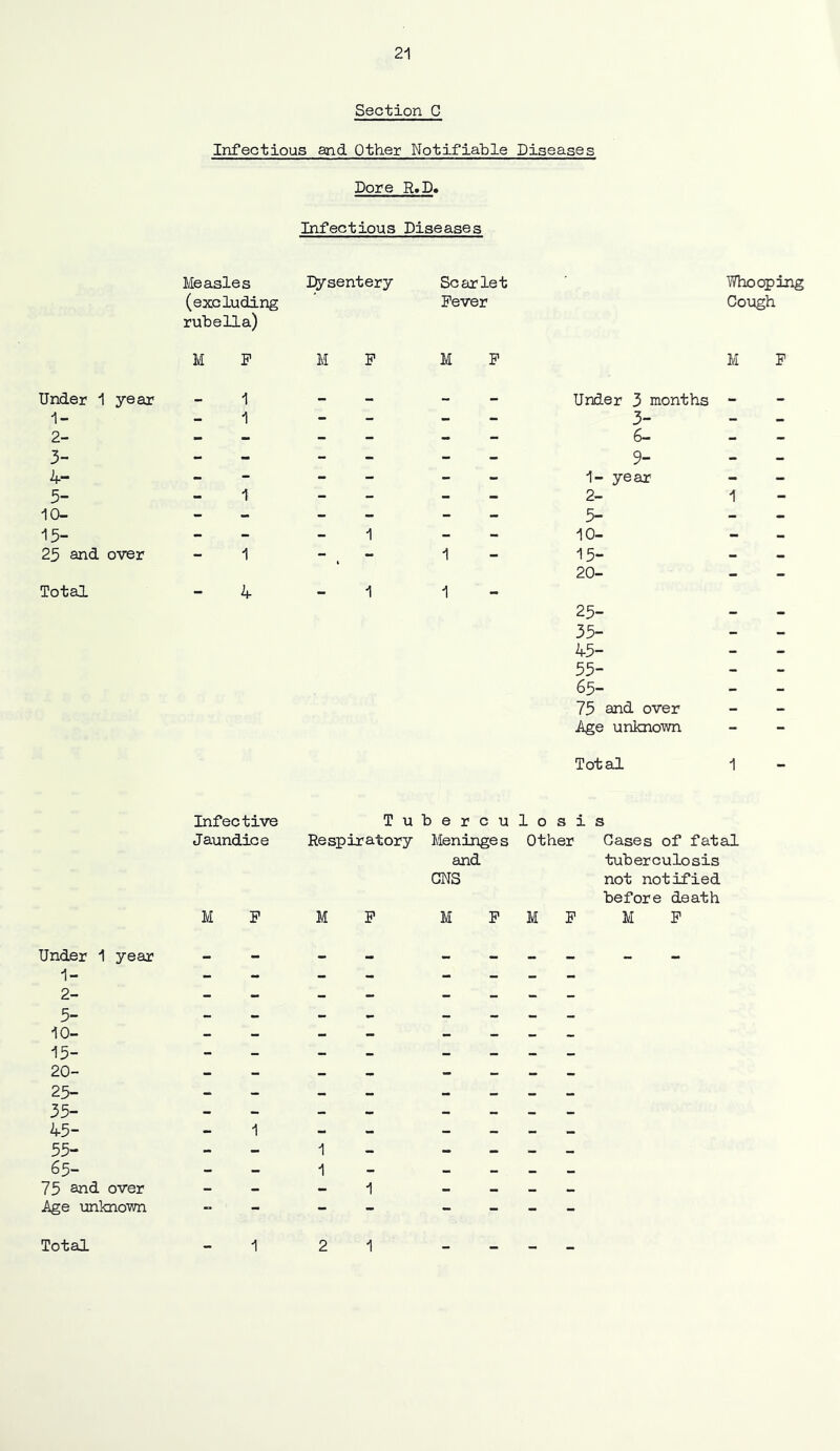 Section C Infectious and Other Notifiable Diseases Pore R.D. Infectious Diseases Measles Dysentery (excluding rubella) M F M F Scarlet Fever M F Under 1 year - 1 1- - 1 2- - 3- - 4- - 5- - 1 10- - 15- 25 and over - 1 1 Total - 4 1 Whooping Cough M F Under 3 months - 3- 6— - 9- 1- ye ar 2- 1 5- 10- 15- 20- 25- 35- 45- 55- 65- 75 and over Age unknown Total 1 Infective Jaundice M F T u b e r c u Re sp ir at ory Meninge s and CNS 1 o s i Other M F M F M F Cases of fatal tuberculosis not notified before death M F Under 1 year 1- 2- 5- 10- 15- 20- 25- 35- 45- 55- 65- 75 ^d. over Age unknown Total 1 1 1 1 1 2 1
