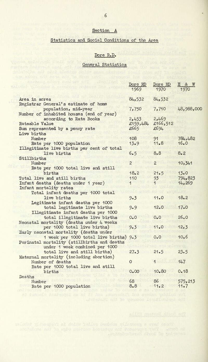 Section A Statistics and Social Conditions of the Area Pore R,D. G-eneral Statistics Pore RD Pore ED E & ¥ 1969 1970 1970 Area in acres Registrar General's estimate of home 84,532 84,532 population, mid-yeajr Number of inhabited houses (end of year) 7,750 7,710 48,988, C according to Rate Books 2,453 2,469 Rateable Value £159,484 £166,512 Sum represented by a penny rate Live births £665 £694 Number 108 91 784,482 Rate per 1000 population Illegitimate live births per cent of total 13.9 11.8 16.0 live births Stillbirths 6.5 8.8 8.2 Number Rate per 1000 total live and still 2 2 10,341 births 18,2 21.5 13.0 Total live and still births 110 93 794,823 Infant deaths (deaths under 1 year) Infant mortality rates Total infant deaths per 1000 total 1 1 14,269 live births Legitimate infant deaths per 1000 9.3 11.0 18.2 total legitimate live births Illegitimate infant deaths per 1000 9.9 12.0 17.0 total illegitimate live births Neonatal mortality (deaths under A weeks 0.0 0.0 26.0 per 1000 total live births) Early neonatal mortality (deaths under 9.3 11.0 12.3 1 week per 1000 total live births) Perinatal mortality (stillbirths and deaths under 1 week combined per 1000 9.3 0.0 10.6 total live and still births) Maternal mortality (including abortion) 27.3 21.5 23.5 Number of deaths Rate per 1000 total live and still 0 1 147 births Deaths 0.00 10.80 0.18 Number 68 86 575,213