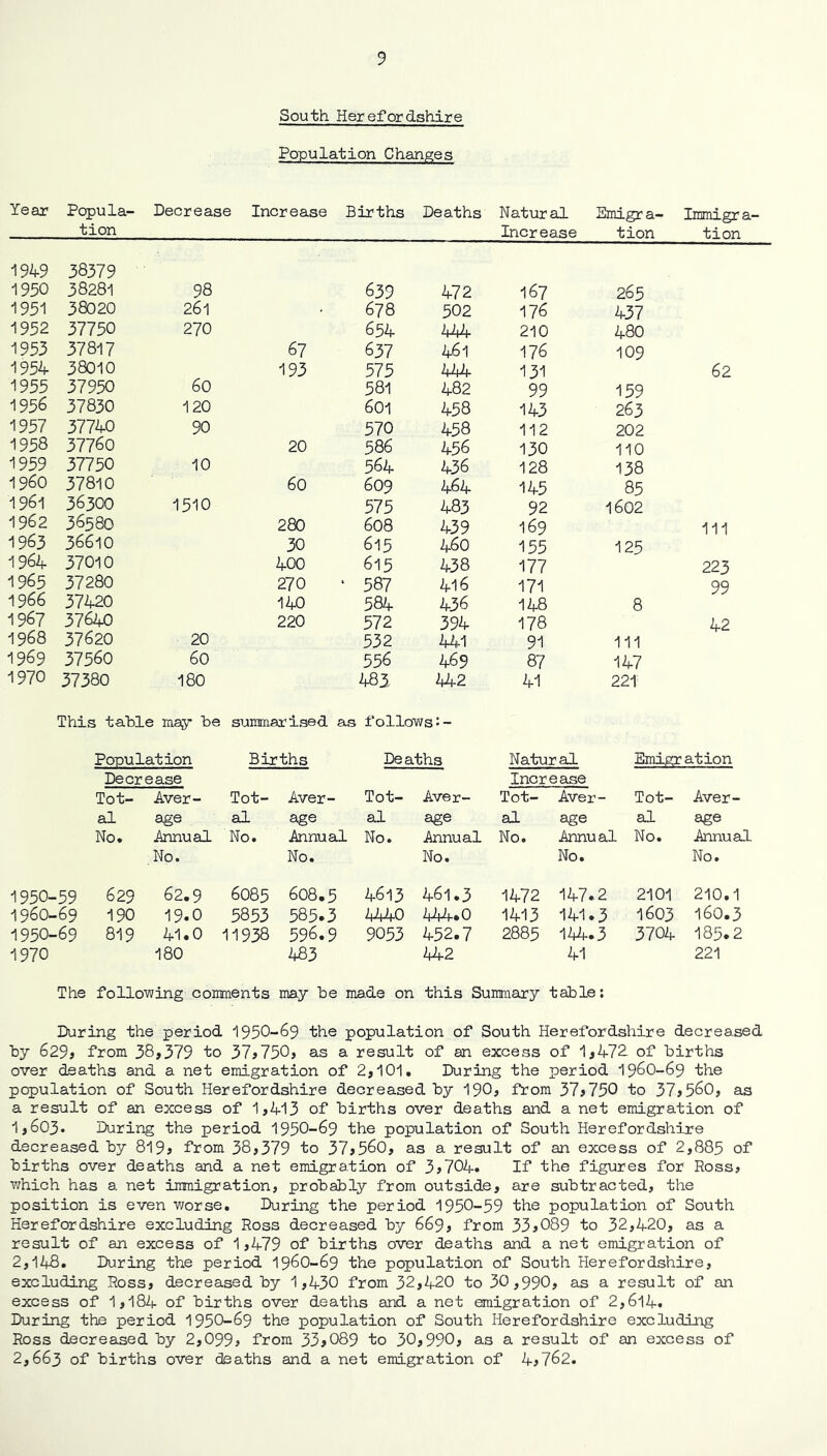 South Herefordshire Population Changes Year Popula- tion Decrease Increase Births Deaths Natural Increase Emigra- tion Immigra- tion 1949 38379 1950 38281 98 639 472 167 265 1951 38020 261 678 502 176 437 1952 37750 270 654 Wf 210 480 1953 37817 67 637 461 176 109 1954 38010 193 575 44f 131 62 1955 37950 60 581 482 99 159 1956 37830 120 601 458 143 263 1957 37740 90 570 458 112 202 1958 37760 20 586 456 130 110 1959 37750 10 564 436 128 138 i960 37810 60 609 464 145 85 1961 36300 1510 575 483 92 1602 1962 36580 280 608 439 169 111 1963 36610 30 615 460 155 125 1964 37010 400 615 438 177 223 1965 37280 270 587 416 171 99 1966 37420 140 584 436 148 8 1967 37640 220 572 394 178 42 1968 37620 20 532 441 91 111 1969 37560 60 556 469 87 147 1970 37380 180 485 hU2 41 221 This table may be summarised as follows:- Population Births Deaths Natural Emigration Decrease Increase Tot- Aver- Tot- Aver- Tot- Aver- Tot- Aver - Tot- Aver- al age al age al age al age al age No. Annual No. Annual No. Annual No. Annual No. Annual No. No. No. No. No. 1950-59 629 62.9 6085 608,5 4613 461.3 1472 147. 2 2101 210.1 1960-69 190 19.0 5853 585.3 4440 444.0 1413 141. 3 1603 160.3 1950-69 819 41.0 11938 596.9 9053 452.7 2885 1A4.3 3704 185.2 1970 180 483 kM-2 41 221 The following comnents may be made on this Summary table: During the period 1950-69 the population of South Herefordshire decreased by 629? from 38,379 to 37,750, as a result of an excess of 1,472. of births over deaths and a net emigration of 2,101. During the period I96O-69 the population of South Herefordshire decreased by 190, from 37>750 to 37,560, as a result of an excess of 1,413 of births over deaths and a net emigration of 1,603» During the period 1950-69 the population of South Herefordshire decreased by 819, from 38,379 to 37,560, as a result of an excess of 2,885 of births over deaths and a net emigration of 3,704. If the figures for Ross, which has a net inmigration, probably from outside, are subtracted, the position is even worse. During the period 1950-59 the population of South Herefordshire excluding Ross decreased by 669, from 33,089 to 32,420, as a result of an excess of 1,479 of births over deaths and a net emigration of 2,148. During the period 196O-69 the population of South Herefordshire, excluding Ross, decreased by 1,430 from 32,420 to 30,990, as a result of an excess of 1,184 of births over deaths and a net emigration of 2,6l4. During the period 1950-69 the population of South Herefordshire excluding Ross decreased by 2,099, from 33,089 to 30,990, as a result of an excess of 2,663 of births over deaths and a net emigration of 4,762.