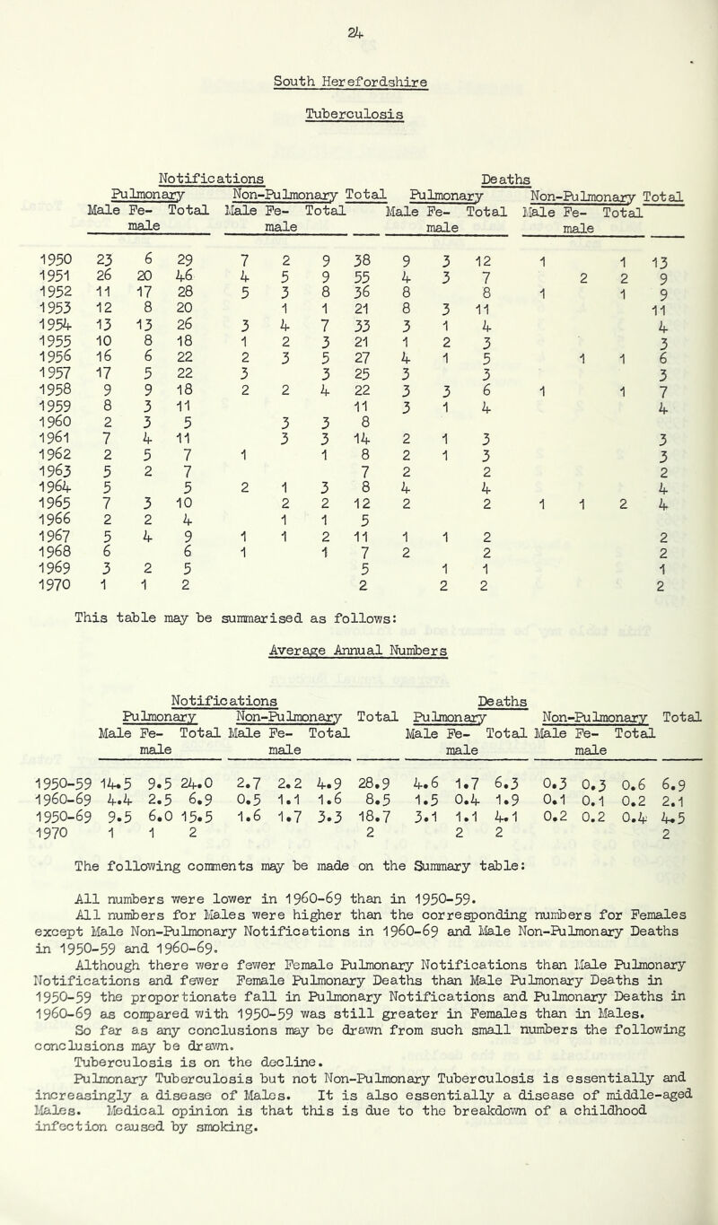 South Herefordshire Tuberculosis Notifications Deaths Pulmonary Non-Pulmonary Total Pulmonary Non-Pulmonary Total Male Pe- Total Male Pe- Total Male Pe- Total Male Pe- Total Male male male male 1950 23 6 29 7 2 9 38 9 3 12 1 1 13 1951 26 20 46 4 5 9 55 4 3 7 2 2 9 1952 11 17 28 5 3 8 36 8 8 1 1 9 1953 12 8 20 1 1 21 8 3 11 11 1954 13 13 26 3 4 7 33 3 1 4 4 1955 10 8 18 1 2 3 21 1 2 3 3 1956 16 6 22 2 3 5 27 4 1 5 1 1 6 1957 17 5 22 3 3 25 3 3 3 1958 9 9 18 2 2 4 22 3 3 6 1 1 7 1959 8 3 11 11 3 1 4 4 i960 2 3 5 3 3 8 1961 7 4 11 3 3 14 2 1 3 3 1962 2 5 7 1 1 8 2 1 3 3 1963 5 2 7 7 2 2 2 1964 5 5 2 1 3 8 4 4 4 1965 7 3 10 2 2 12 2 2 1 1 2 4 1966 2 2 4 1 1 5 1967 5 4 9 1 1 2 11 1 1 2 2 1968 6 6 1 1 7 2 2 2 1969 3 2 5 5 1 1 1 1970 1 1 2 2 2 2 2 This table may be summarised as follows: Average Annual Numbers Notifications Deaths Pulmonary Non-Ri Imonary Total Pulmonary N on-Pu Imonary Total Male Pe- Total Male Pe- Total Male Pe- Total llale Pe- Total male male male male 1950-59 14.5 9.5 24.0 2.7 2.2 4.9 28.9 4.6 1.7 6.3 0.3 0.3 0.6 6.9 1960-69 4.4 2.5 6.9 0.5 1.1 1.6 8.5 1.5 O.A 1.9 0.1 0.1 0.2 2.1 1950-69 9.5 6.0 15.5 1.6 1.7 3.3 18.7 3.1 1.1 4.1 0.2 0.2 0.4' 4.5 1970 1 1 2 2 2 2 2 The following comments may be made on the Summary table: All numbers were lower in 19^0-69 than in 1950-99* All numbers for Males were higher than the corre^onding numbers for Pemales except Male Non-Pulmonary Notifications in 196O-69 and Male Non-Pulmonary Deaths in 1950-59 and. 196O-69. Although there were fev/er Pemale Pulmonary Notifications than Male Pulmonary Notifications and fewer Pemale Pulmonary Deaths than Male Pulmonary Deaths in 1950-59 the proportionate fall in Pulmonary Notifications and Pulmonary Deaths in I96O-69 as conpared with 1950-59 'was still greater in Pemales than in Males. So far as any conclusions may be drawn from such small numbers the following conclusions may be drawn. Tuberculosis is on the decline. Pulmonary Tuberculosis but not Non-Pulmonary Tuberculosis is essentially and increasingly a disease of Males. It is also essentially a disease of middle-aged Males. Medical opinion is that this is due to the breakdown of a childhood