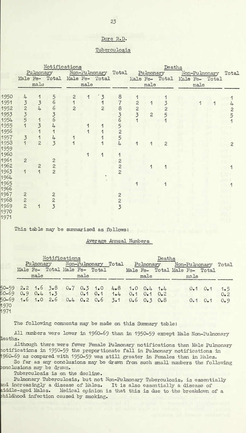 Pore D.D. Tuberculosis Notifications Pulmonary Non-Pu Imon ary Male Fe- Total Male Pe- Total male male Deaths Total Pulmonary Non-Pu Imonary Total Male Pe- Total Male Pe- Total male male 1950 l 1 5 1951 3 3 6 1952 246 1953 3 3 1954 5 1 6 1935 1 3 4 1956 1 1 1957 3 1 4 1953 -1 2 3 1939 1960 1961 2 2 1962 22 1963 1 1 2 1964 1965 1966 1967 2 2 1968 2 2 1969 2 1 3 1970 1971 2 2 3 1 2 1 1 This table may be summarised as follows: Average Annual Numbers Notifications Deaths Pulnonary Non-Pu Imonary Total Pulmonary Non-Pu Imonary Total Male Pe- Total Male Pe- Total Male Pe- Total Male Pe- Total made male male male 50-59 2.2 1.6 3.8 0.7 0.3 1.0 4.8 1.0 0.4 1.4 •s- • O • O 1.5 b0-69 0.9 0.4 1.3 0.1 0.1 1.4 0.1 0.1 0.2 0.2 50-69 1970 1971 1.6 1.0 2.6 0.4 0.2 0.6 3.1 0.6 0.3 0.8 V • 0 r* • O 0.9 The following comments may be made on this Summary table: All numbers were lower in I96O-69 than in 1950-59 except Male Non-Pulmonary ieaths. Although there were fewer Female Pulmonary notifications than Male Pulmonary lotifications in 1950-59 the proportionate fall in Pulmonary notifications in I96O-69 as compared with 1950-59 was still greater in Females than in Males. So far as any conclusions may be drawn from such small numbers the following conclusions may be drawn. Tuberculosis is on the decline. Pulmonary [Tuberculosis, but not Non-Pulmonary Tuberculosis, is essentially md increasingly a disease of Males. It is also essentially a disease of aiddle-aged Males. Medical opinion is that this is due to the breakdown of a childhood infection caused by smoking. -j- C\J LPl
