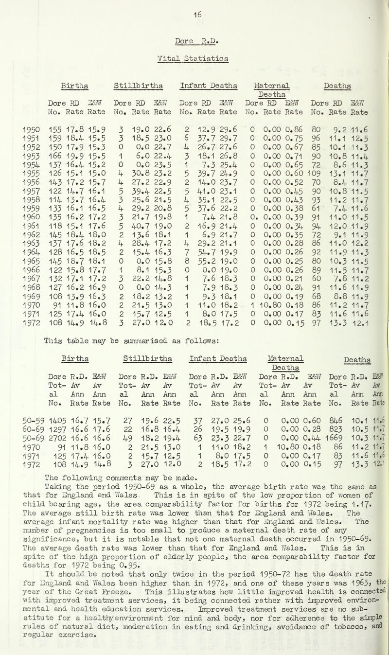 Dore R.D. Vital Statistics Birtlis Stillbirths Infant Deaths Maternal Deaths Deaths Dore RD E&W Dore 3 RD E&W Dorf s RD E&W Dor e RD E&W Dor s RD E&W No. Rate Rate Wo. Rate Rate No. Rate Rate No. Rate Rate No. Rate Rate 1950 155 17.8 15.9 3 19.0 22.6 2 12.9 29.6 0 0. 00 0.86 80 9.2 11 * 6 1951 159 18.4 15.5 3 18.5 23.0 6 37.7 29.7 0 0. 00 0.75 96 11.1 12 .5 1952 150 17.9 15.3 0 0.0 22.7 4 26.7 27.6 0 0. 00 0.67 85 10.1 11 .3 1953 166 19.9 15.5 1 6.0 22.4 3 18.1 26.8 0 0. 00 0.71 90 10.8 11 .4 1954 137 16.4 15.2 0 0.0 23.5 1 7.3 25.4 0 0. 00 0.65 72 8.6 11 .3 1955 126 15.1 15.0 4 30.8 23.2 5 39.7 24.9 0 0. 00 0.60 109 13.1 11 .7 1956 143 17.2 15.7 4 27.2 22.9 2 14.0 23.7 0 0. 00 0.52 70 8.4 11 .7 1957 122 14.7 16,1 5 39.4 22.5 5 41.0 23.1 0 0. 00 0.45 90 10.8 11 .5 1958 114 13.7 16.4 3 25.6 21.5 4 35.1 22.5 0 0. 00 0.43 93 11.2 11 .7 1959 133 16.1 16.5 4 29.2 20.8 5 37.6 22.2 0 0. 00 0.38 61 7.4 11 .6 i960 135 16.2 17.2 3 21.7 19.8 1 7.4 21.8 0. 0. 00 0.39 91 11.0 11 .5 1961 118 15.1 17.6 5 40.7 19.0 2 16.9 21.4 0 0. 00 0.34 94 12.0 11 .9 1962 145 18.4 18.0 2 13.6 18.1 1 6.9 21.7 0 0. 00 0.35 72 9.1 11 .9 1963 137 17.6 18.2 4 28.4 17.2 4 29.2 21.1 0 0. 00 0.28 86 11.0 12 .2 1964 128 16.5 I8.5 2 15.4 16.3 7 54.7 19.9 0 0. 00 0.26 92 11.9 11 .3 1965 145 18.7 18.1 0 0.0 15.8 8 55.2 19.0 0 0. 00 0.25 80 10.3 11 .5 1966 122 15.8 17.7 1 8.1 15.3 0 0.0 19.0 0 0. 00 0.26 89 11.5 11 .7 1967 132 17.1 17.2 3 22.2 14.8 1 7.6 18.3 0 0. 00 0.21 60 7.8 11 .2 1968 127 16.2 16.9 0 0.0 14.3 1 7.9 18.3 0 0. 00 0.24 91 11.6 11 .9 1969 108 13.9 16.3 2 18.2 13.2 1 9.3 18.1 0 0. 00 0.19 68 8.8 11 .9 1970 91 11.8 16.0 2 21.5 13.0 1 11.0 18.2 1 10. 80 0.18 86 11.2 11 .7 1971 125 17.4 16.0 2 15.7 12.5 1 8.0 17.5 0 0. 00 0.17 83 11.6 11 .6 1972 108 14.9 14.8 3 27.0 1 2.0 2 18.5 17.2 0 0. 00 0.15 97 13.3 12 !.1 This table may be sunmiarised as follows: Births Stillbirths Infant Deaths Maternal Deaths Dore R.D. E&W Dore R.D. E&W Dore R.D. E&W Deaths Dore R.D. E&W Dore R.D. E&W Tot- Av Av Tot- Av Av Tot- Av Av Tot- Av Av Tot- Av Av al Ann Ann al Ann Ann al Ann Ann al Ann Ann al Arm Am No. Rate Rate No. Rate Rate No. Rate Rate No. Rate Rate No. Rate Rate 50-59 1405 16.7 15.7 27 19.6 22.5 37 27.0 25.6 0 0.00 0,60 846 10.1 11.6 60-69 1297 16.6 17.6 22 16.8 16.4 26 19.5 19.9 0 0.00 0.28 823 10.5 11.7 50-69 2702 16.6 16.6 49 18.2 19.4 63 23.3 22.7 0 0.00 0.44 1669 10.3 11.7 1970 91 11.8 16.0 2 21.5 13.0 1 11.0 18.2 1 10.80 0.18 86 11.2 11.7 1971 125 17.4 16.0 2 15.7 12.5 1 8,0 17.5 0 0.00 0.17 83 11.6 11.6 1972 108 14.9 14.8 3 27.0 12.0 2 18.5 17.2 0 0.00 0.15 97 13.3 12.1 The following comments may be made. Taking the period 1950-^9 as a whole^ the average birth rate was the same as that for England and Wales This is in spits of the low proportion of women of child bearing age, the area comparability factor for births for 1972 being 1.17* The average still birth rate was lower than that for England and Wales. The average infant mortality rate was higher than that for Englard and Wales. The number of pregnancies is too sma.ll to produce a maternal death rate of any significance, but it is notable that not one maternal death occurred in 1950-69* The average death rate was lower than that for England and Wales. This is in spits of the high proportion of elderly people, the area comparability factor for deaths for 1972 being 0,95* It should be noted that only twice in the period 1950-72 has the death rate for England and Wales been higher than in 1972, and one of these years was 1963# 'the year of the Great Freeze. This illustrates how little improved health is connected with in^proved treatment services, it being connected rather with in^proved environ- mental and health education services. Improved treatment services are no sub- stitute for a healthy environment for mind and body, nor for adherence to the sin^l^ rules of natural diet, moderation in eating and drinking, avoidance of tobacco, and regular exercise.