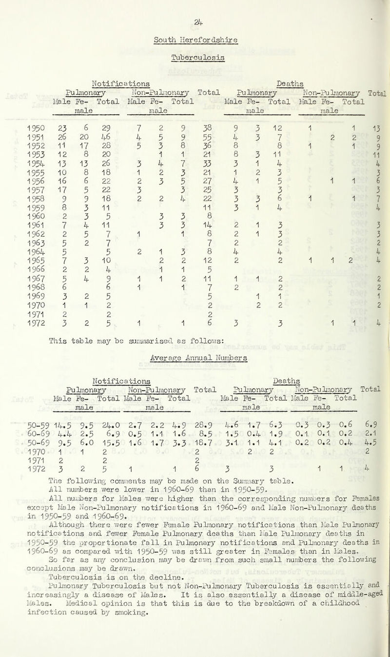 Tuberculosis Notifications Deaths Pulmonary Non-Pu Imonar y Total Pulmonary N on-Pu Imonar y Total Male Pe- Total Male Pe- Total Male Pe- Total Male Pe- Total male male male male i950 23 6 29 7 2 9 38 9 3 12 1 1 13 1951 26 20 46 4 5 9 55 4 3 7 2 2 9 1952 11 17 28 5 3 8 36 8 8 1 1 9 1953 12 8 20 1 1 21 8 3 11 11 195A 13 13 26 3 4 7 33 3 1 4 4 1955 10 8 18 1 2 3 21 1 2 3 3 1956 16 6 22 2 3 5 27 4 1 5 1 1 6 1957 17 5 22 3 3 25 3 3 3 1958 9 9 18 2 2 4 22 3 3 6 1 1 7 1959 8 3 11 11 3 1 4 4 i960 2 3 5 3 3 8 1961 7 4 11 3 3 14 2 1 3 3 1962 2 5 7 1 1 8 2 1 3 3 1963 5 2 7 7 2 2 2 1964 5 5 2 1 3 8 4 4 4 1965 7 3 10 2 2 12 2 2 1 1 2 4 1966 2 2 4 1 1 5 1967 5 4 9 1 1 2 11 1 1 2 2 1968 6 6 1 1 7 2 2 2 1969 3 2 5 5 1 1 1 1970 1 1 2 2 2 2 2 1971 2 2 2 1972 3 2 5 1 1 6 3 3 1 1 4 This table may be suminarised as follovi/s: Avera.pje Annual Numbers Notifications Pulmonary Non-Pu Imonary Total Made Pe- Total Male Pe- Total male male 50-59 14.5 9.5 24.0 2.7 2.2 4.9 28.9 60-69 4.4 2.5 6.9 0.5 1.1 1.6 8.5 50-69 9.5 6.0 15.5 1.6 1.7 3.3 18.7 1970 1 1 2 2 1971 2 2 2 1972 3 2 5 1 1 6 Deaths Pudnonary Non- -Pudnonary Total Male Pe- male Tot ad Male Pe- male Total 4.6 1.7 6.3 0.3 0.3 0.6 6.9 1.5 0.4 1.9 0.1 0.1 0.2 2.1 3.1 1.1 4.1 0.2 0.2 0.4 4.5 2 2 2 3 3 1 1 4 The following comments may be made on the Suimiiary table. All numbers were lov/er in 196O-69 than in 1950-59^ All nuiibers for Males were higher than the corresponding nuraiaers for Psmales except Made Non-Pulmonary notifications in 196O-69 and Male Non-Pudmonary deaths in 1950-59 and 196O-69. Although there Vi/ere fewer Pern ale Pudnonary notifications than Male Pulmonary notifications and fewer Pemade Pulmonary deaths than Made Pulmonary deaths in 1950-59 the proportionate fall in Pudnonary notifications and Pudnonary deaths in I96O-69 as compared with 1950-59 was still greater in Pemales than in Mades. So far as ary conclusion may be drawn from such small nunders the following conclusions may be drawn. Tuberculosis is on the decline. Pulmonary Tuberculosis but not Non-ihaImonary Tuberculosis is essentially and increasingly a disease of Males. It is also essentially a disease of middle-aged Males. Medical op)inion is that this is due to the breakdown of a childhood infection caused by smoking.