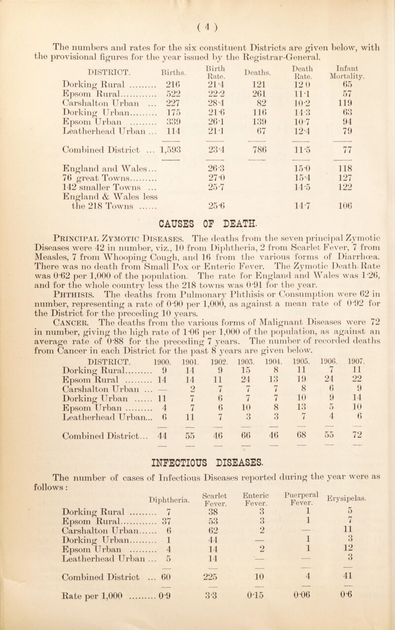 The numbers and rates for the six constituent Districts are given below, with the provisional figures for the year issued by the Registrar-General. DISTRICT. Births. Birth Rate. Deaths. Death Rate. Infant Mortality. Dorking Rural 216 21*4 121 12 0 65 Epsom Rural 522 22*2 261 11*1 57 Carshalton Urban ... 227 28*4 82 10*2 119 Dorking Urban 175 21*6 116 14*3 63 Epsom Urban 339 26*1 139 10 7 94 Leatherhead Urban ... 114 21*1 67 12*4 79 Combined District ... 1,593 23*4 786 11*5 77 England and Wales... 26*3 15*0 118 76 great Towns 27*0 15*4 127 142 smaller Towns ... 25*7 14*5 122 England & Wales less the 218 Towns 25*6 14*7 106 CAUSES OF DEATH. Principal Zymotic Diseases. The deaths from the seven principal Zymotic Diseases were 42 in number, viz., 10 from Diphtheria, 2 from Scarlet Fever, 7 from Measles, 7 from Whooping Cough, and 16 from the various forms of Diarrhoea. There was no death from Small Pox or Enteric Fever. The Zymotic Death Rate was 0*62 per 1,000 of the population. The rate for England and Wales was 1*26, and for the whole country less the 218 towns was 0*91 for the year. Phthisis. The deaths from Pulmonary Phthisis or Consumption were 62 in number, representing a rate of 0*90 per 1,000, as against a mean rate of 0*92 for the District for the preceding 10 years. Cancer. The deaths from the various forms of Malignant Diseases were 72 in number, giving the high rate of 1*06 per 1,000 of the population, as against an average rate of 0*88 for the preceding 7 years. The number of recorded deaths from Cancer in each District for the past 8 years are given below. DISTRICT. 1900. 1901. 1902. 1903. 1904. 1905. 190G. 1907 Dorking Rural . 9 14 9 15 8 11 7 11 Epsom Rural . 14 14 11 24 13 19 24 22 Carshalton Urban .. # 2 7 7 7 8 6 9 Dorking Urban . 11 7 6 7 7 10 9 14 Epsom Urban . 4 7 6 10 8 13 ** 0 10 Leatherhead Urban.. . 6 11 7 3 3 7 4 6 Combined District... 44 55 46 66 46 68 55 72 INFECTIOUS DISEASES. The number of cases of Infectious Diseases reported during the year were follows : Diphtheria. Scarlet Fever. Enteric Fever. Puerperal Fever. Erysipelas. Dorking Rural .... 7 38 3 1 5 Epsom Rural .... 37 53 O O 1 7 Carshalton Urban.. .... 6 62 2 — 11 Dorking Urban .... 1 44 — 1 3 Epsom Urban .... 4 14 2 1 12 Leatherhead Urban ... 5 14 “— — 3 Combined District ... 60 225 10 4 41 Rate per 1,000 ...0*9 3*3 0*15 0*06 0*6