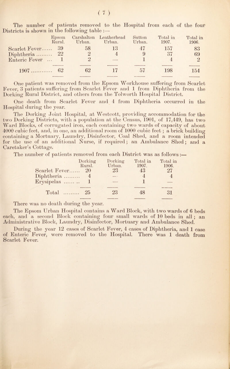 The number of patients removed to the Hospital from each of the four Districts is shown in the following table Epsom Carshalton Leatherhead Sutton Total in Total in Rural. Urban. Urban. Urban. 1907. 1906. Scarlet Fever 39 58 13 47 157 83 Diphtheria 22 2 4 9 37 69 Enteric Fever ... 1 2 — 1 4 2 1907 62 62 17 57 198 154 One patient was removed from the Epsom Workhouse suffering from Scarlet Fever, 3 patients suffering from Scarlet Fever and 1 from Diphtheria from the Dorking Rural District, and others from the Tolworth Hospital District. One death from Scarlet Fever and 4 from Diphtheria occurred in the Hospital during the year. The Dorking Joint Hospital, at Westcott, providing accommodation for the two Dorking Districts, with a population at the Census, 1901, of 17,449, has two Ward Blocks, of corrugated iron, each containing two wards of capacity of about 4000 cubic feet, and, in one, an additional room of 1000 cubic feet; a brick building containing a Mortuary, Laundry, Disinfector, Coal Shed, and a room intended for the use of an additional Nurse, if required; an Ambulance Shed; and a Caretaker s Cottage. The number of patients removed from each District was as follows:— Dorking Dorking Total in Total in Rural. Urban. 1907. 1906. Scarlet Fever 20 23 43 27 Diphtheria 4 — 4 4 Erysipelas 1 — 1 Total 25 23 48 31 There was no death during the year. The Epsom Urban Hospital contains a Ward Block, with two wards of 6 beds each, and a second Block containing four small wards of 10 beds in all ; an Administrative Block, Laundry, Disinfector, Mortuary and Ambulance Shed. During the year 12 cases of Scarlet Fever, 4 cases of Diphtheria, and 1 case of Enteric Fever, were removed to the Hospital. There was 1 death from Scarlet Fever.