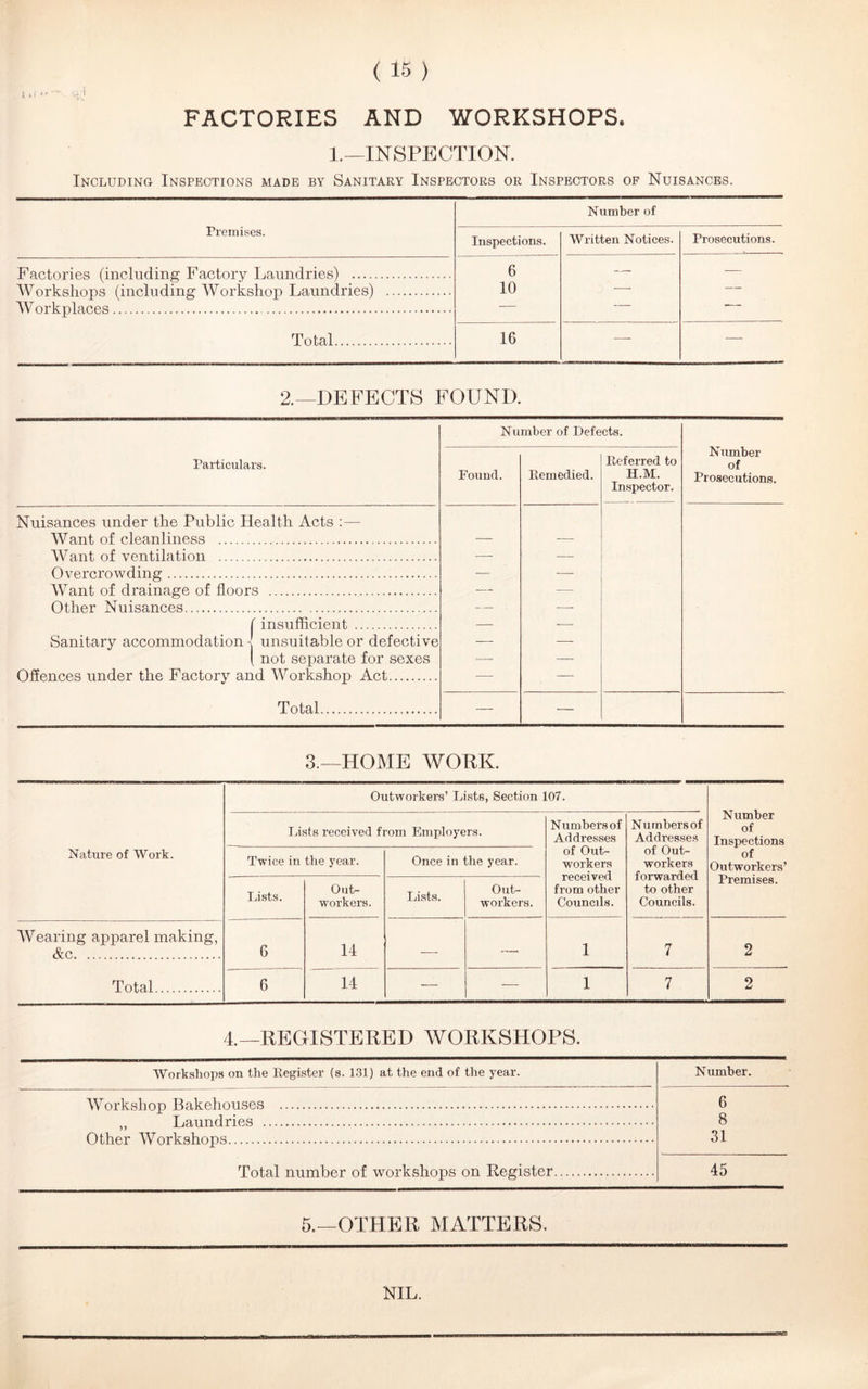 FACTORIES AND WORKSHOPS. 1.—INSPECTION. Including Inspections made by Sanitary Inspectors or Inspectors of Nuisances. Premises. Inspections. Number of Written Notices. Prosecutions. Factories (including Factory Laundries) 6 — — Workshops (including Workshop Laundries) 10 — — W orkplaces — — Total 16 — —- 2.—DEFECTS FOUND. Particulars. Nu Pound. mber of Defe Remedied. cts. Referred to H.M. Inspector. Nuisances under the Public Health Acts Want of cleanliness Want of ventilation — ■—• Overcrowding — -—- Want of drainage of floors —- — Other Nuisances — —• f insufficient — -—• Sanitary accommodation j unsuitable or defective — -— ( not separate for sexes — — Offences under the Factory and Workshop Act —■ — Total — — Number of Prosecutions. 3.—HOME WORK. Nature of Work. Outworkers’ Lists, Section 107. Number of Inspections of Outworkers’ Premises. Lists received from Employers. Numbers of Addresses of Out- workers received from other Councils. Numbersof Addresses of Out- workers forwarded to other Councils. Twice in the year. Once in the year. Lists. Out- workers. Lists. Out- workers. Wearing apparel making, &c Total G 14 — ■—■ 1 7 2 6 14 — — 1 7 2 4.—REGISTERED WORKSHOPS. Workshops on the Register (s. 131) at the end of the year. Number. Wmdr .aVion RnkehnnSfiS 6 T .mind ri p.s 8 Other Work.shons 31 T’ntnl number of workshons on P.CPn'.ster 45 5.—OTHER MATTERS. NIL.