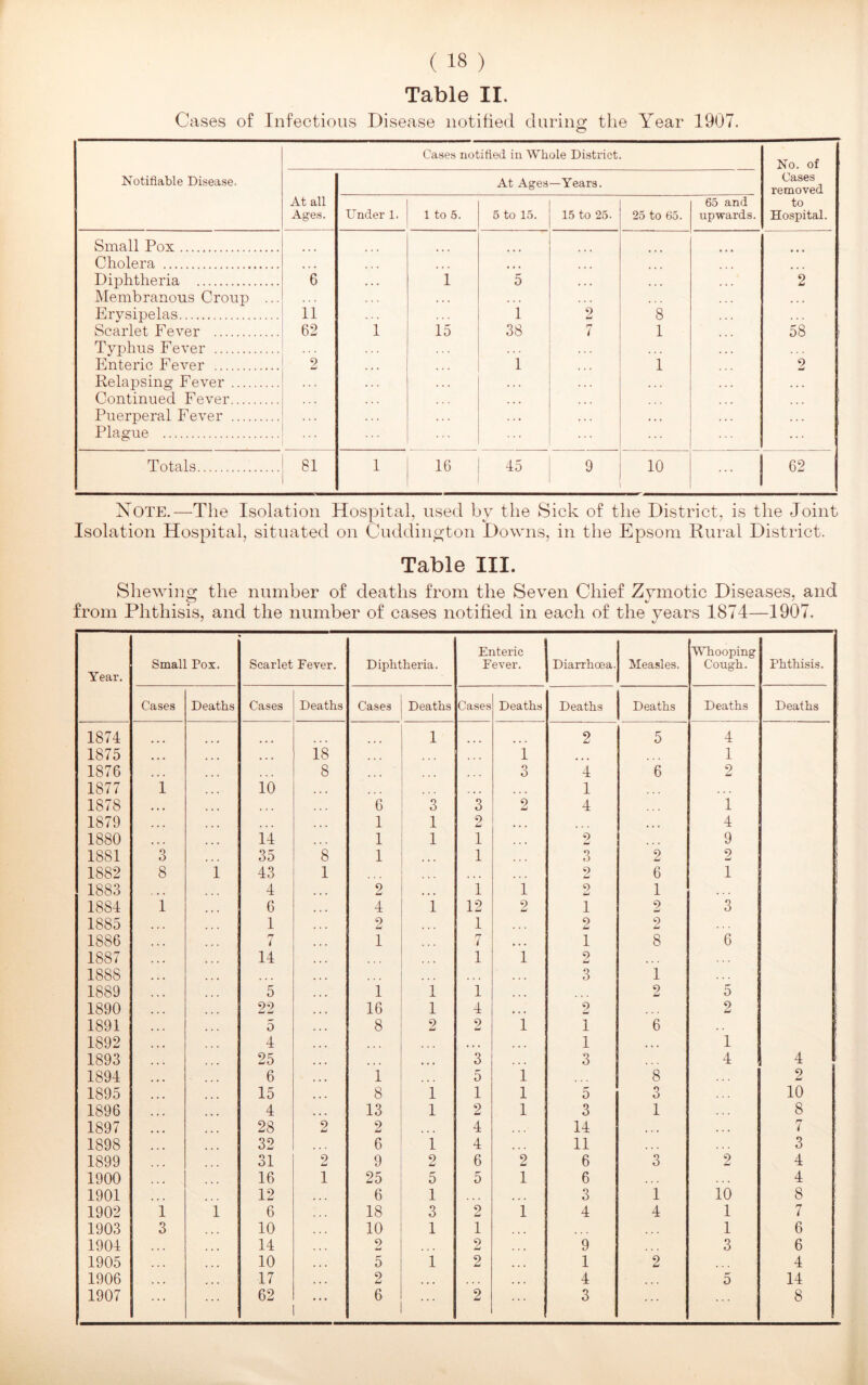 Table II. Cases of Infectious Disease notified during the Year 1907. Cases notified in Whole District. No. of Notifiable Disease. At Ages —Years. Cases removed At all Ages. Under 1. 1 to 5. 5 to 15. 15 to 25. 25 to 65. 65 and upwards. to Hospital. Small Pox Cholera Diphtheria 6 1 5 2 Membranous Croup ... Erysipelas 11 1 2 ’ 8 Scarlet Fever 62 1 15 38 r7 7 1 58 Typhus Fever Enteric Fever 2 1 1 9 Relapsing Fever Continued Fever Puerperal Fever Plague Totals 81 1 16 45 9 10 62 Note.—The Isolation Hospital, used by the Sick of the District, is the Joint Isolation Hospital, situated on Cuddington Downs, in the Epsom Rural District. Table III. Shewing the number of deaths from the Seven Chief Zymotic Diseases, and from Phthisis, and the number of cases notified in each of the years 1874—1907. Year. Small Pox. Scarlet Fever. Diphtheria. Enteric Fever. Diarrhoea. Measles. Whooping Cough. Phthisis. Cases Deaths Cases Deaths Cases Deaths Cases Deaths Deaths Deaths Deaths Deaths 1874 1 2 5 4 1875 ... ... 18 1 1 1876 • • • 8 ... O O 4 6 2 1877 1 10 ... • • • ... 1 ... 1878 • • • ... 6 3 3 9 Li 4 1 1879 ... ... 1 1 2 . . i ... 4 1880 • • • 14 1 1 1 2 ... 9 1881 3 35 8 1 1 3 2 2 1882 8 1 43 1 ... ... 2 6 1 1883 . • • 4 9 w ... 1 1 2 1 1884 1 6 4 1 12 2 1 2 3 1885 1 9 U ... 1 2 2 1886 rr i 1 7 • • • 1 8 6 1887 14 ... 1 1 2 ... 1888 ... ... ... ... 3 1 1889 5 1 1 1 ... 2 5 1890 22 16 1 4 ... 2 2 1891 5 8 9 Li 2 1 i 6 . . 1892 4 • » • ... 1 , . . 1 1893 25 ... 3 3 4 4 1894 6 1 5 1 8 2 1895 15 8 1 1 1 5 3 10 1896 4 13 1 2 1 3 1 8 1897 28 2 2 ... 4 14 , . , 7 1898 32 6 1 4 11 3 1899 31 9 Li 9 2 6 2 6 3 2 4 1900 16 1 25 5 5 1 6 4 1901 12 6 1 . , . ... 3 1 10 8 1902 1 1 6 18 3 2 1 4 4 1 rr i 1903 3 10 10 1 1 ... 1 6 1904 14 9 W 2 9 3 6 1905 ... 10 5 1 2 1 2 4 1906 , , . 17 2 ... 4 ... 5 14 1907 ... 62 6 2 3 ... 8