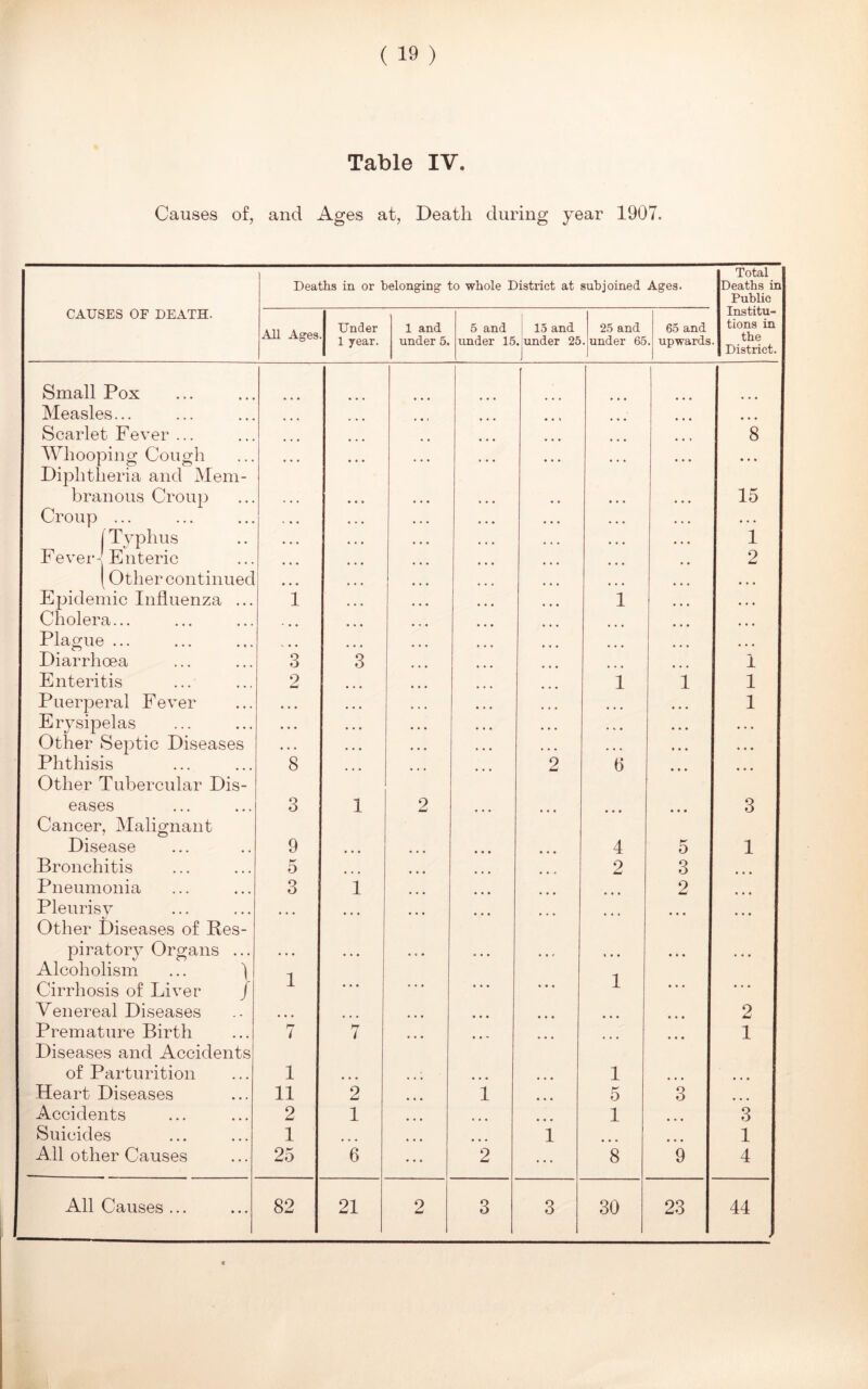 Table IV. Causes of, and Ages at, Death during year 1907. CAUSES OF DEATH. Deaths in or belonging to whole District at subjoined Ages. Total Deaths in Public Institu- tions in the District. All Ages Under 1 year. 1 and under 5. 5 and under 15 15 and . under 25 25 and . under 65 65 and . upwards Small Pox Measles... ... Scarlet Fever ... ... 8 Whooping Cough ... . , . ... ... ... , . . • • * Diphtheria and Mem- branous Croup . . . , . . ... . . • • • • • • 15 Croup ... . . . • • • . . . . . . • • • • . . • . • (Typhus ... ... ... ... ... ... 1 Fever-Enteric ... ... .. 2 (Other continued Epidemic Influenza ... 1 ... ... ... 1 ... . , , Cholera... ... ... Plague ... ... ... Diarrhoea 3 3 • • • 1 Enteritis 2 • • • 1 1 1 Puerperal Fever • • • . . . , , . . . . ... ... ... 1 Erysipelas • • • • • • • • • . , . ... ... • • • • . • Other Septic Diseases ... ... ... ... ... • • • ... Phthisis 8 2 6 • • • ... Other Tubercular Dis- eases ... ... 3 1 2 • • • 3 Cancer, Malignant Disease 9 ... ... • * * 4 5 1 Bronchitis 5 • • • • • • 2 3 Pneumonia 3 1 2 Pleurisy • • • ... • • • • • • • • • Other Diseases of Res- piratory Organs ... • • • . . . • c . , . . • • $ t . . • • • • • • Alcoholism ... ) Cirrhosis of Liver J l • . . • • • * * • * • • 1 • • • ... Venereal Diseases • • • • • • • • • 2 Premature Birth 7 7 • • • 1 Diseases and Accidents of Parturition 1 ... . . ( ... ... 1 • • • ... Heart Diseases 11 2 1 5 3 Accidents 2 1 1 3 Suicides 1 ... ... ... 1 1 All other Causes 25 6 2 ... 8 9 4 All Causes ... 82 21 2 3 3 30 23 44 t