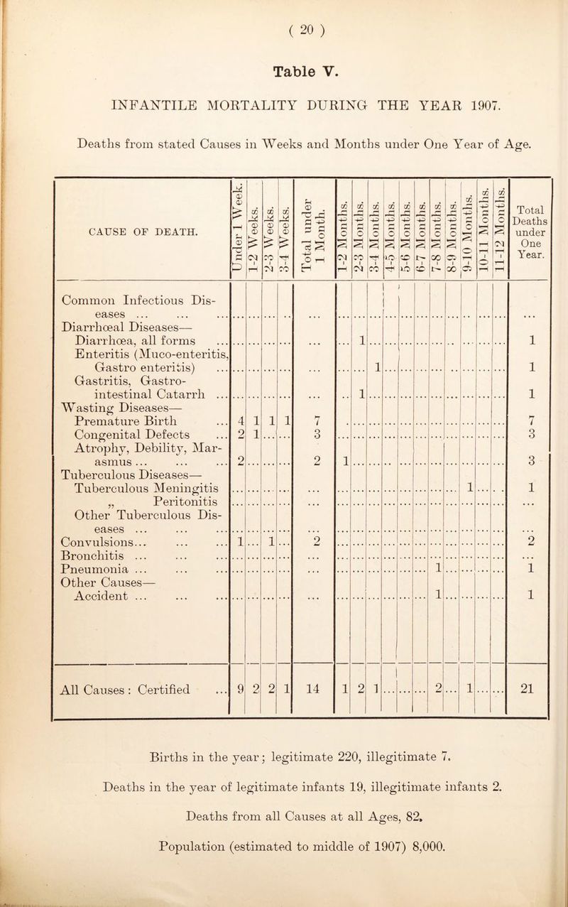 Table V. INFANTILE MORTALITY DURING THE YEAR 1907. Deaths from stated Causes in Weeks and Months under One Year of Age. CAUSE OF DEATH. Under 1 Week. 1-2 Weeks. 2-3 Weeks. 3-4 Weeks. Total under 1 Month. 1-2 Months. 2-3 Months. 3-4 Months. 4-5 Months. 5-6 Months. 6-7 Months. 7-8 Months. 8-9 Months. 9-10 Months. 10-11 Months. 11-12 Months. Total Deaths under One Year. Common Infectious Dis- eases 1 ( > Diarrhoeal Diseases— Diarrhoea, all forms 1 1 Enteritis (Muco-enteritis, Gastro enteritis) 1 1 Gastritis, Gastro- intestinal Catarrh 1 1 Wasting Diseases— Premature Birth 4 1 1 1 hr / hr 7 Congenital Defects Atrophy, Debility, Mar- asmus ... Tuberculous Diseases— Tuberculous Meningitis Peritonitis 2 1 3 3 2 2 1 3 1 1 Other Tuberculous Dis- eases Convulsions... Bronchitis 1 1 2 2 Pneumonia ... ... 1 1 Other Causes— Accident 1 1 All Causes: Certified 9 2 2 1 14 1 2 1 1 2 1 21 Births in the year; legitimate 220, illegitimate 7. Deaths in the year of legitimate infants 19, illegitimate infants 2. Deaths from all Causes at all Ages, 82. Population (estimated to middle of 1907) 8,000.