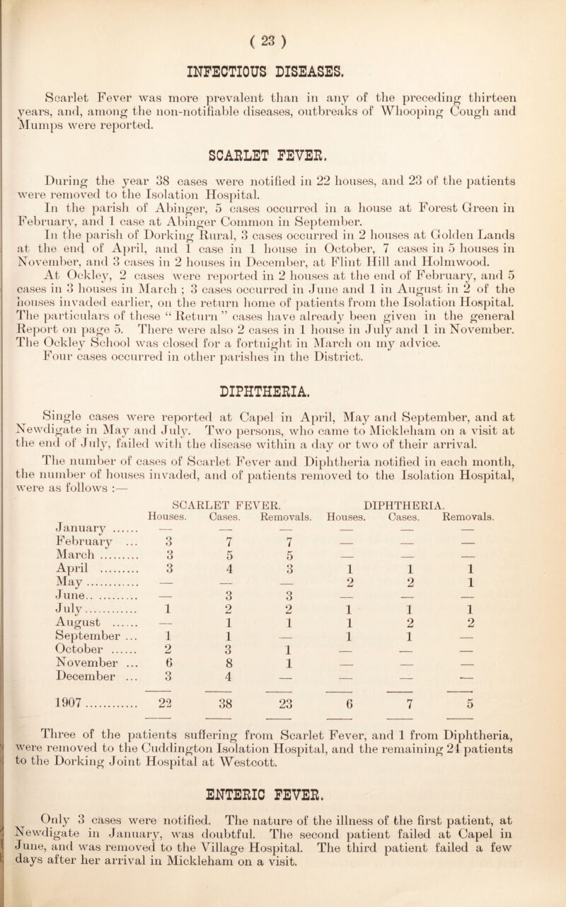 INFECTIOUS DISEASES. Scarlet Fever was more prevalent than in any of the preceding thirteen years, and, among the non-notifiable diseases, outbreaks of Whooping Cough and Mumps were reported. SCARLET PEVER. During the year 38 cases were notified in 22 houses, and 23 of the patients were removed to the Isolation Hospital. In the parish of Abinger, 5 cases occurred in a house at Forest Green in February, and 1 case at Abinger Common in September. In the parish of Dorking Rural, 3 cases occurred in 2 houses at Golden Lands at the end of April, and 1 case in 1 house in October, 7 cases in 5 houses in November, and 3 cases in 2 houses in December, at Flint Hill and Holmwood. At Ockley, 2 cases were reported in 2 houses at the end of February, and 5 cases in 3 houses in March ; 3 cases occurred in June and 1 in August in 2 of the houses invaded earlier, on the return home of patients from the Isolation Hospital. The particulars of these “ Return ” cases have already been given in the general Report on page 5. There were also 2 cases in 1 house in July and 1 in November. The Ockley School was closed for a fortnight in March on my advice. Four cases occurred in other parishes in the District. DIPHTHERIA. Single cases were reported at Capel in April, May and September, and at Newdigate in May and July. Two persons, who came to Mickleliam on a visit at the end of July, failed with the disease within a day or two of their arrival. The number of cases of Scarlet Fever and Diphtheria notified in each month, the number of houses invaded, and of patients removed to the Isolation Hospital, were as follows :— January SCARLET FEVER. Houses. Cases. Removals. F ebruary ... 3 7 7 March 3 5 5 April 3 4 3 May — — — June — 3 3 J uly 1 2 2 August — 1 1 September ... 1 1 — October 2 3 1 November ... 6 8 1 December ... 3 4 - DIPHTHERIA. Houses. Oases. Removals. Ill 2 2 1 111 12 2 1 1 1907 22 38 23 6 7 5 Tin *ee of the patients suffering from Scarlet Fever, and 1 from Diphtheria, were removed to the Cuddington Isolation Hospital, and the remaining 21 patients to the Dorking Joint Hospital at Westcott. ENTERIC PEVER. Only 3 cases were notified. The nature of the illness of the first patient, at Newdigate in January, was doubtful. The second patient failed at Capel in June, and was removed to the Village Hospital. The third patient failed a few days after her arrival in Mickleham on a visit.