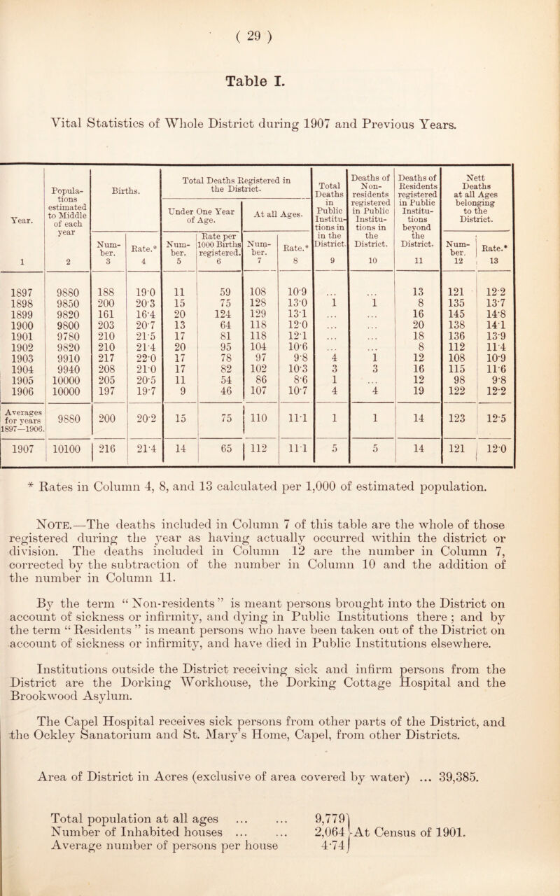 Table I. Vital Statistics of Whole District during 1907 and Previous Years. Year. 1 Popula- tions estimated to Middle of each year 2 Births. Total Deaths Begistered in the District. Total Deaths in Public Institu- tions in in the District. 9 Deaths of Non- residents registered in Public Institu- tions in the District. 10 Deaths of Besidents registered in Public Institu- tions beyond the District. 11 Nett Deaths at all Ages belonging to the District. Under One Year of Age. At all Ages. Num- ber. 3 Bate.* 4 Num- ber. 5 Bate per 1000 Births registered. 6 Num- ber. 7 Bate.* 8 Num- ber. 12 Bate.* 13 1897 9880 188 19-0 11 59 108 109 13 121 122 1898 9850 200 203 15 75 128 13-0 1 1 8 135 13-7 1899 9820 161 16-4 20 124 129 131 , , . , , , 16 145 14-8 1900 9800 203 20-7 13 64 118 120 ... ... 20 138 14 1 1901 9780 210 215 17 81 118 121 ... ... 18 136 139 1902 9820 210 214 20 95 104 106 . . . ... 8 112 114 1903 9910 217 22-0 17 78 97 9'8 4 1 12 108 109 1904 9940 208 210 17 82 102 10-3 O O 3 16 115 11*6 1905 10000 205 20-5 11 54 86 8-6 1 ... 12 98 9-8 1906 10000 197 19-7 9 46 107 107 4 4 19 122 122 Averages for years 9880 200 202 15 75 110 111 1 1 14 123 125 1897—1906. 1 i 1907 ! 10100 1 216 21-4 14 65 | 112 111 5 5 14 121 120 * Rates in Column 4, 8, and 13 calculated per 1,000 of estimated population. Note.—The deaths included in Column 7 of this table are the whole of those registered during the year as having actually occurred within the district or division. The deaths included in Column 12 are the number in Column 7, corrected by the subtraction of the number in Column 10 and the addition of the number in Column 11. By the term “Non-residents” is meant persons brought into the District on account of sickness or infirmity, and dying in Public Institutions there ; and by the term “ Residents ” is meant persons who have been taken out of the District on account of sickness or infirmity, and have died in Public Institutions elsewhere. Institutions outside the District receiving sick and infirm persons from the District are the Dorking Workhouse, the Dorking Cottage Hospital and the Brookwood Asylum. The Capel Hospital receives sick persons from other parts of the District, and the Ockley Sanatorium and St. Mary’s Home, Capel, from other Districts. Area of District in Acres (exclusive of area covered by water) ... 39,385. Total population at all ages ... ... 9,7791 Number of Inhabited houses ... ... 2,064-At Census of 1901. Average number of persons per house 4*74 j
