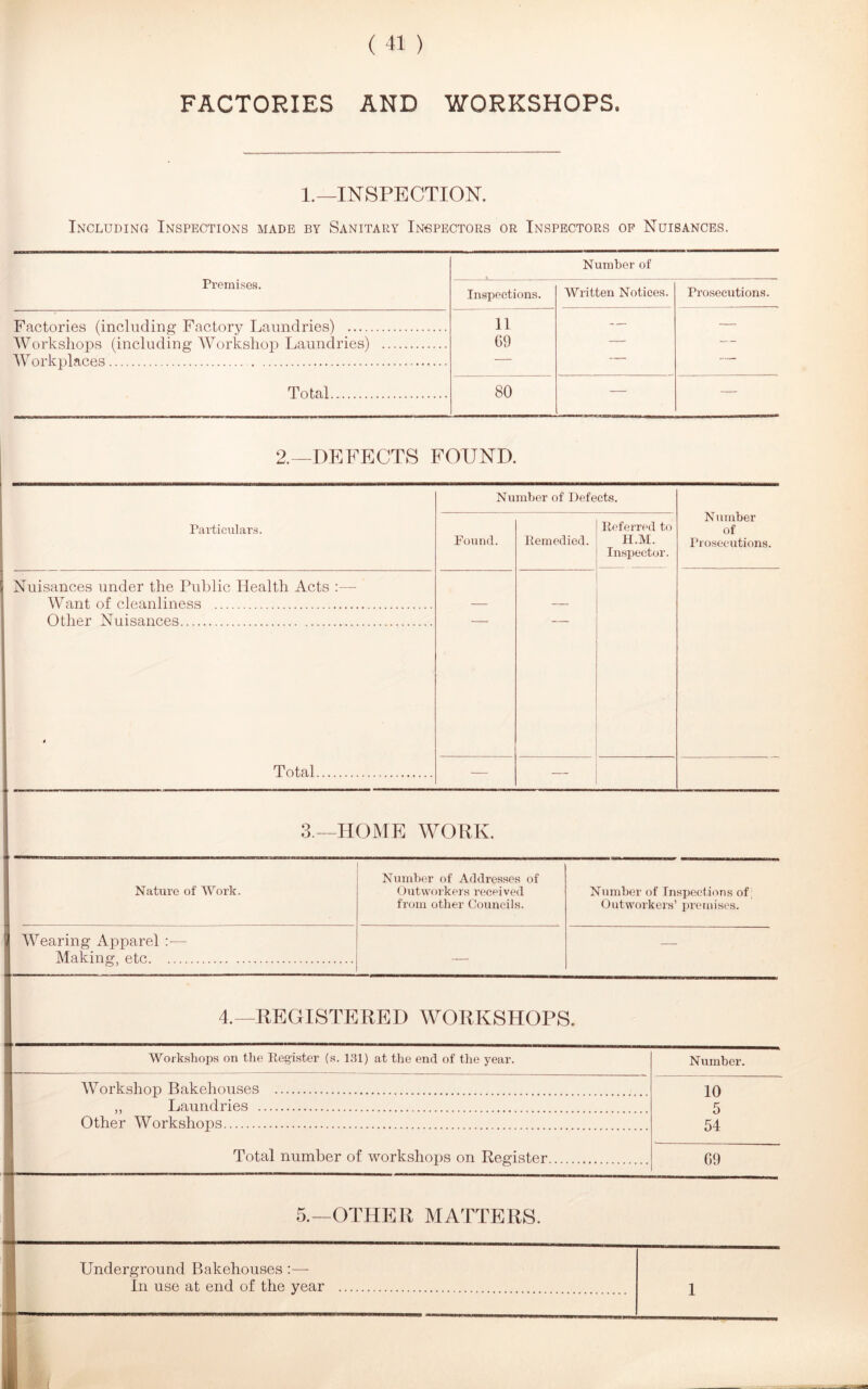 FACTORIES AND WORKSHOPS. 1.— INSPECTION. Including Inspections made by Sanitary Inspectors or Inspectors op Nuisances. Premises. Inspections. Number of Written Notices. Prosecutions. Factories (including Factory Laundries) 11 — — Workshops (including Workshop Laundries) 69 — Workplaces — —— Total 80 -— — 2.—DEFECTS FOUND. Particulars. Number of Defects. Number of Prosecutions. Found. Remedied. Referred to H.M. Inspector. Nuisances under the Public Health Acts :— Want of cleanliness — — Other Nuisances * Total — 3 — HOME WORK. Nature of Work. Number of Addresses of Outworkers received Number of Inspections of; Outworkers’ premises. from other Councils. 1 Wearing Apparel :—- Making, etc — 4—REGISTERED WORKSHOPS. Workshops on the Register (s. 131) at the end of the year. Number. — —__—— Workshop Bakehouses 10 ,, Laundries 5 Other Workshops 54 Total number of workshops on Register — ——— ————— — — — — — 69 5.—OTHER MATTERS. - Underground Bakehouses :—- In use at end of the year 1