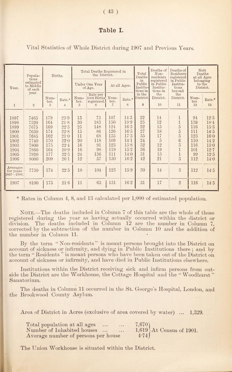 Table I. Vital Statistics of Whole District during 1907 and Previous Years. Total Deaths Registered . in Total Deaths Deaths of Deaths of Nett Popula- tions estimated to Middle of each Births. the District. Non- residents Residents registered in Public Deaths at all Ages in registered belonging Under One Year At all Ages. Public in Public Institu- to the Year. of Age. Institu- Institu- tions District. tions in tions in beyond year. Rate per in the the the Num- ber. Bate.* Num- ber. 1000 Births registered.1 Num- ber. Rate.* District. District. District. Num- ber. Rate.* 1 2 3 4 5 6 7 8 9 10 11 12 13 1897 7465 179 23-9 13 73 107 143 99 w U 14 1 94 12 5 1898 7520 164 21*8 30 183 150 19 9 25 12 1 139 18-4 1899 7675 169 99-Q Ld w tJ 25 148 124 163 22 13 5 116 15-3 1900 7630 174 22-8 15 86 126 16*5 27 18 3 111 145 1901 7685 162 210 11 68 135 17-3 35 17 5 123 160 1902 7740 170 220 20 118 109 141 24 5 6 110 14-2 1903 7800 175 224 16 91 123 158 32 12 5 116 15-0 1904 7860 164 20-9 16 98 119 15-2 36 19 1 101 12-7 1905 7920 177 22-3 24 136 111 140 31 13 1 99 125 1906 8000 209 264 12 57 130 16-2 42 21 3 112 14-0 Averages for years 7730 174 225 18 104 123 159 30 14 3 112 145 1897—1906. 1907 8100 175 216 11 63 131 162 31 17 2 116 143 * Rates in Column 4, 8, and 13 calculated per 1,000 of estimated population. Note.—The deaths included in Column 7 of this table are the whole of those registered during the year as having actually occurred within the district or division. The deaths included in Column 12 are the number in Column 7, corrected by the subtraction of the number in Column 10 and the addition of the number in Column 11. By the term “ Non-residents ” is meant persons brought into the District on account of sickness or infirmity, and dying in Public Institutions there ; and by the term “ Residents ” is meant persons who have been taken out of the District on account of sickness or infirmity, and have died in Public Institutions elsewhere. Institutions within the District receiving sick and infirm persons from out- side the District are the Workhouse, the Cottage Hospital and the “ Woodhurst” Sanatorium. The deaths in Column 11 occurred in the St. George’s Hospital, London, and the Brook wood County Asylum. Area of District in Acres (exclusive of area covered by water) ... 1,329. Total population at all ages ... ... 7,6701 Number of Inhabited houses ... ... 1,619 At Census of 1901. Average number of persons per house 4*74J The Union Workhouse is situated within the District.