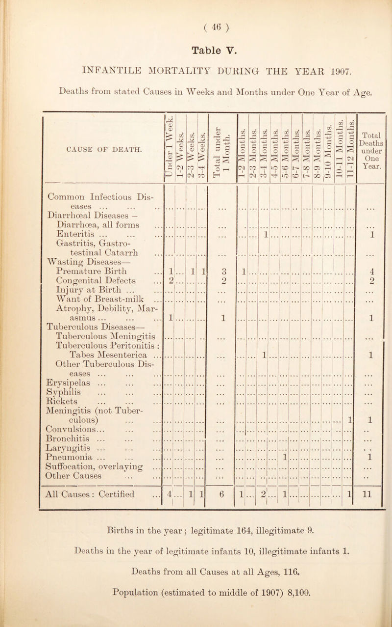 Table V. INFANTILE MORTALITY DURING THE YEAR 1907. Deaths from stated Causes in Weeks and Months under One Year of Age. CAUSE OF DEATH. Under 1 Week, j 1-2 Weeks. 2-8 Weeks. 3-4 Weeks. Total under 1 Month. 1-2 Months. 2-3 Months. 3-4 Months. 4-5 Months. 5-6 Months. 6-7 Months. 7-8 Months. 8-9 Months. 9-10 Months. 10-11 Months. 11-12 Months. Total Deaths under One Year. Common Infectious Dis- eases ... 1 Diarrhoeal Diseases — Diarrhoea, all forms Enteritis ... 1 ... 1 Gastritis, Gastro- testinal Catarrh Wasting Diseases— Premature Birth 1 1 1 3 1 4 Congenital Defects 9 2 2 Injury at Birth ... Want of Breast-milk Atrophy, Debility, Mar- asmus ... 1 1 1 Tuberculous Diseases— Tuberculous Meningitis Tuberculous Peritonitis : Tabes Mesenterica ... 1 1 Other Tuberculous Dis- 6clSGS ... ... ... Erysipelas ... j i y Syphilis j i Rickets ... ... Meningitis (not Tuber- culous) 1 1 Convulsions... | | Bronchitis ... . 1 Laryngitis ... Pneumonia ... ... 1 1 1 Suffocation, overlaying Other Causes 1 _[ 1 All Causes : Certified 41 1 1 6 1 21 1 1 11 r Births in the year; legitimate 164, illegitimate 9. Deaths in the year of legitimate infants 10, illegitimate infants 1. Deaths from all Causes at all Ages, 116. Population (estimated to middle of 1907) 8,100.
