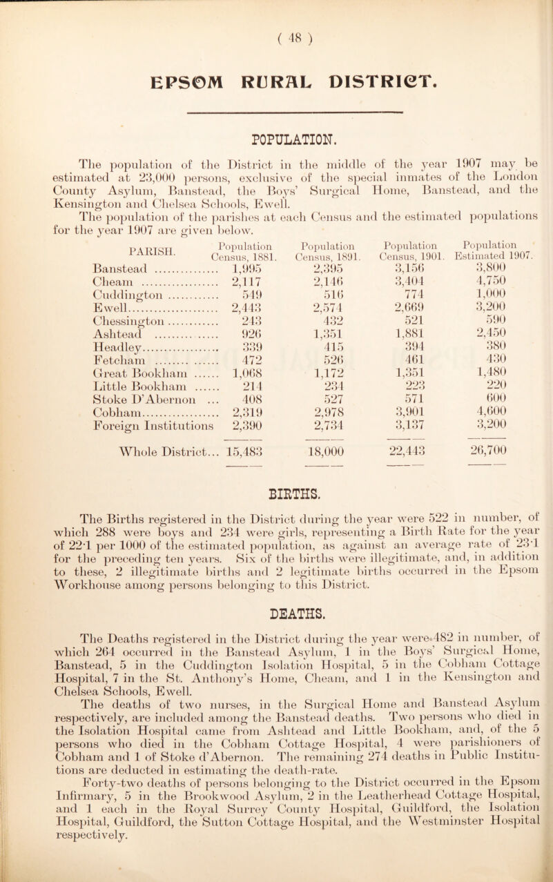 EPSOM RI3RHL DISTRICT. POPULATION. The population of the District in the middle of the year 1907 may be estimated at 23,000 persons, exclusive of the special inmates of the London County Asylum, Banstead, the Boys’ Surgical Home, Banstead, and the Kensington and Chelsea Schools, Ewell. The population of the parishes at each Census and the estimated populations for the year 1907 are given below. T) A T? TC3TJ Population Population Population Population Census, 1881. Census, 1891. Census, 1901. Estimated 19 Banstead . 1,995 2,395 3,156 3,800 Cheam . 2,117 2,146 3,404 4,750 Cuddington 549 516 774 1,000 Ewell . 2,443 2,574 2,669 3,200 Chessington 243 432 521 590 Ashtead 926 1,351 1,881 2,450 Headley 339 415 394 380 Fetch am 472 526 461 430 Great Bookham . 1,068 1,172 1,351 1,480 Little Bookham 214 234 223 220 Stoke D’Abernon .. 408 527 571 600 Cobham . 2,319 2,978 3,901 4,600 Foreign Institutions 2,390 2,734 3,137 3,200 Whole District.. . 15,483 18,000 22,443 26,700 BIRTHS. The Births registered in the District during the year were 522 in number, oi which 288 were boys and 234 were girls, representing a Birth Kate for the year of 22T per 1000 of the estimated population, as against an average rate of 23T for the preceding ten years. Six of the births were illegitimate, and, in addition to these, 2 illegitimate births and 2 legitimate births occurred in the Epsom Workhouse among persons belonging to this District. DEATHS. The Deaths registered in the District during the year were 482 in number, of which 264 occurred in the Banstead Asylum, 1 in the Boys’ Surgical Home, Banstead, 5 in the Cuddington Isolation Hospital, 5 in the Cobham Cottage Hospital, 7 in the St. Anthony’s Home, Cheam, and 1 in the Kensington and Chelsea Schools, Ewell. The deaths of two nurses, in the Surgical Home and Banstead Asylum respectively, are included among the Banstead deaths. Two persons who died in the Isolation Hospital came from Ashtead and Little Bookham, and, of the 5 persons who died in the Cobham Cottage Hospital, 4 were parishioners of Cobham and 1 of Stoke d’Abernon. The remaining 274 deaths in Public Institu- tions are deducted in estimating the death-rate. Forty-two deaths of persons belonging to the District occurred in the Epsom Infirmary, 5 in the Brookwood Asylum, 2 in the Leatherhead Cottage Hospital, and 1 each in the Koyal Surrey County Hospital, Guildford, the Isolation Hospital, Guildford, the Sutton Cottage Hospital, and the Westminster Hospital respectively.