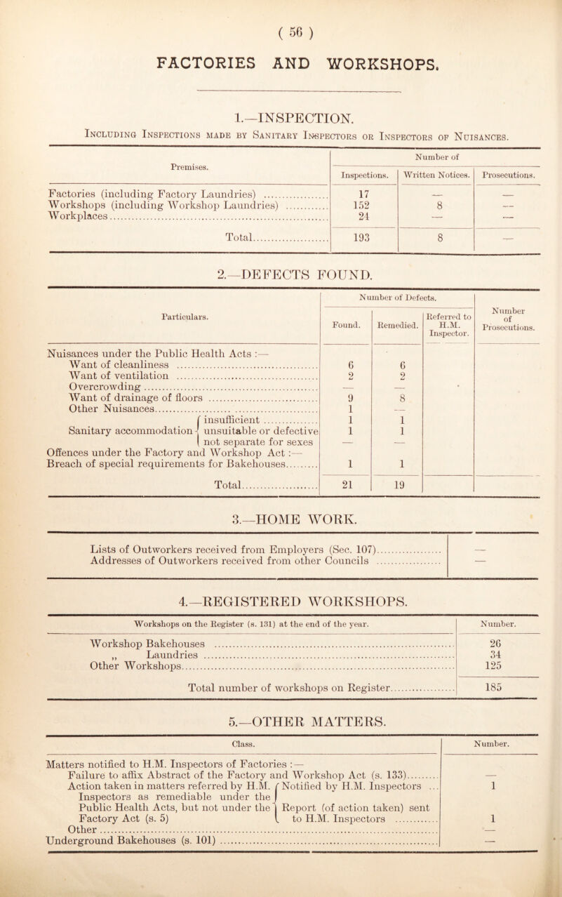 FACTORIES AND WORKSHOPS. 1.—INSPECTION. Including Inspections made by Sanitary Inspectors or Inspectors op Nuisances. Premises. Number of Inspections. Written Notices. Prosecutions. Factories (including Factory Laundries) ... 17 Workshops (including Workshop Laundries) 152 8 Workplaces 24 . , Total 193 8 — 2.—DEFECTS FOUND. Number of Defects. Number of Prosecutions. Particulars. Found. Remedied. Referred to H.M. Inspector. Nuisances under the Public Health Acts Want of cleanliness 6 6 Want of ventilation 2 2 Overcrowding • Want of drainage of floors 9 8 Other Nuisances 1 f insufficient 1 1 Sanitary accommodation - unsuitable or defective ( not separate for sexes Offences under the Factory and Workshop Act Breach of special requirements for Bakehouses 1 1 1 1 Total 21 19 3.—HOME WORK. Lists of Outworkers received from Employers (Sec. 107) Addresses of Outworkers received from other Councils 4.—REGISTERED WORKSHOPS. Workshops on the Register (s. 131) at the end of the year. Workshop Bakehouses „ Laundries . Other Workshops Total number of workshops on Register Number. 26 34 125 185 5.—OTHER MATTERS. Class. Number. Matters notified to H.M. Inspectors of Factories : — Failure to affix Abstract of the Factory and Workshop Act (s. 133) — Action taken in matters referred by H.M. Inspectors as remediable under the Public Health Acts, but not under the * ' Notified by H.M. Inspectors ... Report (of action taken) sent 1 Factory Act (s. 5) Other „ to H.M. Inspectors 1 Underground Bakehouses (s. 101) —