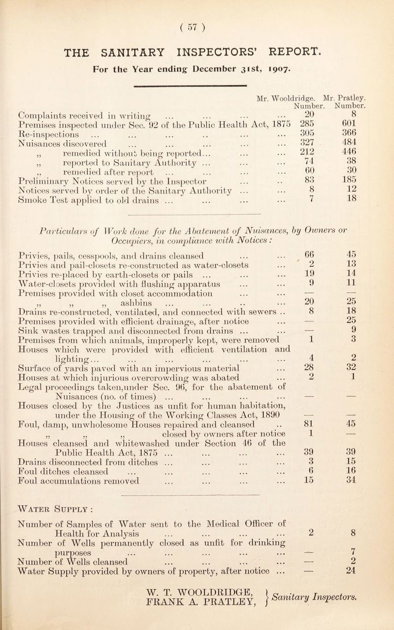 THE SANITARY INSPECTORS’ REPORT. For the Year ending December 31st, 1907. Mr. Wooldridge. Mr. Pratley. Complaints received in writing Premises inspected under Sec. 92 of the Public Health Act, 1875 Re-inspections Nuisances discovered remedied without being reported... reported to Sanitary Authority ... remedied after report Preliminary Notices served by the Inspector Notices served by order of the Sanitary Authority Smoke Test applied to old drains ... 55 55 55 Occupiers, in compliance with Notices : Privies, pails, cesspools, and drains cleansed Privies and pail-closets re-constructed as water-closets Privies re-placed by earth-closets or pails Water-closets provided with flushing apparatus Premises provided with closet accommodation ,, ,, ,, ashbins Drains re-constructed, ventilated, and connected with sewers Premises provided with efficient drainage, after notice Sink wastes trapped and disconnected from drains ... Premises from which animals, improperly kept, were removed Houses which were provided with efficient ventilation and lighting... Surface of yards paved with an impervious material Houses at which injurious overcrowding was abated Legal proceedings taken,under Sec. 96, for the abatement of Nuisances (no. of times) ... Houses closed by the Justices as unfit for human habitation, under the Housing of the Working Classes Act, 1890 Foul, damp, unwholesome Houses repaired and cleansed ,, „ ,, closed by owners after notice Houses cleansed and whitewashed under Section 46 of the Public Health Act, 1875 ... Drains disconnected from ditches ... Foul ditches cleansed Foul accumulations removed Number. Number. 20 8 285 601 305 366 327 484 212 446 74 38 60 30 83 185 8 12 7 18 by Owners or 66 45 2 13 19 14 9 11 20 25 8 18 — 25 — 9 1 3 4 2 28 32 2 1 81 45 1 —- 39 39 3 15 6 16 15 34 Water Supply : Number of Samples of Water sent to the Medical Officer of Health for Analysis ... ... ... ... 2 Number of Wells permanently closed as unfit for drinking purposes ... ... ... ... ••• — Number of Wells cleansed ... ... ... ... — Water Supply provided by owners of property, after notice ... — 8 7 2 24 W. T. WOOLDRIDGE, FRANK A. PRATLEY, ! Sanitary Inspectors.