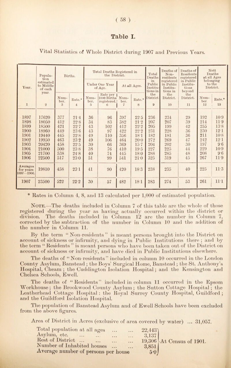 Table I. Vital Statistics of Whole District during 1907 and Previous Years. Total Deaths Registered in Total Deaths Deaths of Deaths of Nett Popula- tion Births. the District. Non- residents Residents registered Deaths at all Ages in registered in Public belonging Year. Under One Year At all Ages. Public in Public Institu- to the of each year. of Age. Institu- Institu- tions District. tions in tions in beyond Rate per the the the Num- ber. Rate.* Num- ber. 1000 Births Nu re- registered.! her. Rate.* District. District. District. Num- ber Rate.* 1 2 3 4 5 6 7 8 9 10 11 12 13 1897 17620 377 214 36 96 397 225 236 234 29 192 109 1898 18050 412 22-8 34 83 382 212 207 207 39 214 119 1899 18500 421 22-7 43 102 412 222 205 199 42 255 13-8 1900 18960 449 236 43 97 422 222 231 228 36 230 12 1 1901 19440 445 22-8 49 110 356 18T 182 181 36 211 10-8 1902 19950 463 23-2 49 106 464 200 272 269 47 242 12 1 1903 20420 458 22-5 30 66 369 15 7 204 202 30 197 96 1904 21000 500 23-8 38 76 410 19 5 227 225 44 229 109 1905 21700 538 24-8 40 74 445 18-0 288 285 48 208 96 1906 22500 517 230 51 99 541 210 325 319 45 267 119 Averages for years 19810 458 23T 41 90 420 183 238 235 40 225 113 1897 -1906. 1907 23500 522 222 30 57 482 181 283 274 53 261 111 * Rates in Column 4, 8, and 13 calculated per 1,000 of estimated population. Note.—The deaths included in Column 7 of this table are the whole of those registered during the year as having actually occurred within the district or division. The deaths included in Column 12 are the number in Column 7, corrected by the subtraction of the number in Column 10 and the addition of the number in Column 11. By the term “Non-residents” is meant persons brought into the District on account of sickness or infirmity, and dying in Public Institutions there ; and by the term “ Residents ” is meant persons who have been taken out of the District on account of sickness or infirmity, and have died in Public Institutions elsewhere. The deaths of “Non-residents” included in column 10 occurred in the London County Asylum, Banstead ; the Boys’ Surgical Home, Banstead ; the St. Anthony’s Hospital, Cheam ; the Cuddington Isolation Hospital; and the Kensington and Chelsea Schools, Ewell. The deaths of “ Residents ” included in column 11 occurred in the Epsom Workhouse; the Brookwood County Asylum; the Sutton Cottage Hospital; the Leatherliead Cottage Hospital : the Royal Surrey County Hospital, Guildford ; and the Guildford Isolation Hospital. The population of Banstead Asylum and of Ewell Schools have been excluded from the above figures. Area of District in Acres (exclusive of area covered by water) ... 31,057. Total population at all ages Asylum, etc Rest of District ... Number of Inhabited houses Average number of persons per house 22,443 3,137 19,306 3,851 5*0 -At Census of 1901. 4