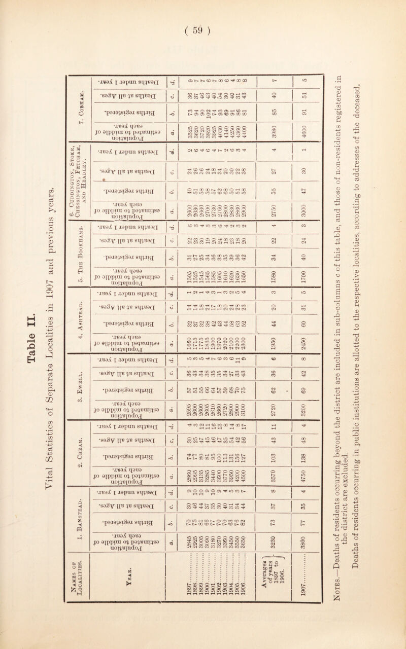 Table II. Vital Statistics of Separate Localities in 1907 and previous years. a ■4 a PQ O •JBaX \ .tapan sqxT?ad •saSy ip: x^ sqp;aQ •pajaXSiSaj sqpng COTfO^^COOl^CDH rH VO rH •.ina^ qana jo ajppua ox pa^mupsa uoixnjndod <3 >0 000 >0 00000 iO f-D h CO ^ O H Ol CO COCOCOCOCOtHtHtHH^t* 3980 4600 « ^ w ■< o a H Q . • OQ H £ W w g a « Q £ fc □ CO . a •JBaX x japan sqj'Rad rH •saSy \[v yv sq^aQ * *+CDCD^CO^OOClCO o •pajaXsiSaj sqpng; OHCOCCKCJCOOHCO 40 \n?ai qaea jo aippnu ox pax'Buitxsa uoixB[ndo,j a oooooooooo O CO CD O CO t£5 O CO T> O CD CD to f> r> N CO X CO o 2750 o o o 5. The Bookhams. •.maX x .iapun sqpeao; •sdSy jp? X'B sqx'Bad CMCOOOO-HCOCOCOO CM rH paja^siSaj sqpxig; •juad qaea jo aqipiui o; paxmuixsa uoixnpidoq e «o »o >o iO »o o o o o o O Cl ^ CD CO O H f>l CO lO to lO iO lO IO CD CD CO CD CO t-HHHHt-Ht—1 rH rH rH r-11 1580 1700 4, Ashtead. •jnai x Japan sqxnad •a •saSy qn sipead ^^co-Ht^coo-fcrco o rH •pajajsiSaj sqxJig; (Mt-'MCO'MCO^QOCOfM o j«a^ qana jo Qipppo ox pax'Rraixsa uoixrqndoq o >o >o >o o o o o o o ^OrHr^COOt-'MOOO CDhNC0 05CJO'-|'NC0 H H H rH H r-1 M (M <M CM 1950 2450 J t-1 H £ H •jnaX x Japan sqxnad ■s rH •saSy qn x^ sqxnad o CDCOTHCOOiO^b-COCO OOrfCOCOCOCOCO<MCOrt< O CO CM tH •pajajsiSaj sqjjig; S H lO CD H t- (Xi CO O O O O O CD CD iO iC CD p* N 62 • 05 90 •jna/i qo^a jo ajppiOT ox pax'BOiiJsa tiftixiqndoq lOOO >0 000000 05OOO-HC0<MOOO lO CD CO CD X CD h CO 05 H 'M<M'M<MM<M<M<MCMCO 2720 3200 2. Cheam. •jna^ x Japun sqxBad ”3 ^COOlHCDCOCO^CON H H H H rH rH rH rH •sa£y qn J'B sqxnaQ o C0(M^^Tfirt<C0iO^U0 •pajajsiSaj sqxJig; rO Tf(b-OH>OOCOHCO(> ^ N QfJ CO a O H CO iO '.N rH rH rH rH rH 103 138 wea^C qana jo aippiai ox pax'Biuixsa aoiXBjndoj e O >0 >0 >0 O Q O O O o CDOiCOCOHtOMOOO O) 05 H (N H CO h O) OJ IO CMCMCOCOCOCOCOCO^iTf 3570 4750 1. Banstead. •jnaA x Japan sqxnad rH rH rH •saSy qn x'B sqx^ad CXHhiOOOHH^ CO^hTtiCOCOCO^COCO^ b- co 40 co •pajaXstSaj sqjJtg b-b-CCCDt>t>l>COl>CO hr tr j •jnaX qona jo aippira ox pax'BUitxsa uoixnjndoj a UOOIOOOOOOOO 1* O 05 CO l> CD IO lO >0 COOJOOicMCO^fiOCD <M(MCOCOCOCOCOCOCOCO o co CM co 3800 Names of Localities. Year. 1 NCOOiOHlNCO^iOCD oaoioooocoo co co go 05 oj a o) a Oi a) HHHHHHHhHH Averages' of years f 1897 to f 1906. J 1907 Notes.—Deaths of residents occurring beyond the district are included in sub-columns c of this table, and those of non-residents registered i the district are excluded. Deaths of residents occurring in public institutions are allotted to the respective localities, according to addresses of the deceased.