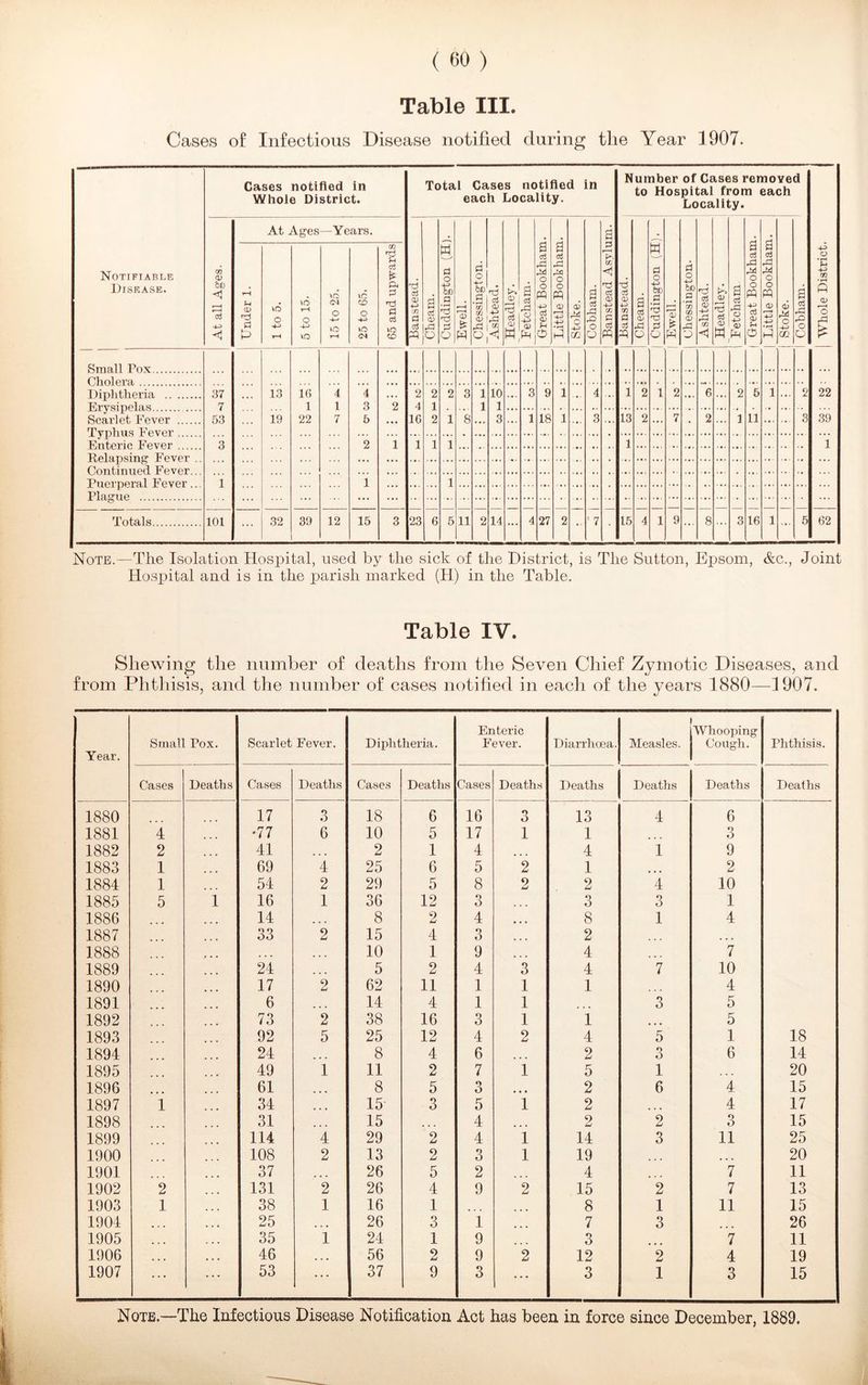 Table III. Cases of Infectious Disease notified during the Year 1907. Cases notified in Whole District. Total Cases notified in each Locality. At Ages —Years. Great Bookham. Little Bookham. a . | Great Bookham. | Little Bookham. Notifiable Disease. At all Ages. rH J-i CD P 1 to 5. 5 to 15. 15 to 25. 25 to 65. 65 and upwards Banstead. Cheam. Cuddington (H Ewell. Chessington. Ashtead. £ CD a a rd o 4-* <D PH Stoke. Cobham. P 1. y d CD -4—' O; P d Tl d 'V 4-> rfl P d S Cheam. w d o .9 0 o I Ewell. d o 4-J bo P ’go Cfl <D ZD Ashtead. Headley. 1 Fetcham j Stoke. ! Cobham. Whole District. Small Pox Cholera Diphtheria 37 13 16 4 4 2 2 2 3 1 10 3 9 1 4 i 2 i 2 6 2 5 1 2 22 7 1 1 3 2 4 1 1 1 Scarlet Fever Typhus Fever T^ntprio. Ppvp.t 53 19 22 7 5 16 2 1 8 3 ... 1 18 1 ... 3 ... 13 2 ... 7 • 2 ... 1 11 ... ... 3 39 3 2 1 1 1 1 1 1 Relapsing Fever .. Continued Fever... Puerperal Fever ... Plague 1 1 1 ... •• ... ... ... ... • ... •• ... ... ... ... ... ... • ... ... ... ... Totals 101 32 39 12 15 3 23 6 5 11 2 14 4 27 2 : 7 15 4 i 9 8 3 16 1 5 62 Number of Cases removed to Hospital from each Locality. Note.—The Isolation Hospital, used by the sick of the District, is The Sutton, Epsom, &c., Joint Hospital and is in the parish marked (H) in the Table. Table IV. Shewing the number of deaths from the Seven Chief Zymotic Diseases, and from Phthisis, and the number of cases notified in each of the years 1880—1907. Year. Small Pox. Scarlet Fever. Diphtheria. Enteric Lever. Diarrhoea. Measles. Whooping Cough. Phthisis. Cases Deaths Cases Deaths Cases Deaths Cases Deaths Deaths Deaths Deaths Deaths 1880 17 3 18 6 16 3 13 4 6 1881 4 •77 6 10 5 17 1 1 3 1882 2 41 ... 2 1 4 ... 4 1 9 1883 1 69 4 25 6 5 2 1 2 1884 1 54 2 29 5 8 2 9 u 4 10 1885 5 1 16 1 36 12 3 o O 3 1 1886 14 ... 8 2 4 ... 8 1 4 1887 33 2 15 4 3 ... 2 ... 1888 ... ... 10 1 9 ... 4 7 1889 24 5 2 4 3 4 7 10 1890 17 2 62 11 1 1 1 4 1891 6 ... 14 4 1 1 3 5 1892 73 2 38 16 3 1 1 5 1893 92 5 25 12 4 2 4 5 1 18 1894 24 ... 8 4 6 ... 2 O O 6 14 1895 49 1 11 2 7 1 5 1 20 1896 61 ... 8 5 3 • • • 2 6 4 15 1897 1 34 ... 15 3 5 1 2 4 17 1898 31 .. 15 ... 4 ... 9 U 2 o D 15 1899 114 4 29 2 4 1 14 3 11 25 1900 108 2 13 2 3 1 19 ... ... 20 1901 37 ... 26 5 2 4 7 11 1902 2 131 2 26 4 9 2 15 2 7 13 1903 1 38 1 16 1 8 1 11 15 1904 ... 25 ... 26 3 1 7 3 26 1905 . * • „ , , 35 1 24 1 9 3 7 11 1906 , , , ... 46 . . . 56 2 9 2 12 2 4 19 1907 ... 53 37 9 3 ... 3 1 3 15 Note.—The Infectious Disease Notification Act has been in force since December, 1889.