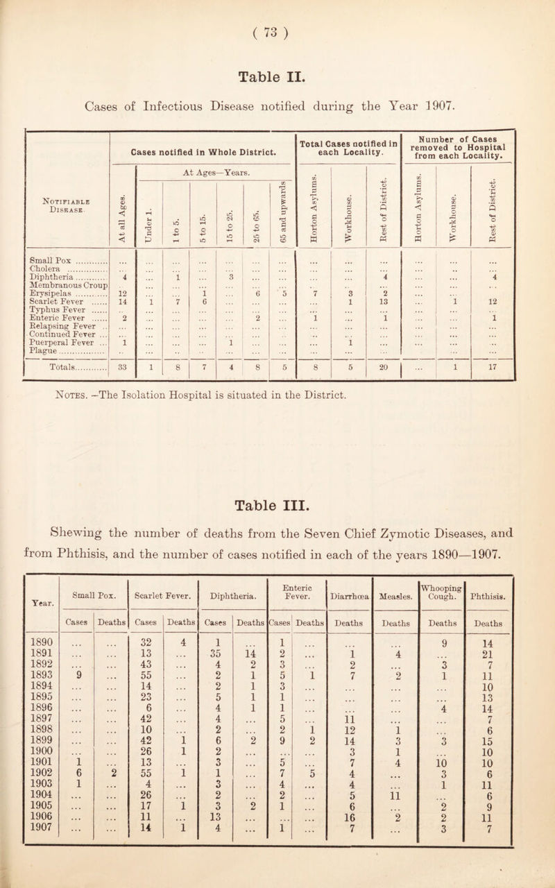Table II. Cases of Infectious Disease notified during the Year 1907. Notifiable Disease Cases notified in Whole District. Total Cases notified in each Locality. Number of Cases removed to Hospital from each Locality. At all Ages. Under 1. 1 to 5. > t Ages rH c 4-3 iO —Year 16 <N o lO I 25 to 65. 65 and upwards Horton Asylums. Workhouse. Rest of District. Horton Asylums. Workhouse. Rest of District. Small Pox ... 1 ... Cholera ... Diphtheria 4 1 3 ... ... 4 ... 4 Membranous Croup . • • • • . • • . Erysipelas 12 1 6 5 7 3 2 Scarlet Fever 14 1 7 6 1 13 1 12 Typhus Fever ... ... • • . Enteric Fever 2 2 1 1 1 Relapsing Fever .. . . . ... ... Continued Fever ... •. . , , ... Puerperal Fever ... 1 1 ... 1 ... . • • Plague ... ... ... Totals 33 1 8 7 4 8 5 8 5 20 ... 1 17 Notes. —The Isolation Hospital is situated in the District. Table III. Shewing the number of deaths from the Seven Chief Zymotic Diseases, and from Phthisis, and the number of cases notified in each of the years 1890—1907. Year. Small Pox. Scarlet Fever. Diphtheria. Enteric Fever. Diarrhoea Measles. Whooping Cough. Phthisis. Cases Deaths Cases Deaths Cases Deaths Cases Deaths Deaths Deaths Deaths Deaths 1890 32 4 1 1 9 14 1891 13 35 14 2 ... 1 4 21 1892 43 4 2 3 2 3 7 1893 9 55 2 1 5 1 7 2 1 11 1894 14 2 1 3 10 1895 23 5 1 1 13 1896 6 4 1 1 4 14 1897 42 4 ... 5 11 7 1898 10 2 ... 2 1 12 1 6 1899 42 1 6 2 9 2 14 3 3 15 1900 26 1 2 ... 3 1 10 1901 1 13 ... 3 ... 5 7 4 10 10 1902 6 2 55 1 1 7 5 4 3 6 1903 1 4 • ■ • 3 • • • 4 • • • 4 1 11 1904 • . • 26 ... 2 ... 2 5 11 6 1905 ... 17 1 3 2 1 6 2 9 1906 • • • 11 13 ... 16 2 2 11 1907 • • • 14 1 4 ... 1 ... 7 ... 3 7