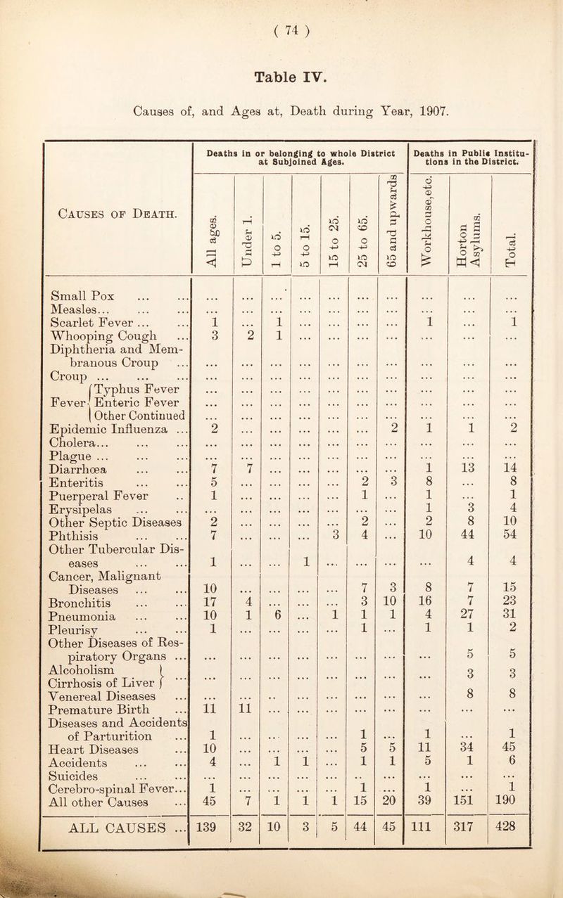 Table IV. Causes of, and Ages at, Death during Year, 1907. Causes of Death. Deaths in or belonging to whole District at Subjoined Ages. Deaths in Public Institu- tions in the District. w <v <i rH H <D Tj a P in o ■+3 rH in rH O -+3 m in Cl o +-> in rH in CO o +3 lO CD Hi d £ a. 3 T5 3 d in CO o <X> of 02 f—* o r-i 1—“H H O fs 00 3 S ro8 +3 O H Small Pox * * * • • • • • • • • • Measles... •«« • • • • • • • • • • • • • • • • • • • • • • • • Scarlet Fever ... i • • • 1 • • • • • • 1 • • • 1 Whooping Cough 3 2 1 • • • • • • • • • * . • • • • •. • Diphtheria and Mem- branous Croup • • • • • • • • • • • • • « • . . . ... Croup ... • • • ... • • • • • • • • • ... ... (Typhus Fever • • • ... • • • • • • • • • ... ... Feverl Fnteric Fever • • • • • • • • • • • • • • • • • * • . • | Other Continued • • • • « • • • • • • • • • • • • • • • . Epidemic Influenza ... 2 • • • • • • 2 1 1 2 Cholera... • • • • • • • • • • • • • • • • . . • . . Plague ... • • • • • • • • • • • • • • • • . • ... Diarrhoea 7 7 • • • • • • • • • 1 13 14 Enteritis 5 • • • 2 3 8 • • • 8 Puerperal Fever 1 % • • 1 ... 1 • • • 1 Erysipelas • • • • • • • • • • • • 1 3 4 Other Septic Diseases 2 • • • 2 • • • 2 8 10 Phthisis 7 • • • 3 4 • • • 10 44 54 Other Tubercular Dis- eases 1 1 t • 4 • • • • . • • • • 4 4 Cancer, Malignant Diseases 10 • • • • • • 7 3 8 7 15 Bronchitis 17 4 • • • • • • 3 10 16 7 23 Pneumonia 10 1 6 • ♦ • 1 1 1 4 27 31 Pleurisy 1 • • • • • • • • • 1 • • • 1 1 2 Other Diseases of Res- piratory Organs ... • • • • • • • • • • • • • • • • • • • • • 5 5 Alcoholism ) 3 3 Cirrhosis of Liver j • • • • • • • ♦ • • • • • • • Venereal Diseases • • • • • • • • • • • • • • • • • • • • • 8 8 Premature Birth 11 11 • • • • • • • • • • • • •« • • • • • • • Diseases and Accidents of Parturition 1 • • • • • • • • • 1 • * • 1 • • • 1 Heart Diseases 10 • • • • • • • • • • • • 5 5 11 34 45 Accidents 4 • • • 1 1 • • • 1 1 5 1 6 Suicides • • • • • • • • • • • • • • • • • • • • • • • • • • ... Cerebro-spinal Fever... 1 • • • 4 « • • • • • • . 1 • • • 1 * • • 1 All other Causes 45 7 1 1 1 15 20 39 151 190 ALL CAUSES ... 139 32 10 3 5 44 45 111 317 428