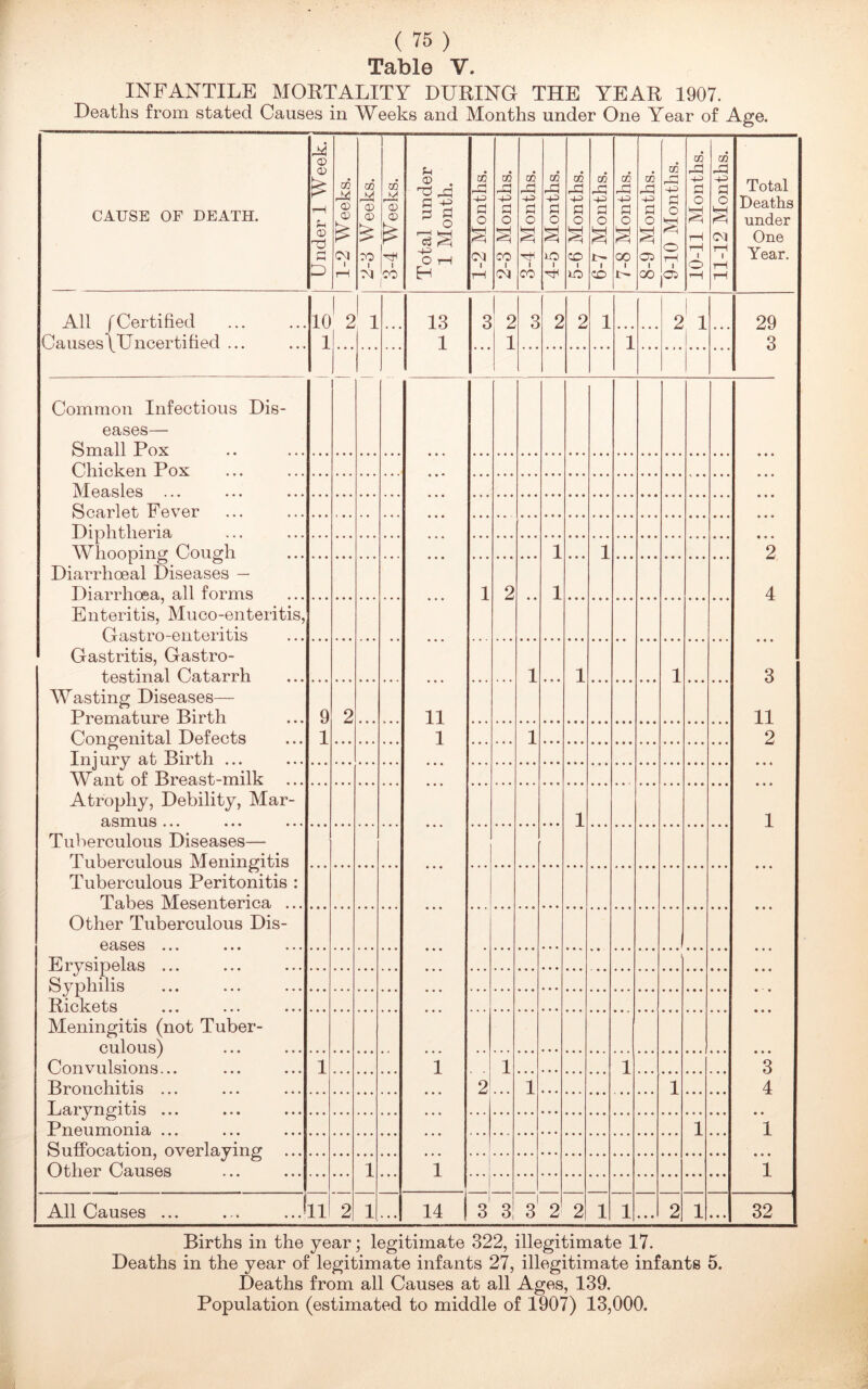 Table V. INFANTILE MORTALITY DURING THE YEAR 1907. Deaths from stated Causes in Weeks and Months under One Year of Age. CAUSE OF DEATH. Under 1 Week. GO (X> CD £ CM 1 rH 2-3 Weeks. 3-4 Weeks. Total under 1 Month. 1-2 Months. 2-3 Months. 3-4 Months. 4-5 Months. 5-6 Months. 6-7 Months. 7-8 Months. 8-9 Months. 9-10 Months. 10-11 Months. 11-12 Months. Total Deaths under One Year. All f Certified CausesfUncertified ... 10 1 1 2 ^ 1 13 1 3 2 1 3 2 2 1 1 2 1 ... 29 3 — Common Infectious Dis- eases— Small Pox ♦ • • • • • • • • 11 1 • • • • • • 1 1 *2 4 • • • 3 11 2 • • • • • • 1 • • • • • • • • • • • • • * • • • • • • • 3 4 1 • • • 1 Chicken Pox Measles Scarlet Fever Diphtheria Whooping Cough 1 1 • •« 1 Diarrhoeal Diseases — Diarrhoea, all forms 1 2 • • Enteritis, Muco-enteritis, Gastro-enteritis Gastritis, Gastro- testinal Catarrh 1 • • • 1 1 Wasting Diseases— Premature Birth Congenital Defects Iniurv at Birth ... 9 1 2 1 Want of Breast-milk Atrophy, Debility, Mar- asmus ... 1 Tuberculous Diseases— Tuberculous Meningitis Tuberculous Peritonitis : Tabes Mesenterica ... Other Tuberculous Dis- i Ervsinelas ... Syphilis Pickets Meningitis (not Tuber- culous^ Convulsions... Bronchitis 1 1 1 2:... 1 1 Larvncitis ... Pneumonia ... 1 • • • Suffocation, overlavine’ Other Causes 1 • • • All Causes ... ... ..Jll 2 1 . . . 14 | 3 3 i 3 2 2 1 1 » • « 2 1 • • • 32 Births in the year; legitimate 322, illegitimate 17. Deaths in the year of legitimate infants 27, illegitimate infants 5. Deaths from all Causes at all Ages, 139. Population (estimated to middle of 1907) 13,000.