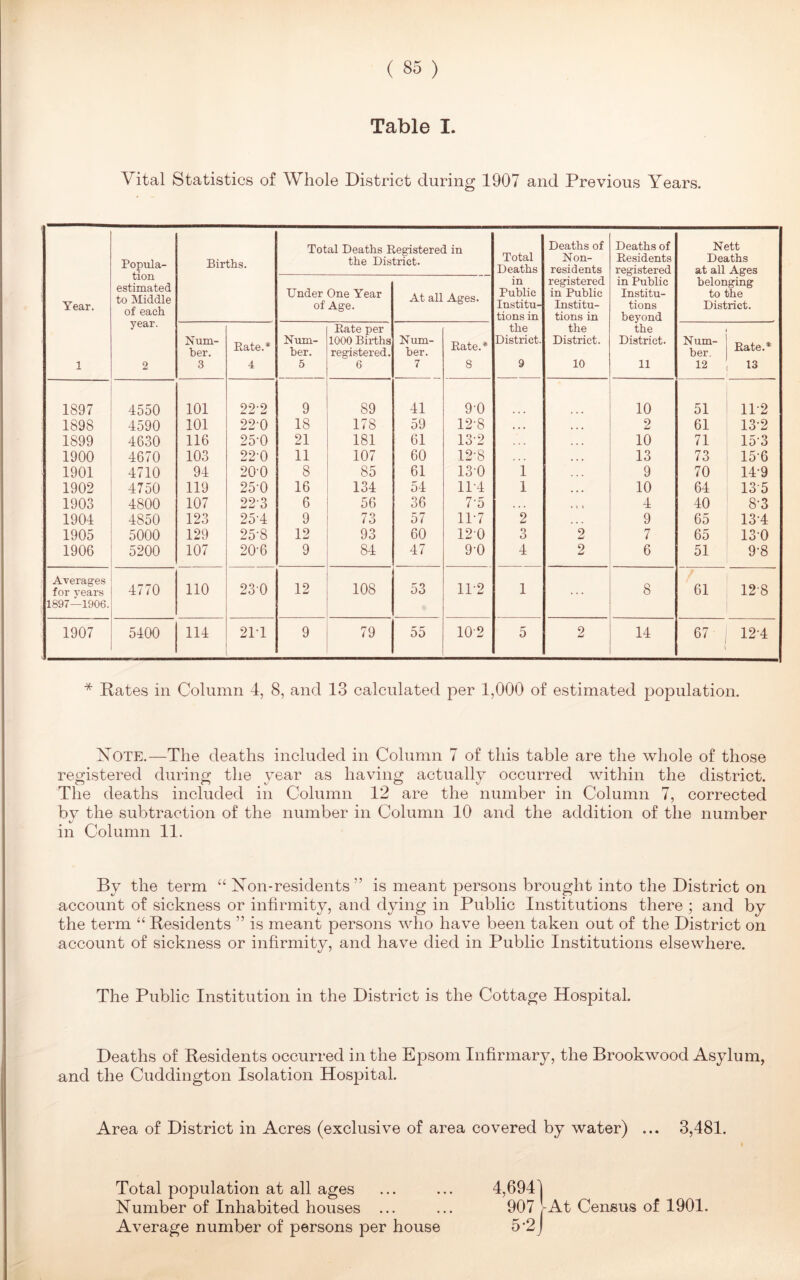 Table I. Vital Statistics of Whole District during 1907 and Previous Years. Total Deaths Registered in Total Deaths Deaths of Deaths of Nett Popula- tion estimated to Middle of each Births. the District. Non- residents Residents registered Deaths at all Ages in registered in Public belonging Year. Under One Year of Age. At all Ages. Public Institu- tions in in Public Institu- tions in Institu- tions beyond to the District. year. Bate per the the the Num- ber. Bate.* Num- ber. 1000 Births registered. Num- ber. Rate.* District. District. District. Num- ber. Rate.* 1 2 3 4 5 6 7 8 9 10 11 12 13 1897 4550 101 22-2 9 89 41 90 10 51 112 1898 4590 101 22-0 18 178 59 12-8 » • • 2 61 13-2 1899 4630 116 25-0 21 181 61 13-2 10 71 15*3 1900 4670 103 22-0 11 107 60 12-8 13 73 15*6 1901 4710 94 200 8 85 61 130 1 9 70 14*9 1902 4750 119 25-0 16 134 54 11-4 1 10 64 13*5 1903 4800 107 223 6 56 36 75 ... • i t 4 40 8-3 1904 4850 123 25-4 9 73 57 11*7 2 , , , 9 65 13-4 1905 5000 129 25-8 12 93 60 120 3 2 7 65 130 1906 5200 107 20-6 9 84 47 9-0 4 2 6 51 9-8 Averages for years 4770 110 230 12 108 53 11*2 1 8 61 12-8 1897—1906. 1907 5400 114 211 9 79 55 10*2 5 2 14 6? | i 12*4 * Rates in Column 4, 8, and 13 calculated per 1,000 of estimated population. Note.—The deaths included in Column 7 of this table are the whole of those registered during the year as having actually occurred within the district. The deaths included in Column 12 are the number in Column 7, corrected by the subtraction of the number in Column 10 and the addition of the number in Column 11. By the term “ Non-residents” is meant persons brought into the District on account of sickness or infirmity, and dying in Public Institutions there ; and by the term “ Residents ” is meant persons who have been taken out of the District on account of sickness or infirmity, and have died in Public Institutions elsewhere. The Public Institution in the District is the Cottage Hospital. Deaths of Residents occurred in the Epsom Infirmary, the Brookwood Asylum, and the Cuddington Isolation Hospital. Area of District in Acres (exclusive of area covered by water) ... 3,481. Total population at all ages ... ... 4,6941 Number of Inhabited houses ... ... 907 ,-At Census of 1901. Average number of persons per house 5*2j
