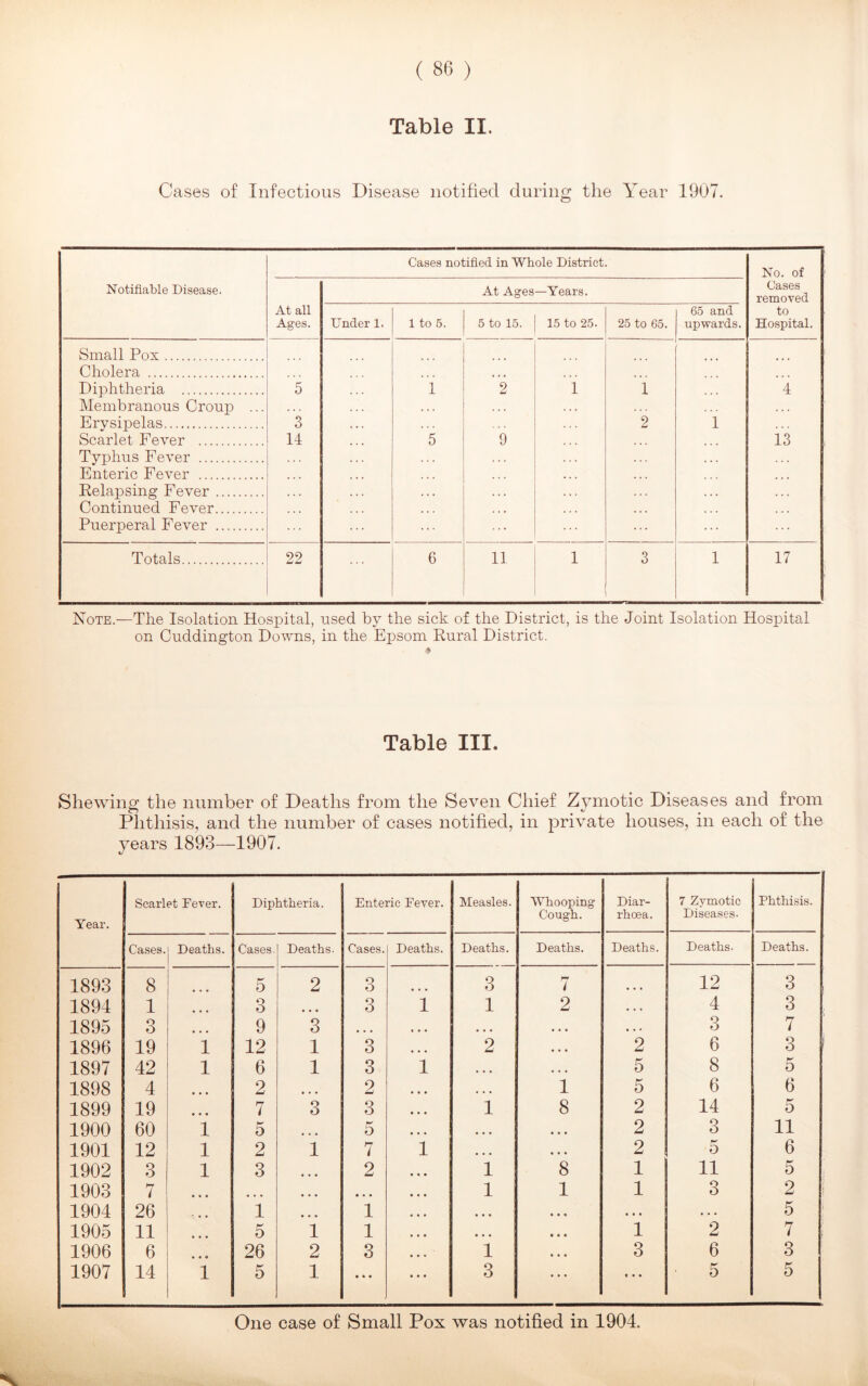 Table II. Cases of Infectious Disease notified during the Year 1907. Notifiable Disease. Cases notified in Whole District. No. of Cases removed to Hospital. At all Ages. At Ages—Years. Under 1. 1 to 5. 5 to 15. 15 to 25. 25 to 65. 65 and upwards. Small Pox Cholera Diphtheria Membranous Croup ... Erysipelas Scarlet Fever Typhus Fever Enteric Fever Relapsing Fever Continued Fever Puerperal Fever 5 3 14 ”l 5 2 9 i 1 2 1 ”4 13 Totals 22 6 11 1 3 1 17 Note.—The Isolation Hospital, used by the sick of the District, is the Joint Isolation Hospital on Cuddington Downs, in the Epsom Rural District. * Table III. Shewing the number of Phthisis, and the years 1893—1907. Deaths from the Seven Chief Zymotic Diseases and from number of cases notified, in private houses, in each of the Year. Scarlet Fever. Diphtheria. Enteric Fever. Measles. Whooping Cough. Diar- rhoea. 7 Zymotic Diseases. Phthisis. Cases. Deaths. Cases. Deaths. Cases. Deaths. Deaths. Deaths. Deaths. Deaths- Deaths. 1893 8 ... 5 2 3 3 7 ... 12 3 1894 1 3 • • « 3 1 1 2 • . • 4 3 1895 3 • • • 9 3 • • • • • • • • • • . ' 3 7 1896 19 1 12 1 3 2 « • • 2 6 3 1897 42 1 6 1 3 1 • • « • • • 5 8 5 1898 4 2 • • • 2 • • • 1 5 6 6 1899 19 • • • 7 3 3 « • • 1 8 2 14 5 1900 60 1 5 • • • 5 • • • • • • 2 3 11 1901 12 1 2 1 7 1 • • • • • • 2 5 6 1902 3 1 3 2 1 8 1 11 5 1903 7 • • • • • • 1 1 1 3 2 1904 26 1 • • • 1 • • • • « • • • • • . • 5 1905 11 • • • 5 1 1 • • • • « « 1 2 7 . 1906 6 • • 0 26 2 3 1 « • « 3 6 3 1907 14 1 5 1 • • • 3 ... e • • 5 5 One case of Small Pox was notified in 1904.