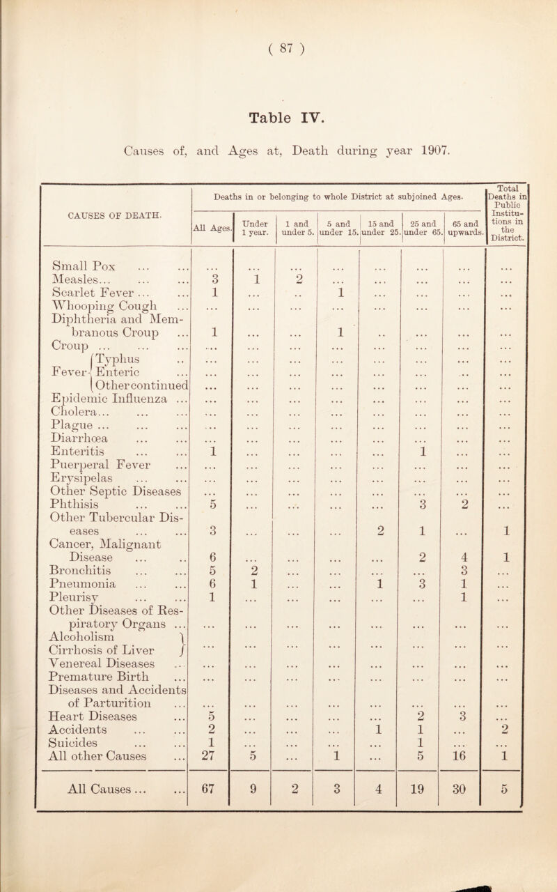 Table IV. Causes of, and Ages at, Death during year 1907. CAUSES OF DEATH. Deaths in or belonging to whole District at subjoined Ages. All Ages Under 1 year. 1 and under 5. 5 and | 15 and under 15. under 25. 25 and under 65. 65 and upwards. Total Deaths in Public Institu- tions in the District Small Pox Measles... Scarlet Fever ... Whooping Cough Diphtheria and Mem- branous Croup Croup ... [ Typhus Fever-Enteric (Other continued Epidemic Influenza ... Cholera... Plague ... Diarrhoea Enteritis Puerperal Fever Erysipelas Other Septic Diseases Phthisis Other Tubercular Dis- eases Cancer, Malignant Disease Bronchitis Pneumonia Pleurisy Other Diseases of Res- piratory Organs ... Alcoholism ^ Cirrhosis of Liver / Venereal Diseases Premature Birth Diseases and Accidents of Parturition Heart Diseases Accidents Suicides All other Causes All Causes ... 3 1 6 5 6 1 5 2 1 27 67 2 1 9 3 1 2 *3 2 1 1 5 19 4 3 1 1 16 30 1 1 2 • • 1