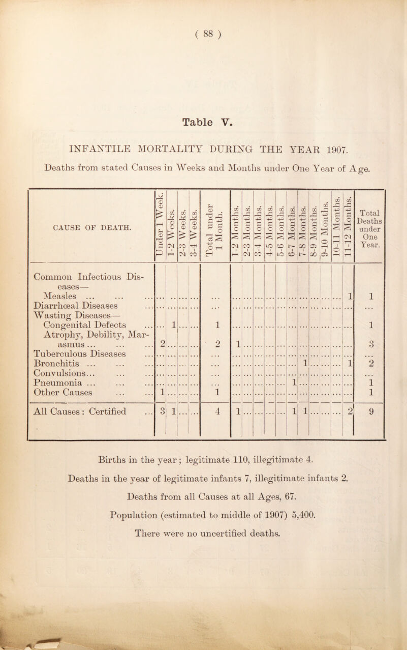Table V. INFANTILE MORTALITY DURING THE YEAR 1907. Deaths from stated Causes in AVeeks and Months under One Year of Age. CAUSE OF DEATH. Under 1 AVeek. 1 1-2 AVeeks. 2-3 Weeks. 3-4 AVeeks. Total under 1 Month. 1-2 Months. 2-3 Months. 3-4 Months. 4-5 Months. 5-6 Months. 6-7 Months. 7-8 Months. 8-9 Months. 9-10 Months. 10-11 Months. 11-12 Months. Total Deaths under One Year. Common Infectious Dis- eases— Measles • • • 1 2 i 1 1 1 3 2 1 1 Diarrhoeal Diseases Wasting Diseases— Congenital Defects 1 Atrophy, Debility, Mar- asmus ... Tuberculous Diseases 2 1 Bronchitis 1 1 Convulsions... Pneumonia ... 1 Other Causes 1 — All Causes : Certified 3 1 4 1 1 1 2 9 Births in the year; legitimate 110, illegitimate 4. Deaths in the year of legitimate infants 7, illegitimate infants 2. Deaths from all Causes at all Ages, 67. Population (estimated to middle of 1907) 5,400. There were no uncertified deaths.