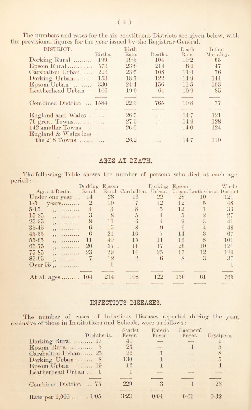 The numbers and rates for the six constituent Districts are given below, with tlie provisional figures for tlie year issued by the Registrar-General. DISTRICT. Birth Death Infant Births. Rate. Deaths. Rate. Mortality. Dorking Rural 199 19-5 101 10-2 65 Epsom Rural 573 23-8 214 8-9 47 Carshalton Urban 223 23-5 108 11-4 76 Dorking Urban 153 18-7 122 14-9 144 Epsom Urban 330 24-4 156 11-5 103 Leatherhead Urban ... 106 19-0 61 10-9 85 Combined District ... 1584 22-3 765 10-8 77 England and Wales... 26-5 14-7 121 76 great Towns • • • 27-0 • • • 14-9 128 142 smaller Towns ... • • • 26 0 • • « 14 0 124 England & Wales less the 218 Towns ... 26.2 ... 14-7 110 AGES AT DEATH. The following Table shows the number of persons who died at eacli age- period : — Dorking Epsom Dorking Ej)som Whole i\ges at Death. Rural. Rural Carshalton. Urban. Urban. Leatherhead. District. Under one year ... 14 28 16 22 28 10 121 1-5 years 9 10 7 12 12 5 48 5-15 ^ „ 4 3 8 5 12 1 33 15-25 „ 3 8 5 4 5 2 27 25-35 „ 8 11 6 4 9 3 41 35-45 „ 6 15 8 9 6 4 48 45-55 „ 6 21 16 7 14 *) O 67 55-65 ,, 11 40 15 11 16 8 lOL 65-75 ,, 20 37 . 11 17 26 10 121 75-85 „ 23 29 14 25 17 12 120 85-95 „ 7 12 2 6 8 3 37 Over 95 ,, — 1 — — — — 1 At all ages 104 214 108 122 156 61 765 INFECTIOUS DISEASES. The number of cases of Infectious Diseases reported during the year, exclusive of those in Institutions and Schools, were as follows :— Dorking Rural Diphtheria. .... 17 Scarlet Fever. 41 Enteric Fever. Puerperal Fever. Erysipelas. 1 Epsom Rural .... 5 23 — 1 5 Carshalton Urban.. .... 25 22 1 —- 8 Dorking Urban .... 8 130 1 — 5 Epsom Urban .... 19 12 1 — 4 Leatherhead Urban ... 1 1 — — ■—- Combined District ... 75 229 3 1 23 Rate per 1,000 ...1-05 3-23 0-04 0-01 0-32