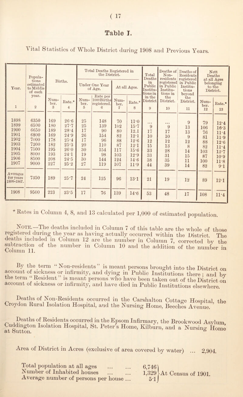 Table T. Vital Statistics of Whole District during 1908 and Previous Years. Popula- Total Deaths Registered in the District. Year. tions estimated to Middle of each Births. Under One Year of Age. At all Ages. 1 year. 2 Num- ber. 3 Bate.* 4 Num- ber. 5 Rate per lOOOBirths registered. 6 Num- ber. 7 Rate.* 8 1898 6350 169 26-6 25 148 70 11-0 1899 6500 180 27-7 25 139 102 15-7 1900 6650 189 28-4 17 90 80 12.1 1901 6800 169 24*9 26 154 82 12-1 1902 7000 178 25'4 17 96 88 12-6 1903 7200 182 25*3 20 110 87 12-1 1904 7500 195 26-0 30 154 117 15-6 1905 8000 193 24-1 19 98 103 12-9 1906 8500 208 24-5 30 144 124 146 1907 9000 227 25-2 27 119 107 11-9 A.verages for years 1898-1907. 7350 189 25-7 24 125 96 134 1908 9500 223 23*5 17 76 139 14*6 Total Deaths in Public Institu- tions in Deaths of Non- residents registered in Public Institu- tions in Deaths of Residents registered in Public Institu- tions beyond Nett Deaths at all Ages belonging to the District. in the the the District District. District. Num- ber. Rate.* 9 10 11 12 13 • * • 9 79 12-4 9 9 13 106 16*3 17 17 13 76 11-4 10 10 9 81 11-9 12 12 12 88 12-6 15 13 8 82 11-4 33 28 14 103 13'7 33 31 15 87 10-9 38 35 11 100 11-8 44 39 14 82 94 21 19 12 89 124 53 48 17 108 11-4 * Rates in Column 4, 8, and 13 calculated per 1,000 of estimated population. _ Note.—The deaths included in Column 7 of this table are the whole of those registered during the year as having actually occurred within the District. The deaths included in Column 12 are the number in Column 7, corrected by the mibtraction of the number in Column 10 and the addition of the number in Column 11. By the term ]S on-resideiits is meant persons brought into the District on account of sickness or infirmity, and dying in Public Institutions there : and bv the term Kesident is meant persons who have been taken out of the District on account of sickness or infirmity, and have died in Public Institutions elsewhere. Deaths of Non-Eesidents occurred in the Carshalton Cottage Hospital, the Droydon Rural Isolation Hospital, and the Nursing Home, Beeches Avenue. Deaths of Residents occurred in the Epsom Infirmary, the Brookwood Asylum Cuddmgton Isolation Hospital, St. Peter’s Home, Kilburii, and a Nursing Home at outton. ° Area of District in Acres (exclusive of area covered by water) ... 2,904 Total population at all ages 6,746] Number of Inhabited houses l’329 Ut Census of 1901 Average number of persons per house ... 5lJ