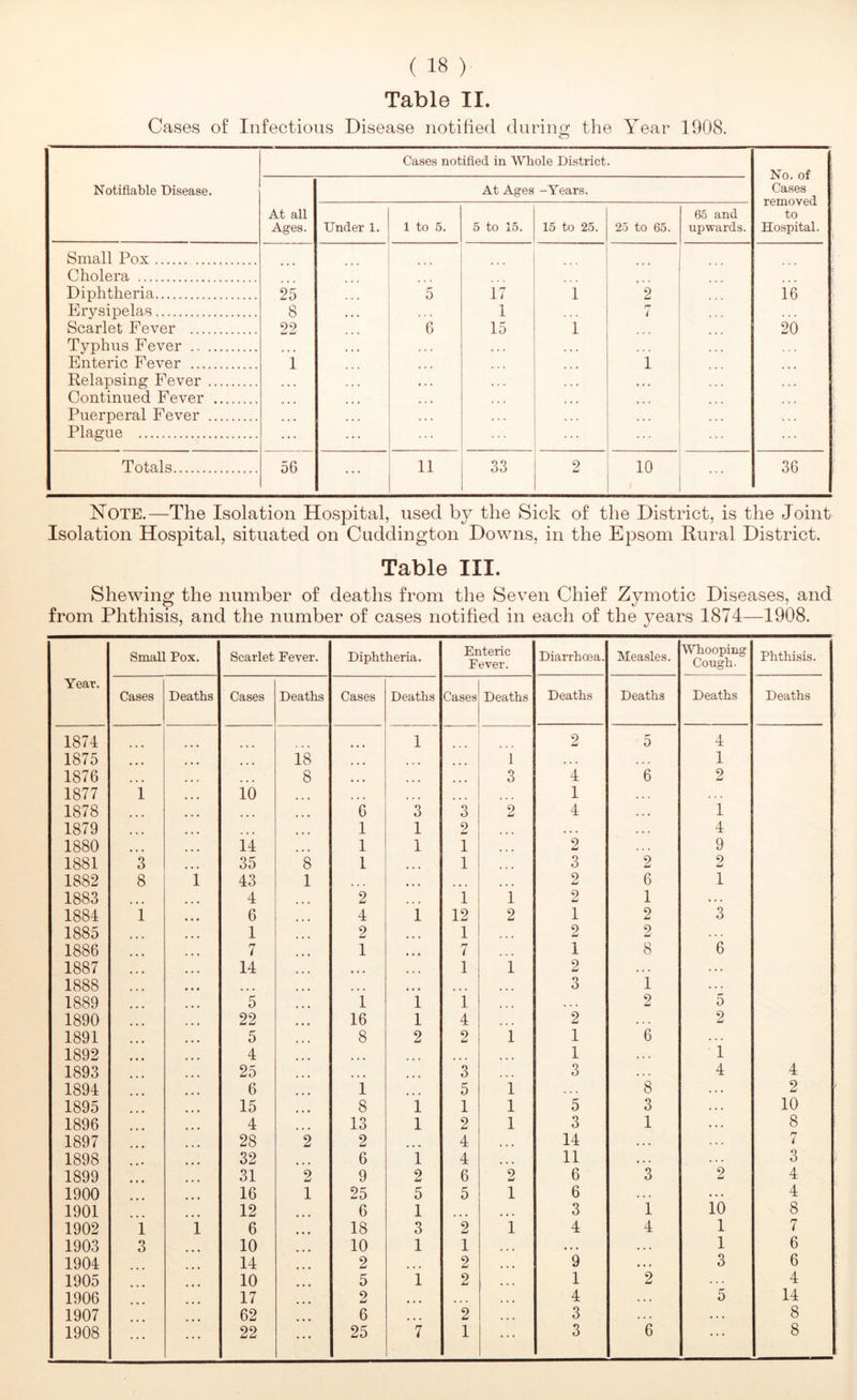 Table II. Cases of Infectious Disease notified during the Year 1908. Notifiable Disease. Cases notified in Whole District. No. of i Cases removed to Hospital. 1 At all Ages. At Ages -Years. Under 1. 1 to 5. 5 to 15. 15 to 25. 25 to 65. 66 and upwards. Small Pox Cholera Diphtheria 25 5 17 1 2 16 Erysipelas 8 1 i Scarlet Fever 22 6 15 1 20 Typhus Fever ... . . • • • . Enteric Fever 1 ... 1 ... Relapsing Fever ... • • • . • . • Continued Fever ... Puerperal Fever ... . . . . Plague Totals 5G ... 11 33 2 10 1 36 ISTote.—The Isolation Hospital, used by the Sick of the District, is the Joint Isolation Hospital, situated on Cuddington Downs, in the Epsom Rural District. Table III. Shewing the number of deaths from the Seven Chief Zymotic Diseases, and from Phthisis, and the number of cases notified in each of the years 1874—1908. Small Pox. Scarlet Fever. Diphtheria. Enteric Fever. Diarrhoea. Measles. Whooping Cough. Phthisis. Year. Cases Deaths Cases Deaths Cases Deaths Cases Deaths Deaths Deaths Deaths Deaths 1874 1 2 5 4 1875 ... ... 18 ... ... 1 • . 4 1 1876 ... . • • 8 • • • • • • ... 3 4 6 2 1877 1 10 ... « » • ... ... 1 1878 ... ... ... 6 3 3 2 4 4 4 4 1 1879 ... ... ... 1 1 2 ... 4 4 4 4 4 4 4 1880 ... 14 1 1 1 2 9 1881 3 35 8 1 ... 1 ... 3 2 9 1882 8 i 43 1 * • • • 2 6 1 1883 ... 4 2 1 1 2 1 . . 4 1884 1 6 4 1 12 2 1 2 3 1885 1 2 ... 1 • • • 2 2 1886 7 1 • • • 7 1 8 6 1887 14 • » • ... 1 1 2 4 4 4 . 4 4 1888 • • • ... < • « • • • » • • ... 3 1 4 4 4 1889 5 1 1 1 • • • 2 5 1890 22 16 1 4 ... 2 4 . 4 2 1891 5 8 2 2 1 1 6 4 4 4 1892 4 ... ... • « • 1 4 4 4 1 1893 25 ... 3 • • • 3 4 4 4 4 4 1894 6 1 5 1 8 2 1895 15 8 i 1 1 5 3 10 1896 4 13 1 2 1 3 1 8 1897 28 2 2 ... 4 • • • 14 4 4 4 7 1898 32 6 1 4 • • • 11 • 4 4 3 1899 31 2 9 2 6 2 6 3 2 4 1900 16 1 25 5 5 1 6 4 4 4 • . 4 4 1901 12 6 1 ... 4 • • 3 1 10 8 1902 1 i 6 18 3 2 1 4 4 1 7 1903 3 10 10 1 1 • • • 4 4 4 1 6 1904 14 2 ... 2 9 • 4 4 3 6 1905 10 5 1 2 1 2 4 4 4 4 1906 17 2 • • • > . • 4 4 4 4 5 14 1907 62 6 • • • 2 3 4 4 4 4 4 4 8 1908 22 25 7 1 3 6 4 4 4 8