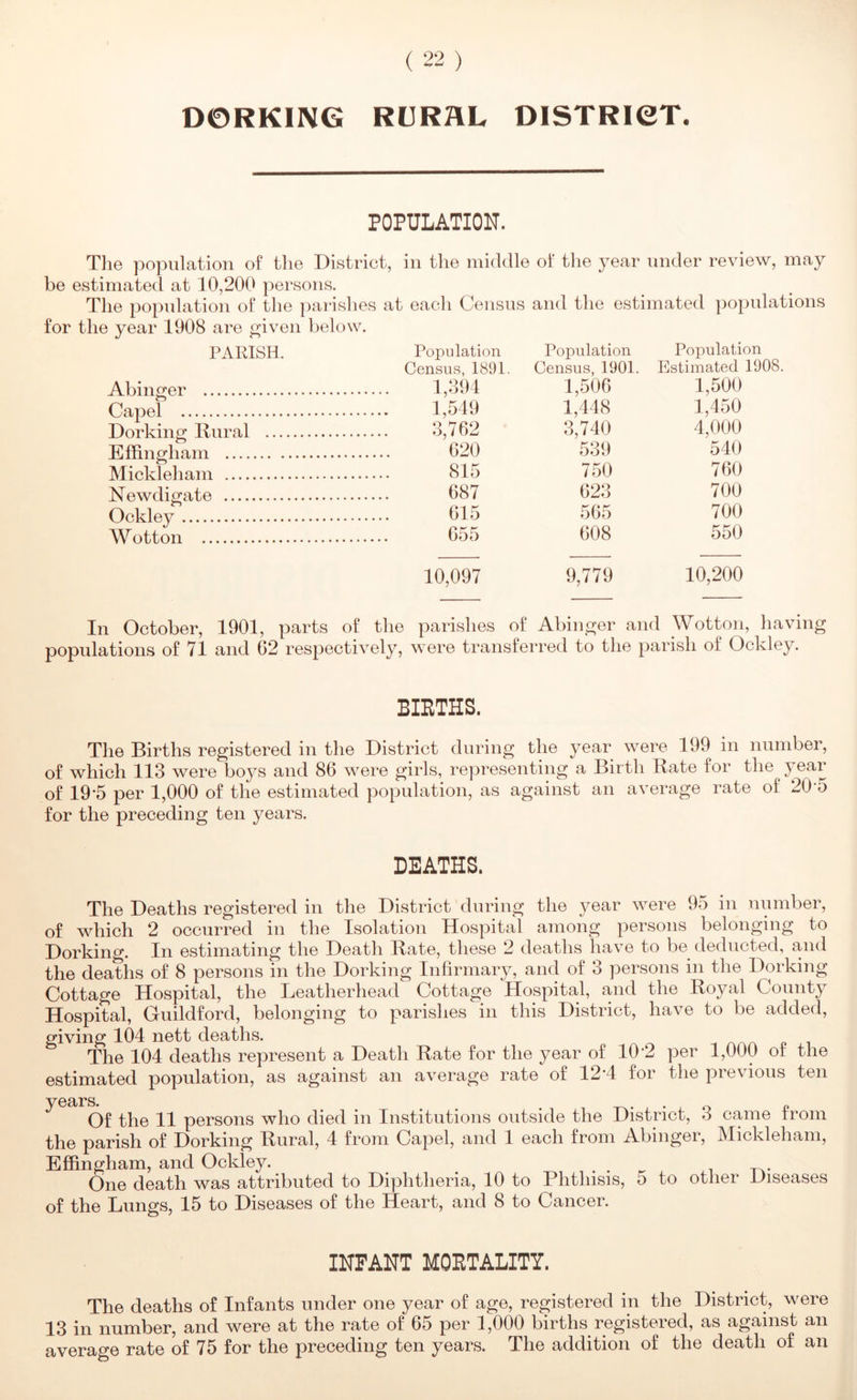D0RK1IVG RURHL DISTRICT, POPULATION. Tlie population of tlie District, in the middle of the year under review, may be estimated at 10,200 persons. The population of the parishes at each Census and the estimated populations for the year 1908 are p^iveii below. PARISH. Population Population Population Census, 1891. Census, 1901. Estimated 1908. Abinger 1,394 1,506 1,500 Capel 1,549 1,448 1,450 Dorking Bural 3,762 3,740 4,000 Effingham 620 539 540 C. 1 Mickleham 815 750 760 Newdigate 687 623 700 Ockley 615 565 700 Wotton 655 608 550 10,097 9,779 10,200 In October, 1901, parts of the parishes of Abin^er and Wotton, having populations of 71 and 62 respectively, were transferred to the parish of Ockley. BIRTHS. The Births registered in the District during the year were 199 in number, of which 113 were boys and 86 were girls, representing a Birth Bate for the year of 19-5 per 1,000 of the estimated population, as against an average rate of 20-5 for the preceding ten years. DEATHS. The Deaths registered in the District during the year were 95 in number, of which 2 occurred in the Isolation Hospital among persons belonging to Dorking. In estimating the Death Bate, tliese 2 deaths have to be (leducted, and the deaths of 8 persons in the Dorking Infirmary, and of 3 persons in the Dorking Cottage Hospital, the Leatherhead Cottage Hospital, and the Boyal County Hospital, Guildford, belonging to parishes in this District, have to be added, giving 104 nett deaths. The 104 deaths represent a Death Bate for the year of 10-2 per 1,000 of the estimated population, as against an average rate of 12-4 for the previous ten years. ^ • i o Of the 11 persons who died in Institutions outside the District, 3 came irom the parish of Dorking Bural, 4 from Capel, and 1 each from Abinger, Mickleham, Effingham, and Ockley. i t-.- One death was attributed to Diphtheria, 10 to Phthisis, 5 to other Diseases of the Lungs, 15 to Diseases of the Heart, and 8 to Cancer. INFANT MORTALITY. The deaths of Infants under one year of age, registered in the District, were 13 in number, and were at the rate of 65 per 1,000 births registered, as against an average rate of 75 for the preceding ten years. The addition of the death of an