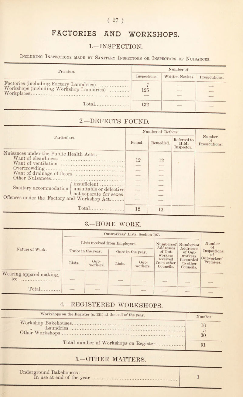 FACTORIES AND WORKSHOPS. 1.—INSPECTION. Including Inspections made by Sanitary Inspectors or Inspectors of Nuisances. Premises. In.spections. Number of Written Notices. Prosecutions. Factories (including Factory Laundries') 7 Workshops (including Workshop Laundries) Workplaces 125 — — Total 132 — — 2.—DEFECTS FOUND. Number of Defects. Number of Prosecutions. Particulars. Found. Remedied. Referred to H.M. Inspector. Nuisances under the Public Health Acts Want of cleanliness 12 1 9 Want of ventilation • Overcrowding; Want of drainagre of floors Other Nuisances (insufficient Sanitary accoinrnodation ^ misuitable or defoctivG „ ™ , i not separate for sexes Offences under the Factory and Workshop Act — — Total 12 3.—HOME WORK. Nature of Work. Outworkers’ Lists, Section 107. Number of Inspections of Outworkers’ Premises. Lists received from Employers. Numbers of Addresses of Out- workers received from other Councils. Numbers of Addresses of Out- workers forwarded to other Councils. Twice in the year. Once in the year. Lists. Out- workers. Lists. Out- workers Wearing apparel making, &c Total I — — — — — _ — — — — — — — 4—REGISTERED WORKSHOPS. Workshops on the Register (s. 131) at the end of the year. Number. Workshop Bakehouses 16 5 30 51 ,, Laundries Other Workshops Total number of Workshops on Eegister 5.—OTHER MATTERS. Underground Bakehouses :— In use at end of the year