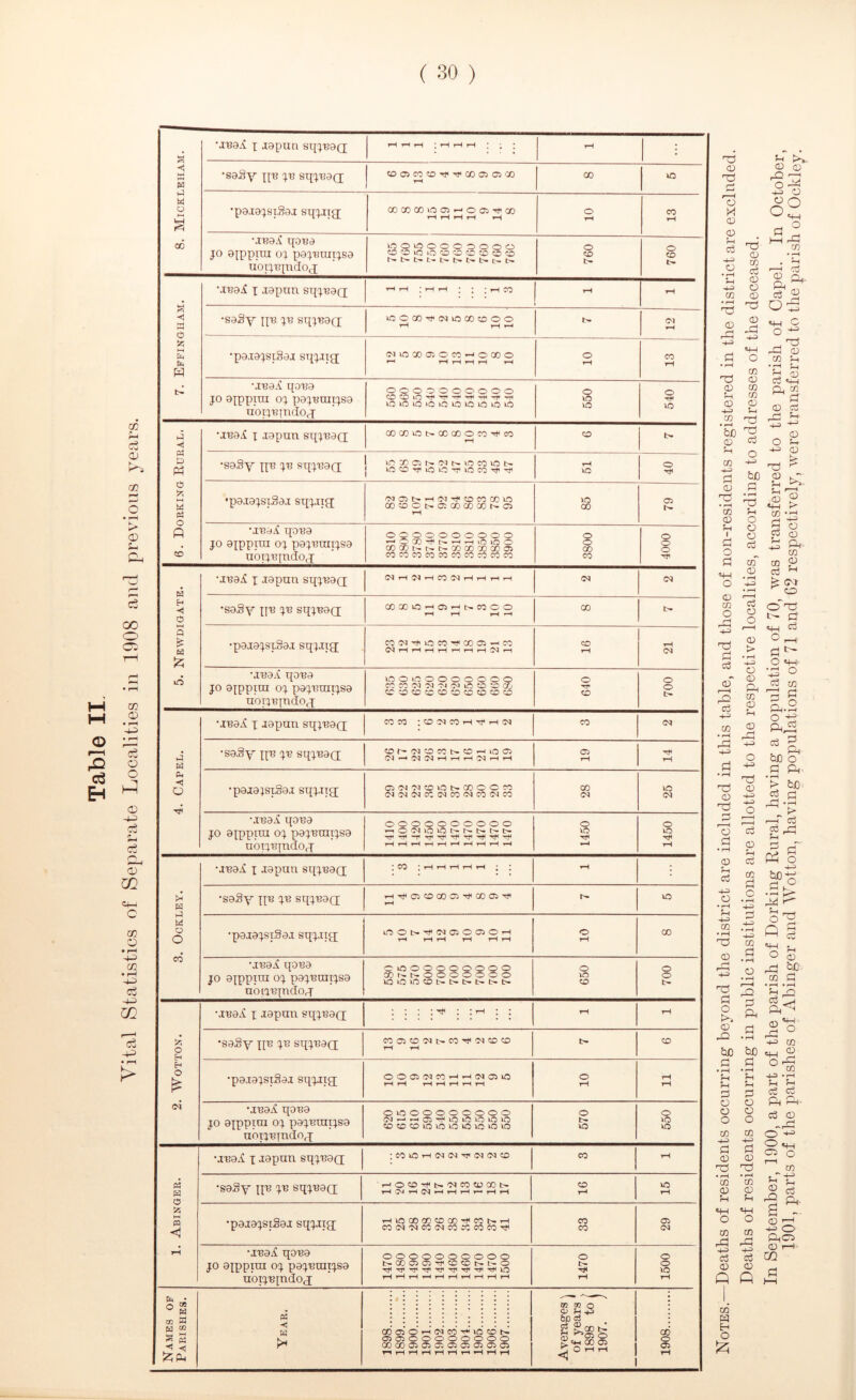 Table II. Vital Statistics of Separate Localities in 1908 and prevdons j^ears. 8. Mickleham. I \ jgputi sq^B9Q; ^ rH ; rH t-H ; * rH ; •saSy UB sq'^BaQ CDOiCO^OTf'^COOiO’X) CO o •p9i9:}SiSaa sqc^IIg; CCCCCOtOOir-iOaSTt'CO ^ rH rH r-4 ^ O rH CO rH •XBa.^ 1{0B9 JO aippira oj pajBHitjsa uoijBindOtj inoicooooooo t* t.'* ! 760 760 7. Effingham. MBai X Lajinn sqjBaQ ^ : r-l iH 1 • ; CO rH rH •saSy HB jb sqjBaQ iCCQ0'^(NiCC0C5OO ^ rH (M t-H •pa.iajsiSaj STpxig; CNiCGOa^OCO’-'OQOO 1—( ^ ^ rH O rH CO rH •JBa.^ qoBa JO axppini oj pajBoiijsa uopBindoj oooooooooo loioioioinvoicioioio 550 j 540 6. Dorking Rural. •aBa.i X xapun sqjBaQ; COGOOtx-CCQOOCO'^CO rH CD •saSy iiv jB sqjBaa | rH lO o •paxajsiSai sqjjig; cocooi>o:ajcccot>*aj lO 00 a* h- •jBd^ qoBa JO axppira oj pajBHiijsa nouBpidOtP oooooooooo cocoi^c^t^xicoxcoas cocococococococococo o o GO CO 4000 5. Newdigate. •XBai X Jopnn sqjBaQ; CO rH rH rH rH (N •saSy pB jB sqjBad OOCO^^Oii-Ho.cOOO rH rH rH ^ 00 !>• sqj.iig[ coo3'^tocoM«coai'-^co C<JrHrHrHrHT—1 CO rH rH (N •.XBa.£ qoBa JO axppiOT oj pajBHiijsa uoijBindOfX lOOiOOOOOOOO CO CO Ol OJ C'J 05 iC to to CO 640 700 4. Capel. •jBa.£ X xGpun sqjBaQ; coco ;COC^COrHTfiH£N CO (M •saSy xxB jB sqjBa(j •tor^oiocob-cOrHioci (N^'MO^rHrHrHOqf-HrH o rH rH •paxaxsiSax sqjJig; CSOJOJOOt^COOOCO (NO^G^CC05COfNCOC^CO CO o (N MBaX qoBa JO axppiin oj pajBinijsa UOTJBpidOfX oooooooooo rH rH rH rH rH rH i-H rH rH rH 14.50 1450 3. Ockley. •JBa.£ X Jopnn sqjBaQr ’ CO 1 rH rH rH rH rH ; * rH •saSy xx^ jv sqjBaQ; rHTfOCOCOO’^COO’^ rH \o •paxajSTSa.1 sqjxia; Lroot>*'^<MOOoo^ rH rH rH rH rH rH o rH 00 MBai qoBa JO axppiHi oj pajBcaijsa nbuBxndou oooooooooo COf^t^OOOOOOO 650 700 o H O (N •XBal X xapHH gqjBao; : : : : ^ : rH rH •saSy xi'B JB sqjBao; COOOC^t>*CO'^O^CDO rH rH tr CD •paiajsiSax sqjxig; OOOO^COrHrHC^OlO rH rH tH rH rH rH rH o rH rH rH 'jBai£ qoBa JO axppxHi oj pajBxnijsa ubxjBjxxdOrX OOOOOOOOOO OJ^rHOSHHxOOtOOO CDCOOOOOOOOO 570 550 1. Abinger. •xBaX X xapun sqjBaQ; :cooTHCsjoa'^(NtMO CO rH *saSy XXV jb sqjBaQ; rHOCD'^trO^CO^OOtr rHiC^rHC^rHrHrHr-rHrH CD rH iC rH •paxajsiSoj sqjxig rHOCOCOOCOTt<COt>.rH COOi'NCOC^COCCCOCO'^ CO CO Oi CM •jBai qoBa JO axppxxn oj pajBxnijsa uoxjBxndoj OOOOOOOOOO trGOOOTrO<Otrt>-0 rH rHrHrHrHrHrHrHrHrH 1470 1500 Names of Parishes. Year. Q0a5Oi-H(MC0'^OOt>. OOOOOOOOOO oocooooooooo rHrH^rHTHrHT-irHrHrH Averages \ of years' 1898 to ( 1907. ) 1908 Notes.—Deaths of residents occurring beyond the district are included in this table, and those of non-residents registered in the district are excluded. Deaths of residents occurring in public institutions are allotted to the respective localities, according to addresses of the deceased. In September, 1900, apart of the parish of Dorking Rural, having a population of 70, 'was transferred to the parish of Capel. In October 1901, parts of the parishes of Abinger and Wotton, having populations of 71 and G2 respectively, were transferred to the parish of Ockley!