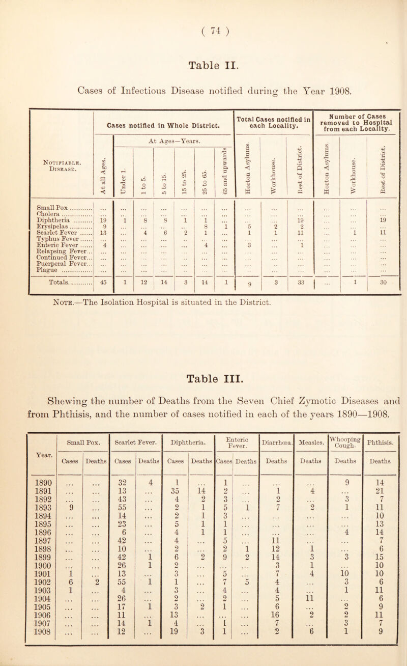 Table II. Cases of Infectious Disease notified during the Year 1908. Cases noticed in Whole District. Total Cases notified in each Locality. Number of Gases removed to Hospital from each Locality. At Ages —Years. cn CO Notifiable. Disease. At all Ages. Under 1. 1 to 5. 5 to 15. 15 to 25. 25 to 65. 65 and upwards Horton Asylum Workhouse. Rest of District Horton Asylum Workhouse. Rest of District Small Pox Cholera ... Diphtheria 19 1 8 8 1 1 19 19 Erysipelas 9 . . . 8 i 5 2 2 Scarlet Fever 1.3 4 6 2 1 1 1 11 1 ii Typhus Fever . . . ... ,, Enteric Fever 4 < . « ... 4 3 i . . . Relapsing Fever... . • . . .. ... Continued Fever... ... .. . Puerperal Fever... Plague ... ... ... ... ... ... Totals 45 1 12 14 3 14 1 9 3 33 ■ 1 30 Note.—The Isolation Hospital is situated in the District. Table III. Shewing the number of Deaths from the Seven Chief Zymotic Diseases and from Phthisis, and the number of cases notified in each of the years 1890—1908. Small Pox. Scarlet Fever. Diphtheria. Enteric Fever. Diarrhoea. Measles. Whooping Cough. Phthisis. Year. Cases Deaths Cases Deaths Cases Deaths Cases Deaths Deaths Deaths Deaths Deaths 1890 32 4 1 1 9 14 1891 13 35 14 2 1 4 • 4 4 21 1892 43 4 2 3 2 ... 3 7 1893 9 55 2 1 5 1 7 2 1 11 1894 14 2 1 3 • 4 4 4 4 4 10 1895 23 5 1 1 ... 4 4 4 4 4 4 13 1896 6 4 1 1 ... 4 4 4 4 14 1897 42 4 ♦ . • 5 ... 11 4 4 4 4 4 4 7 1898 10 2 ... 2 1 12 1 4 4 4 6 1899 42 i 6 2 9 2 14 3 3 15 1900 26 1 2 ... ... ... 3 1 10 1901 i 13 ... 3 ... 5 7 4 10 10 1902 6 2 55 1 1 • • • 7 5 4 4 4 4 3 6 1903 1 4 • * • 3 ... 4 ... 4 4 4 4 1 11 1904 26 ... 2 ... 2 ... 5 11 4 4 4 6 1905 17 1 3 2 1 ... 6 4 4 4 2 9 1906 11 ... 13 ... 4 • • 16 2 2 11 1907 14 1 4 ... 1 ... 7 4 4 4 3 7 ... ... ...
