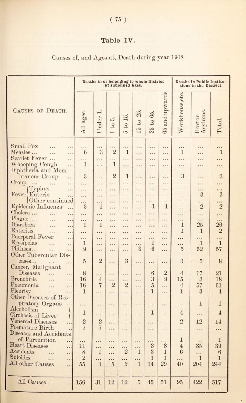 Table IV. Causes of, and Ages at, Death during year 1908. Deaths in or belonging to whole District Deaths in Public Institu- at subjoined Ages. tions in the District. cc u o3 0 0 0 m Causes of Death. m tH id • \r\ P 0 d 0) bJD c3 u 0? \6 tH (M O CO o d r-] .i4 d S 0 0 -1-3 rP <1 o -1.3 o -|33 -(.3 lO tH -1.3 lO CM cS 10 CO 0 k ^ -t3 0 Small Pox • • • • • • • • • • • « * • • • • • Measles ... 6 3 2 1 • • • • • • « • • 1 • « • 1 Scarlet Fever ... • • • • • * •« • t • ♦ • • • • • • • « • • « • • « * • • • Whooping Cough Diphtheria and Mem- 1 • • 1 • • * • • • • • • « • • • « « • • • • « • branous Croup ... 3 • • • 2 1 • • • • « • • • • 3 3 Croup ... ... ... • • • • • • • • • • • • • • « * • * * « • • • . • • • • • • (Typhus Fever A Enteric [Other continued ... • • • * • • • • * • • • • « • • • • • • • • • • • « • • • • • • • * • • • • • • • • *3 fk * 3 ... • • • • • • • • » • • • « • • • • * • • • • •« Epidemic Influenza ... 3 1 • « • • « * • • « 1 1 • • • 2 2 Cholera ... ... •« • • • • • • • « • • « • * • • • • 4 • • • • • • • Plague ... • • • • •« • • • • • • • « • • • • • * « • • » • • • • • • Diarrhoea 1 1 • • * * • • • • • • » • • • « 1 25 26 Enteritis ... •« • • • « • • • • • • • 1 1 2 Puerperal Fever • • « • • • • • • « • • • • • • • « • • • • • • • •« Erysipelas 1 • • • • • • • • « • • • 1 • • • • • • 1 1 Phthisis... Other Tubercular Dis- 9 • • • • • • • • • 3 6 • • • 5 52 57 eases... 5 2 • • • 3 •«• • • • « « • 3 5 8 Cancer, Malignant Diseases 8 •« • « • • • •« 6 2 4 17 21 Bronchitis 16 4 • • « • • • • • • 3 9 15 3 18 Pneumonia 16 7 2 2 •« • 5 • « • 4 57 61 Pleurisy Other Diseases of Pes- 1 • • * • « • • • • • • « 1 • • • 1 3 4 piratory Organs ... • • • «• • «• • • • • • • • • • • • • • • • • 1 1 Alcoholism ) -g Cirrhosis of Liver j 1 • • • • • • • • • • • • 1 • • • 4 • • • 4 Venereal Diseases 2 2 • • • t • * • * • « « • • • • 2 12 14 Premature Birth Diseases and Accidents 7 7 • * • • • • • • • • • • • • • •« • • • * • * • of Parturition • • • • • • * • • • • • • • • 4 • • 1 « • 1 Heart Diseases ii • • • • • • • • • • • • 3 8 4 35 39 Accidents 8 1 • • • 2 1 3 1 6 • • • 6 Suicides 2 • • • • • • • • • • • • 1 1 • • • 1 1 All other Causes 55 3 5 3 1 14 29 40 204 244 All Causes ... 156 31 12 12 5 45 51 95 422 517
