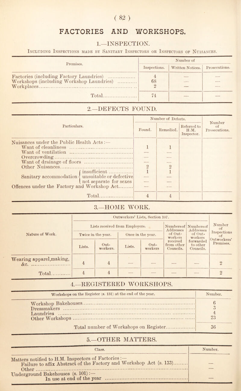FACTORIES AND WORKSHOPS. I.—INSPECTION. Including Inspections made by Sanitary Inspectors or Inspectors of Nuisances. Premises. Number of Inspections. Written Notices. Prosecutions. Factories (including Factory Laundrie.s) 4 — — Workshops (including Workshop Laundries) 68 — — Workplaces .. 2 — — Total 74 — — 2.—DEFECTS FOUND. Particulars. Nuisances under the Public Health Acts — Want of cleanliness Want of ventilation Overcrowding Want of drainage of floors Other Nuisances [ insufficient Sanitary accommodation < unsuitable or defective [ not separate for sexes Offences under the Factory and Workshop Act Total Number of Defects. Referred to Found. Remedied. H.M. Inspector. I 1 — — — — — — 2 2 1 I — — — — — — 4 4 Number of Prosecutions. 3.—HOME WORK. Nature of Work. Outworkers’ Lists, Section 107. Number of Inspections of Outworkers’ Premises. Lists received from Employers. Numbers of Addresses of Out- workers received from other Councils. Numbers of Addresses of Out- workers forwarded to other Councils. Twice in the year. Once in the year. Lists. Out- workers. Lists. Out- workers Wearing apparel,making, Ac 4 4 — — — — 2 Total 4 4 — — — — 2 4.—REGISTERED WORKSHOPS. Workshops on the Register (s. 131) at the end of the year. Number. 6 PlrpcimTin kpr.'^ O O T jmindr’ip.f? 4 OtRpr Workshons 23 A/ LllCX V V UX Total number of Workshops on Register 36 5._other matters. Class. Number. Matters notified to H.M. Inspectors of Factories Failure to affix Abstract of the Factory and Workshop Act (s. 133) — Underground Bakehouses (s. 101): j It LlbO Clt wHVJ, UJ- LXIO Jr OCVX