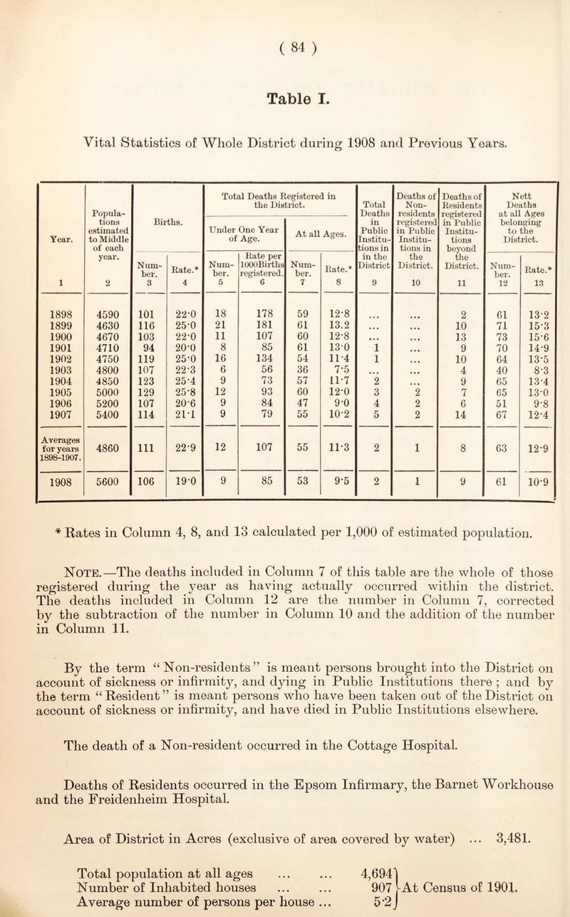 Table I. Vital Statistics of Whole District during 1908 and Previous Years. Year. 1 Popula- tions estimated to Middle of each year. 2 Births. Total Deaths Registered in the District. Total Deaths in Public Institu- tions in in the District 9 Deaths of Non- residents registered in Public Institu- tions in the District. 10 Deaths of Residents registered in Public Institu- tions beyond the District. 11 Nett Deaths at all Ages belonging to the District. Under One Year of Age. At all Ages. Num- ber, 3 Rate.* 4 Num- ber. 5 Rate per lOOOBirths registered. 6 Num- ber. 7 Rate.* 8 Num- ber. 12 Rate.* 13 1898 4590 101 22-0 18 178 59 12-8 » • • 2 61 13-2 1899 4630 116 25-0 21 181 61 13.2 • • • 10 71 15*3 1900 4670 103 22-0 11 107 60 12-8 13 73 15-6 1901 4710 94 20-0 8 85 61 13-0 1 9 70 14-9 1902 4750 119 25-0 16 134 54 11-4 1 10 64 13-5 1903 4800 107 22-3 6 56 36 7-5 • • * 4 40 8-3 1904 4850 123 25*4 9 73 57 11-7 2 9 65 13-4 1905 5000 129 25*8 12 93 60 12-0 3 2 7 65 13-0 1906 5200 107 20-6 9 84 47 9-0 4 2 6 51 9-8 1907 5400 114 21-1 9 79 55 10-2 5 2 14 67 12-4 Averages for years 4860 111 22-9 12 107 55 11-3 2 1 8 63 12-9 1898-1907. 1908 5600 106 19-0 9 85 53 9-5 2 1 9 61 10-9 * Rates in Column 4, 8, and 13 calculated per 1,000 of estimated population. Note.—The deaths included in Column 7 of this table are the whole of those registered during the year as having actually occurred within the district. The deaths included in Column 12 are the number in Column 7, corrected by the subtraction of the number in Column 10 and the addition of the number in Column 11. By the term “ Non-residents” is meant persons brought into the District on account of sickness or infirmity, and dying in Public Institutions there ; and by the term “ Resident ” is meant persons who have been taken out of the District on account of sickness or infirmity, and have died in Public Institutions elsewhere. The death of a Non-resident occurred in the Cottage Hospital. Deaths of Residents occurred in the Epsom Infirmary, the Barnet Workhouse and the Freidenheim Hospital. Area of District in Acres (exclusive of area covered by water) ... 3,481. Total population at all ages ... ... 4,694'j Number of Inhabited houses ... ... 907 ^At Census of 1901, Average number of persons per house ... 5'2J