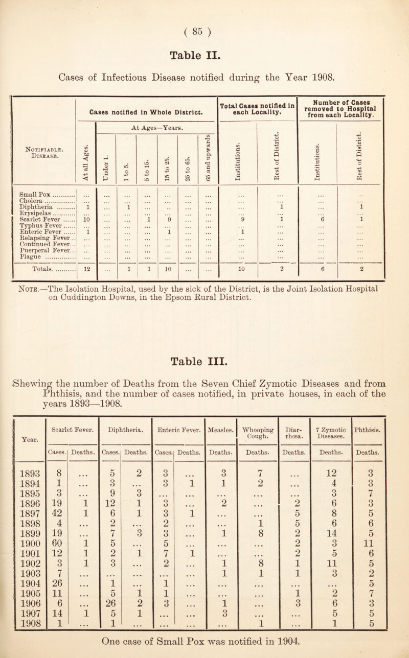 Table II. Cases of Infectious Disease notified during the Year 1908. Notifiable. Disease. Cases notified in Whole District. Total Cases notified in each Locality. Number of Cases removed to Hospital from each Locality. At all Ages. At Ages —Years. Institutions. Best of District. Institutions. Rest of District. Under 1. 1 to 5. 5 to 15. 15 to 25. 25 to 65. 65 and upwards Small Pox Cholera ... ... .. . Diphtheria i 1 ... ... • .. 1 1 Erysipelas • • . . .. . .. .. . ... ... Scarlet Pever 10 i 9 ... 9 1 6 i Typhus Fever ... . . • . ». . . . . .. ... Enteric Fever i 1 ... ... 1 .. . Eelapsing Fever .. • • • . • ... , , , ».. ... Continued Fever... ... ... ... .. • ... Puerperal Fever... *.. ... ... . . . ... ... Plague ... ... ... ... ... ... ... Totals 12 1 1 10 ... ... 10 2 6 2 Note.—The Isolation Hospital, used by the sick of the District, is the Joint Isolation Hospital on Ouddington Downs, in the Epsom Rural District. Table III. -Shewing the number of Deaths from the Seven Chief Zymotic Diseases and from Phthisis, and the number of cases notified, in private houses, in each of the years 1893—1908. Year. Scarlet Fever. Diphtheria. Enteric Fever. Measles, j Whooping Cough. Diar- rhoea. 7 Zymotic Diseases. Phthisis. Cases. Deaths. Cases. Deaths. Cases. Deaths. Deaths. Deaths. Deaths. Deaths. Deaths. 1893 8 • • « 5 2 3 ft ft ft 3 7 12 3 1894 1 • • • 3 • • • 3 1 1 2 ft ft ft 4 3 1895 3 « • • 9 3 • * • ft ft ft ft ft ft ft ft ft ft ft ft 3 7 1896 19 1 12 1 3 ft ft ft 2 ft ft ft 2 6 3 1897 42 1 6 1 3 1 ft ft ft ft ft ft 5 8 5 1898 4 • • • 2 • • • 2 ft ft ft ft ft ft 1 5 6 6 1899 19 • • • 7 3 3 ft ft ft 1 8 2 14 5 1900 60 1 5 5 ft ft ft ft ft ft ft ft ft 2 3 11 1901 12 1 2 1 7 1 ft ft ft ft ft ft 2 5 6 1902 3 1 3 • • • 2 1 8 1 11 5 1903 7 • • • * • • • • • * • • 1 1 1 3 2 1904 26 • • • 1 • • « 1 ft ft ft ft ft ft ft ft ft ft ft ft 5 1905 11 • • • 5 1 1 ft ft ft ft ft ft 1 2 7 1906 6 • • • 26 2 3 1 ft ft ft 3 6 3 1907 14 1 5 1 ft • • 3 ft ft ft ft ft ft 5 5 1908 1 1 ... ft ft ft ft ft ft 1 1 5 One case of Small Pox was notified in 1904.
