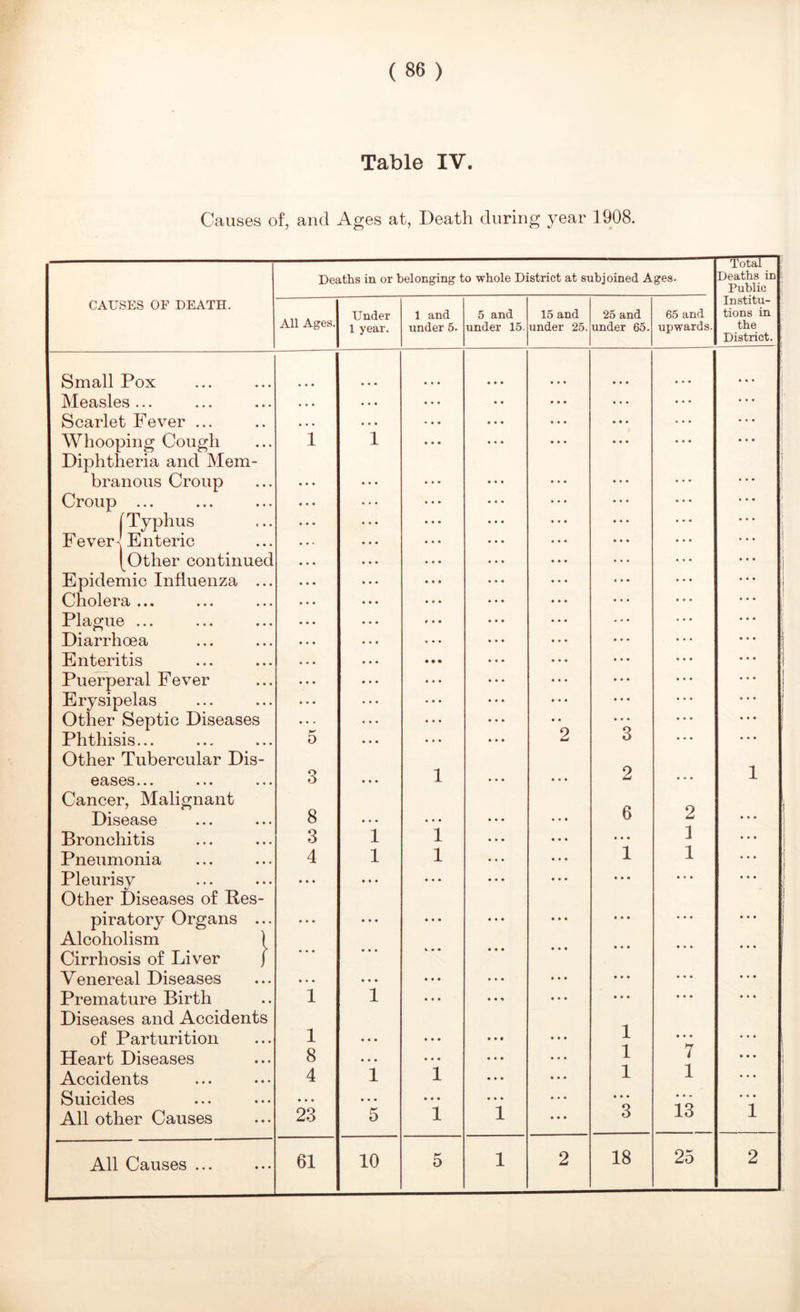 Table IV. Causes of, and Ages at, Death during year 1908. Total Deaths in or belonging to whole District at subjoined Ages. Deaths in Public CAUSES OF DEATH. All Ages. Under 1 year. 1 and under 5. 5 and under 15. 15 and under 25. 25 and under 65. 65 and upwards. Institu- tions in the District. ; Small Pox • • • • • • • • • ... i Measles ... • • « • • • Scarlet Fever ... • • • • « « ... 5 Whooping Cough Diphtheria and Mem- branous Croup Croup ... [Typhus Fever A E n teric [other continued Epidemic Influenza ... Cholera... Plague ... Diarrhoea Enteritis Puerperal Fever Erysipelas Other Septic Diseases Phthisis... 1 1 j I j \ j 1 1 1 i 5 2 3 Other Tubercular Dis- -| eases... 3 1 • • • 2 • . • 1 Cancer, Malignant 8 6 Disease « « • 2 ... i Bronchitis 3 i 1 • • • ! Pneumonia 4 1 1 1 1  * Pleurisy Other Diseases of Res- • • • • • • • • • • • • • • • i 'i ) piratory Organs ... • • • • • • • • • • • • » * • i Alcoholism 1 Cirrhosis of Liver j • • • •«• ... •«• • • • Venereal Diseases • • • • • • 4 • • • • • ... Premature Birth Diseases and Accidents 1 1 • « • •«• • • • of Parturition 1 • • • • • • 1 • • • 7 1 Heart Diseases 8 • • • • « • 1 1 1 Accidents 4 1 1 1 1 «. • j Suicides • »• ... • • • •« • ' V i All other Causes 23 5 1 i 3 13 1 j All Causes ... 61 10 5 1 2 18 25 2
