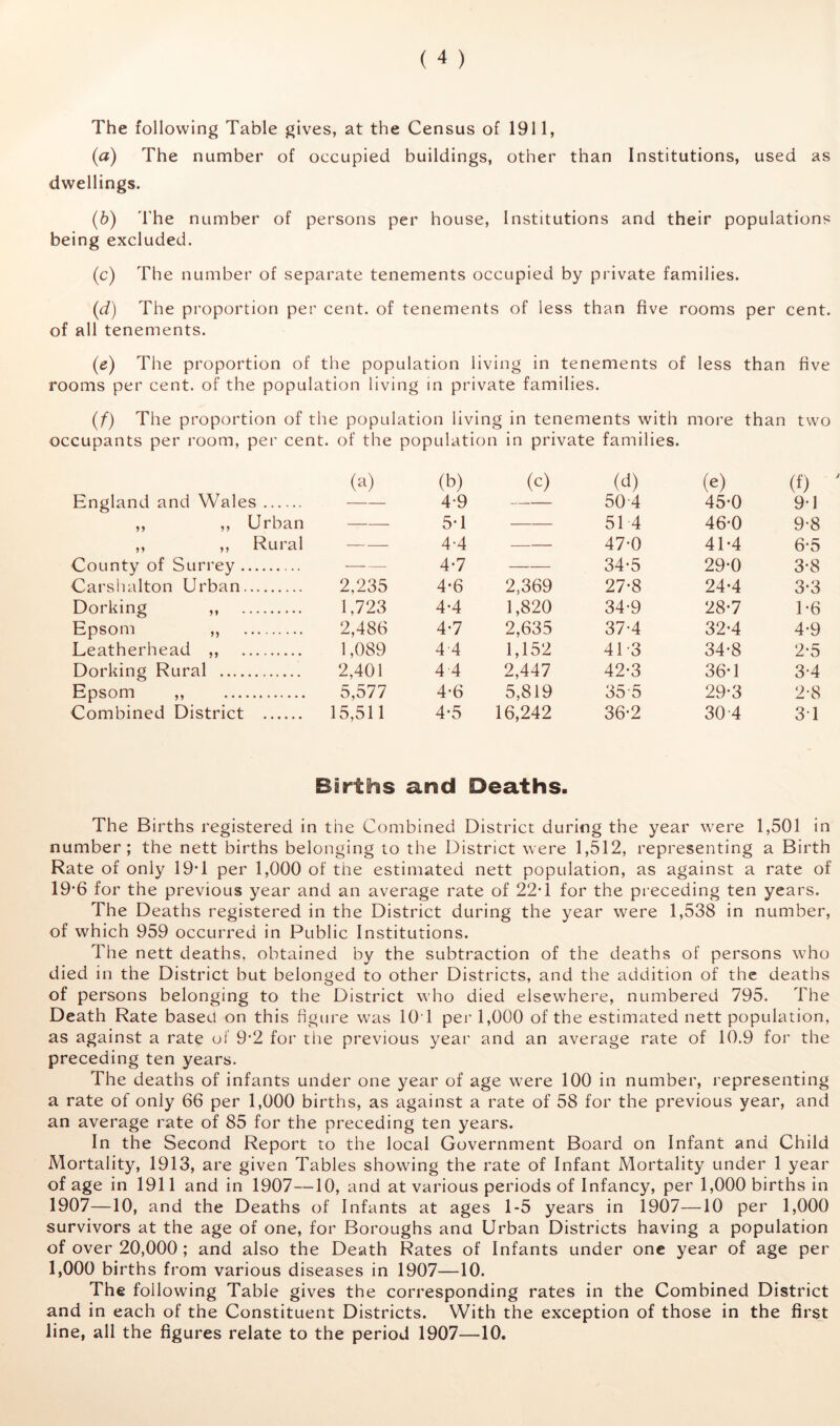 The following Table gives, at the Census of 1911, (a) The number of occupied buildings, other than Institutions, used as dwellings. (b) The number of persons per house. Institutions and their populations being excluded. (c) The number of separate tenements occupied by private families. (d) The proportion per cent, of tenements of less than five rooms per cent, of all tenements. (e) The proportion of the population living in tenements of less than five rooms per cent, of the population living in private families. (f) The proportion of the population living in tenements with more than two occupants per room, per cent, of the population in private families. («0 (b) (c) (d) (e) (f) England and Wales — 4-9 —_— 504 45*0 9-1 ,, ,, Urban — 5-1 — 51 4 46*0 9-8 ,, ,, Rural — 4-4 — 47'0 41-4 6-5 County of Surrey — 4'7 — 34*5 29-0 3-8 Carshalton Urban 2,235 4-6 2,369 27'8 24-4 3-3 Dorking ,, 1,723 4*4 1,820 34'9 28'7 1'6 Epsom ,, 2,486 4'7 2,635 37-4 32'4 4'9 Leatherhead ,, 1,089 44 1,152 41-3 34'8 2-5 Dorking Rural 2,401 4 4 2,447 42'3 36*1 3'4 Epsom ,, 5,577 4'6 5,819 35-5 29-3 2-8 Combined District 15,511 4'5 16,242 36*2 30-4 3T Births and Deaths. The Births registered in the Combined District during the year were 1,501 in number; the nett births belonging to the District were 1,512, representing a Birth Rate of only 19*1 per 1,000 of the estimated nett population, as against a rate of 19*6 for the previous year and an average rate of 22'1 for the preceding ten years. The Deaths registered in the District during the year were 1,538 in number, of which 959 occurred in Public Institutions. The nett deaths, obtained by the subtraction of the deaths of persons who died in the District but belonged to other Districts, and the addition of the deaths of persons belonging to the District who died elsewhere, numbered 795. The Death Rate based on this figure was 101 per 1,000 of the estimated nett population, as against a rate of 9'2 for tlie previous year and an average rate of 10.9 for the preceding ten years. The deaths of infants under one year of age were 100 in number, representing a rate of only 66 per 1,000 births, as against a rate of 58 for the previous year, and an average rate of 85 for the preceding ten years. In the Second Report to the local Government Board on Infant and Child Mortality, 1913, are given Tables showing the rate of Infant Mortality under 1 year of age in 1911 and in 1907—10, and at various periods of Infancy, per 1,000 births in 1907—10, and the Deaths of Infants at ages 1-5 years in 1907—10 per 1,000 survivors at the age of one, for Boroughs ana Urban Districts having a population of over 20,000 ; and also the Death Rates of Infants under one year of age per 1,000 births from various diseases in 1907—10. The following Table gives the corresponding rates in the Combined District and in each of the Constituent Districts. With the exception of those in the first line, all the figures relate to the period 1907—10.
