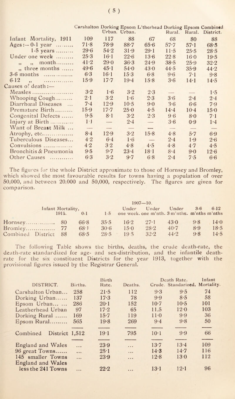Carshalton Dorking Epsom Urban. Urban. L’therhead Dorking Epsom Combined Rural. Rural. District. Infant Mortality, 1911 109 117 88 67 68 80 88 Ages 0-1 year 71-8 78-9 88-7 65-6 57-7 57-1 68*5 1-5 years 29-6 54-2 31-9 29-1 11-5 25-5 28-5 Under one week 25-3 16-1 22-6 13*6 22-8 160 19*5 ,, ,, month 41-2 29-0 36-3 24-9 38-5 25-9 32*2 ,, three months 49*6 45-1 54-0 43-0 44-5 35-9 44*2 3-6 months 6*3 161 15-3 6-8 9-6 71 9-8 6-12 „ Causes o: death :— 15*9 17-7 19-4 15-8 3-6 14-1 14-5 Measles 3-2 1*6 3-2 2-3 — — 1-5 Whooping Cough 21 3-2 1-6 2-3 3-6 2-4 2-4 Diarrhoeal Diseases ... 7-4 12-9 10-5 9*0 3-6 6'6 7-9 Premature Birth 15-9 17-7 25*0 4-5 14-4 10-4 15-0 Congenital Defects 9*5 8*1 32 2*3 9 6 8-0 7 1 Injury at Birth 1) — 2-4 — 36 0-9 1-4 Want of Breast Milk ... — — — <— — — — Atrophy, etc 8*4 12-9 3-2 15-8 4*8 5-7 6-9 Tuberculous Diseases... 4-2 6*4 1-6 — 2-4 1-9 2-6 Convulsions 4-2 3-2 4-8 4-5 4-8 4-7 4*5 Bronchitis & Pneumonia 9*5 9-7 23-4 181 8-4 9-0 12-6 Other Causes 6’3 3-2 9-7 6-8 2*4 7-5 6-6 The figui-es for the whole District approximate to those of Hornsey and Bromley, which showed the most favourable results for towns having a population of over 50,000, and between 20,000 and 50,000, respectively. The figures are given for comparison. 1907—10. Infant Mortality, 1911. 0-1 1-5 Under one week. Under one m’nth. Under 3 m’nths. 3-6 6-12 m’nths m’nths Hornsey... 80 66-8 35-5 16-2 27-1 43-0 9-8 14-0 Bromley... 77 68) 30-6 15-0 28-2 40*7 8-9 18-5 Combined District 88 68‘5 28-5 195 32-2 44-2 9-8 14-5 The following Table shows the births, deaths, the crude death-rate, the death-rate standardized for age- and sex-distribution, and the infantile death- rate for the six constituent Districts for the year 1913, together with the provisional figures issued by thi e Registrar General. Birth Death Rate. Infant DISTRICT. Births, Rate. Deaths. Crude. Standarized. Mortality. Carshalton Urban... 258 21*5 112 9-3 9-5 74 Dorking Urban 137 17-3 78 9-9 8-5 58 Epsom Urban 286 20-1 152 10'7 10-5 101 Leatherhead Urban 97 17-2 65 11.5 12-0 103 Dorking Rural 169 15-7 119 110 9-9 36 Epsom Rural 565 19*8 269 9-4 9-8 50 Combined District 1,512 19T 795 10-1 9-9 66 England and Wales • • • 23-9 • • • 13-7 13-4 109 96 great Towns • •» 25T • • • 14-3 14-7 116 145 smaller Towns • • • 23*9 • • ♦ 12-8 130 112 England and Wales less the 241 Towns • • • 22-2 • • • 13-1 12-1 96