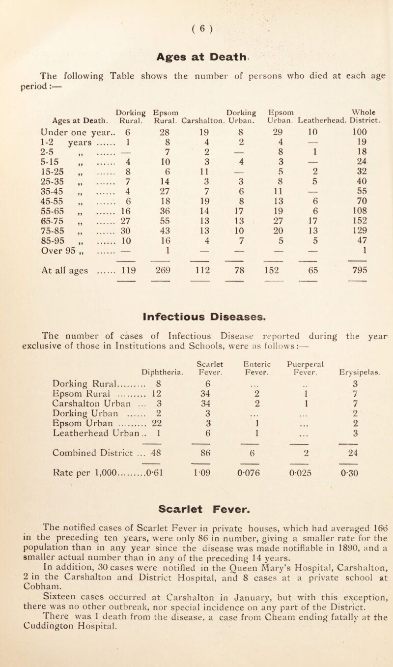 Ages at Death. The following Table shows the number of persons who died at each age period:— Ages at Death. Dorking Rural. Epsom Rural. Carshalton Dorking Urban. Epsom Urban. Leatherhead. Whole District Under one year.. 6 28 19 8 29 10 100 1-2 years 1 8 4 2 4 — 19 2-5 „ — 7 2 — 8 1 18 5-15 „ 4 10 3 4 3 — 24 15-25 „ 8 6 11 — 5 2 32 25-35 „ 7 14 3 3 8 5 40 35-45 „ 4 27 7 6 11 — 55 45-55 „ 6 18 19 8 13 6 70 55-65 „ 16 36 14 17 19 6 108 65-75 „ 27 55 13 13 27 17 152 75-85 „ 30 43 13 10 20 13 129 85-95 „ 10 16 4 7 5 5 47 Over 95 ,, — 1 — — — — 1 At all ages 119 269 112 78 152 65 795 Infectious Diseases. The number of cases of Infectious Disease reported during the year exclusive of those in Institutions and Schools, were as follows:— Diphtheria. Scarlet Fever. Enteric Fever. Puerperal Fever. Erysipelas Dorking Rural .. 8 6 • . » , . 3 Epsom Rural .. 12 34 2 1 7 Carshalton Urban . .. 3 34 2 1 7 Dorking Urban .. 2 3 ... 2 Epsom Urban .. 22 3 1 • • • 2 Leatherhead Urban .. 1 6 1 ... 3 Combined District . .. 48 86 6 2 24 Rate per 1,000 ..0-61 L09 0-076 0-025 0-30 Scarlet Fever. The notified cases of Scarlet Fever in private houses, which had averaged 166 in the preceding ten years, were only 86 in number, giving a smaller rate for the population than in any year since the disease was made notifiable in 1890, and a smaller actual number than in any of the preceding 14 years. In addition, 30 cases were notified in the Queen Mary’s Hospital, Carshalton, 2 in the Carshalton and District Hospital, and 8 cases at a private school at Cobham. Sixteen cases occurred at Carshalton in January, but with this exception, there was no other outbreak, nor special incidence on any part of the District. There was 1 death from the disease, a case from Cheam ending fatally at the Cuddington Hospital.