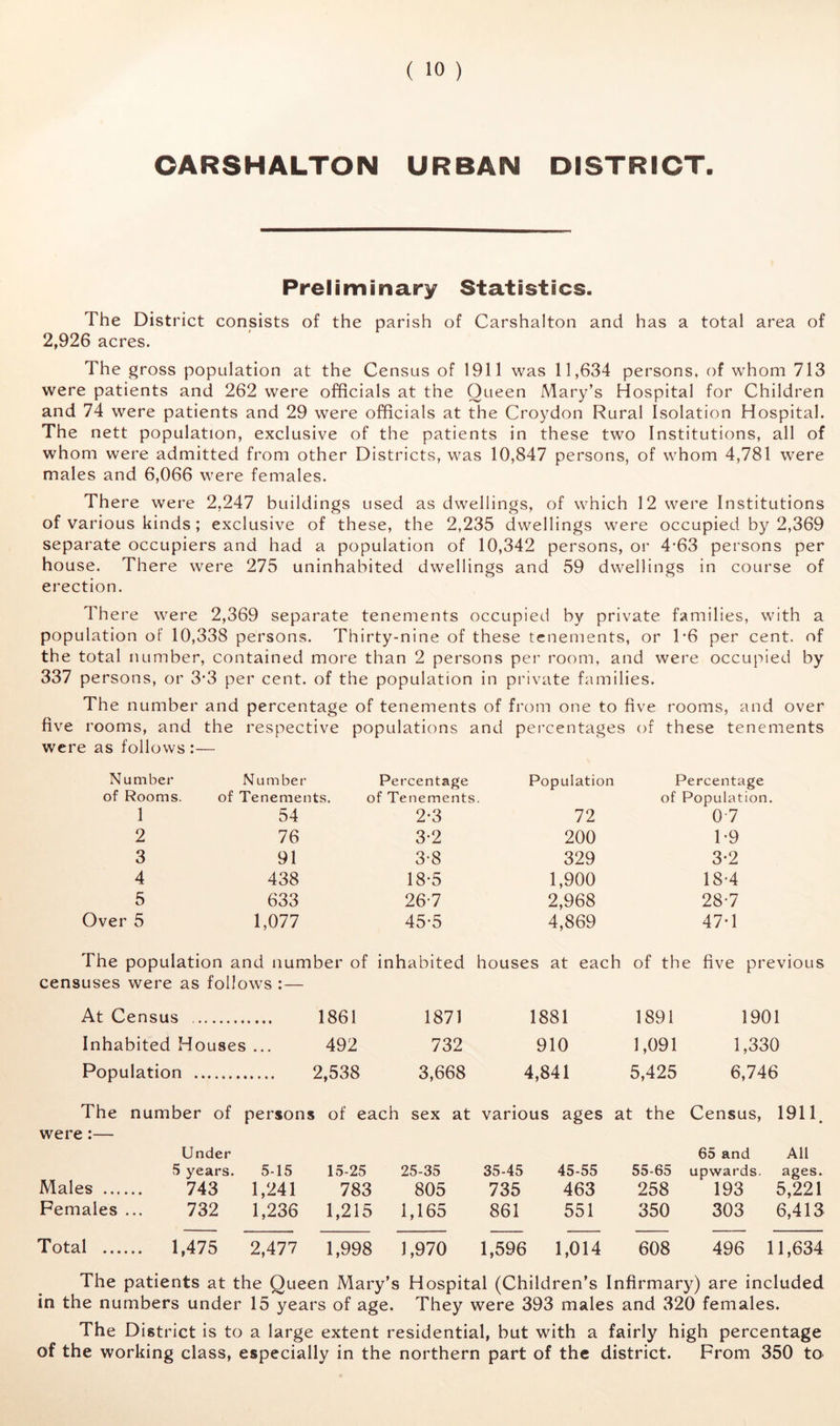 OARSHALTON URBAN DISTRICT. Preliminary Statistics. The District consists of the parish of Carshalton and has a total area of 2,926 acres. The gross population at the Census of 1911 was 11,634 persons, of whom 713 were patients and 262 were officials at the Queen Mary’s Hospital for Children and 74 were patients and 29 were officials at the Croydon Rural Isolation Hospital. The nett population, exclusive of the patients in these two Institutions, all of whom were admitted from other Districts, was 10,847 persons, of whom 4,781 were males and 6,066 were females. There were 2,247 buildings used as dwellings, of which 12 were Institutions of various kinds; exclusive of these, the 2,235 dwellings were occupied by 2,369 separate occupiers and had a population of 10,342 persons, or 4’63 persons per house. There were 275 uninhabited dwellings and 59 dwellings in course of erection. There were 2,369 separate tenements occupied by private families, with a population o! 10,338 persons. Thirty-nine of these tenements, or T6 per cent, of the total number, contained more than 2 persons per room, and were occupied by 337 persons, or 3'3 per cent, of the population in private families. The number and percentage of tenements of from one to five rooms, and over five rooms, and the respective populations and percentages of these tenements were as follows :— Number Number Percentage Population Percentage of Rooms. of Tenements. of Tenements of Population. 1 54 2-3 72 0-7 2 76 3-2 200 1-9 3 91 3-8 329 3-2 4 438 18-5 1,900 18-4 5 633 26-7 2,968 28-7 Over 5 1,077 45-5 4,869 47-1 The population and number of inhabited houses at eac h of the five previous censuses were as foil ows :— At Census 1861 1871 1881 1891 1901 Inhabited Houses ... 492 732 910 1,091 1,330 Population 2,538 3,668 4,841 5,425 6,746 The number of persons of each sex at various ages at the Census, 1911. were:— Under 65 and All 5 years. 5-15 15-25 25-35 35-45 45-55 55-65 upwards, ages. Males 743 1,241 783 805 735 463 258 193 5,221 Females ... 732 1,236 1,215 1,165 861 551 350 303 6,418 Total 1,475 2,477 1,998 1,970 1,596 1,014 608 496 11,634 The patients at the Queen Mary’s Hospital (Children’s Infirmary) are included in the numbers under 15 years of age. They were 393 males and 320 females. The District is to a large extent residential, but with a fairly high percentage of the working class, especially in the northern part of the district. From 350 to