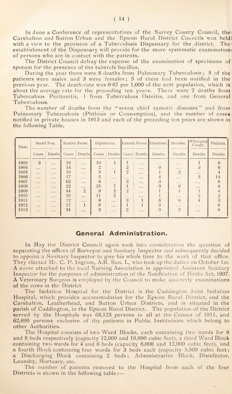 In June a Conference of representatives of the Surrey County Council, the? Carshalton and Sutton Urban and the Epsom Rural District Councils was held! with a view to the provision of a Tuberculosis Dispensary for the. district. The* establishment of the Dispensary will provide for the more systematic examination! of persons who are in contact with the patients. The District Council defray the expense of the examination of specimens of sputum for the presence of the tubercle bacillus. During the year there were 8 deaths from Pulmonary Tuberculosis; 5 of the patients were males and 3 were females; 5 of them had been notified in the previous year. The death-rate was ()*67 per 1,000 of the nett population, which is about the average rate for the preceding ten years. There were 2 deaths from Tuberculous Peritonitis, 1 from Tuberculous Osteitis, and one from General Tuberculosis. The number of deaths from the “seven chief zymotic diseases” and from Pulmonary Tuberculosis (Phthisis or Consumption), and the number of cases notified in private houses in 1913 and each of the preceding ten years are shown in the following Table. Year. Small Pox. Scarlet Fever. Diphtheria. Enteric Fever. Diarrhoea. Measles. Whooping Cough. Phthisis. Cases Deaths Cases Deaths Cases Deaths Cases Deaths Deaths Deaths Deaths Deaths 1903 3 10 10 1 1 1 6 1904 14 • • • 2 • . . 2 9 . • • 3 6 1905 10 . . . 5 1 2 1 2 • • • 4 1906 17 2 • t • . • • 4 • . • 5 14 1907 62 • • • 6 2 3 « • • • • • 8 1908 22 • « • 25 7 1 3 6 • • • 8 1909 44 2 9 2 2 1 1 1 4 1910 20 • • • 11 2 1 • . . 2 2 1911 12 • • • 8 • • • 3 1 8 6 4 3 1912 17 1 6 • • • 1 1 3 . . • 6 1913 34 ... 3 2 3 2 8 General Administration. In May the District Council again took into consideration the question of sepai’ating the offices of Surveyor and Sanitary Inspector and subsequently decided to appoint a Sanitary Inspector to give his whole time to the work of that office. They elected Mr. C. P. Ingram, A.R. San. I., who took up the duties on October 1st. A nurse attached to the local Nursing Association is appointed Assistant Sanitary Inspector for the purposes of administration of the Notification of Births Act, 1907. A Veterinary Sui'geon is employed by the Council to make quarterly examinations of the cows in the District. The Isolation Hospital for the District is the Cuddington Joint Isolation H ospital, which provides accommodation for the Epsom Rural District, and the Carshalton, Leatherhead, and Sutton Urban Districts, and is situated in the parish of Cuddington, in the Epsom Rural District. The population of the District served by the Hospitals was 68,123 persons in all at the Census of 1911, and 62,690 persons exclusive of the patients in Public Institutions which belong to other Authorities. The Hospital consists of two Ward Blocks, each containing two wards for 6 and 8 beds respectively (capacity 12,000 and 16,000 cubic feet), a third Ward Block containing two wards for 4 and 6 beds (capacity 8,000 and 12,000 cubic feet), and a fourth Block containing four wards for 3 beds each (capacity 5,500 cubic feet; a Discharging Block containing 2 beds; Administrative Block, Disinfector, Laundry, Mortuary, etc. The number of patients removed to the Hospital from each of the four Districts is shown in the following table:—