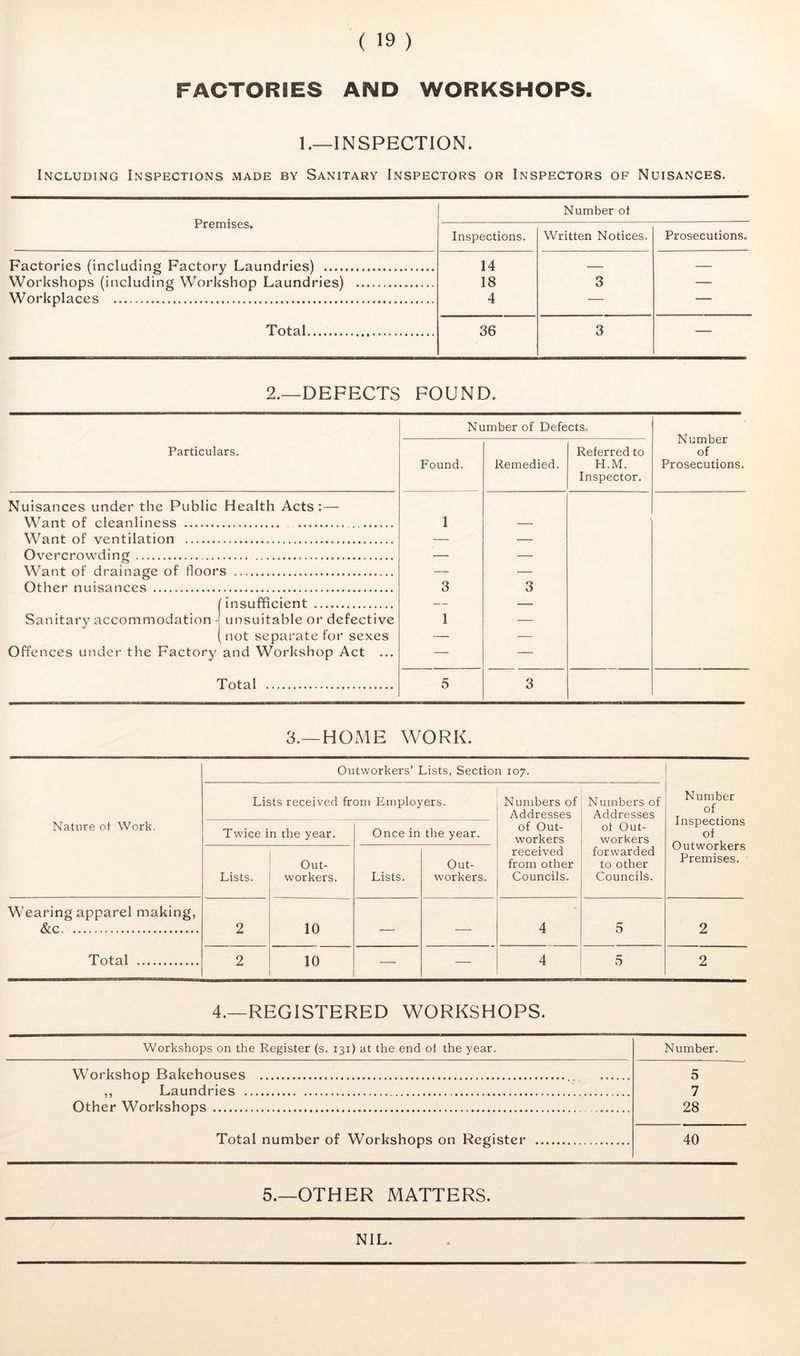 FACTORIES AND WORKSHOPS. 1.—INSPECTION. Including Inspections made by Sanitary Inspectors or Inspectors of Nuisances. Premises. Number ot Inspections. Written Notices. Prosecutions. Factories (including Factory Laundries) 14 — — Workshops (including Workshop Laundries) 18 3 — Workplaces 4 - — - Total 36 3 — 2.—DEFECTS FOUND. Number of Defects. Number of Prosecutions. Particulars. Found. Remedied. Referred to H.M. Inspector. Nuisances under the Public Health Acts: — Want of cleanliness 1 Want of ventilation Overcrowding Want of drainage, of floors Other nuisances 3 3 f insufficient Sanitary accommodation J unsuitable or defective (not separate for sexes Offences under the Factory and Workshop Act ... 1 — Total 5 3 3.—HOME WORK. Nature ot Work. Outworkers’ Lists, Section 107. Number of Inspections ot Outworkers Premises. Lists received from Employers. Numbers of Addresses of Out- workers received from other Councils. Numbers of Addresses ot Out- workers forwarded to other Councils. Twice in the year. Once in the year. Lists. Out- workers. Lists. Out- workers. Wearing apparel making, ^c. 2 10 4 5 2 Total 2 10 4 5 2 4.—REGISTERED WORKSHOPS. Workshops on the Register (s. 131) at the end oi the year. Number. Workshop Bakehouses ,, Laundries . Other Workshops 5 7 28 Total number of Workshops on Register 40 5.—OTHER MATTERS. NIL.